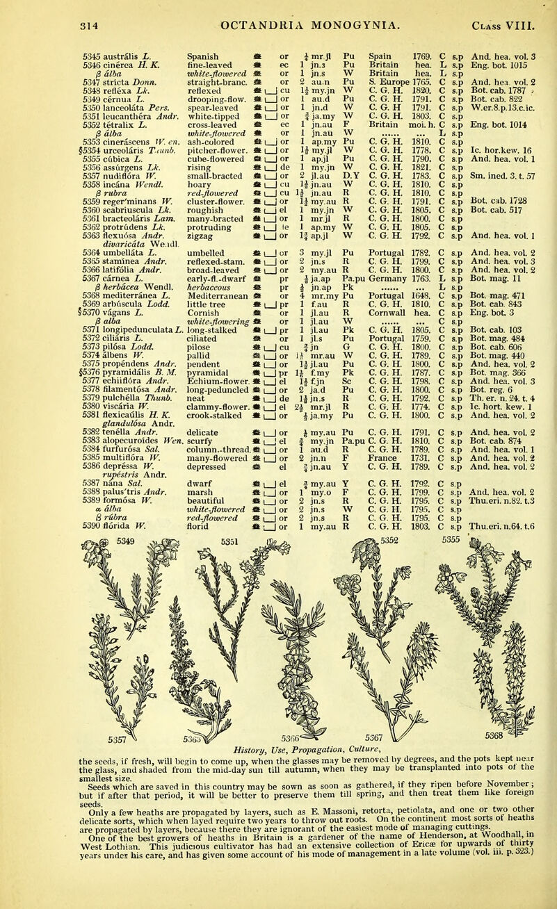 5345 austrSHs L. 5346 cinerca H. K. /3 alba 5347 stricta Donn. 5348 reflexa Lk. 5349 cernua L. 5350 lanceolata Pers. 5351 leucanthera Andr. 5352 tetralix L. $ alba 5353 cinerascens W. en. §5354 urceolaris T.tunb. 5355 cubica L. 5356 assurgens Lk. 5357 nudi flora W. 5358 incana Wendl. fi rubra 5359 reger'minans W. 5360 scabriuscula Lk. 5361 bracteolaris Loot. 5362 protrGdens Lk. 5363 flexudsa Andr. divaricdta We.idl. 5364 umbellata L. 5365 staminea Andr. 5366 latifolia Andr. 5367 carnea i. $ herbacea Wendl. 5368 mediterranea L. 5369 arbGscula Lodd. §5370 vagans L. /3 alba 5371 longipedunculata L. 5372ciliaris L. 5373 pilosa Lodd. 5374albens W. 5375 propendens Andr. §5376 pyramidalis B. M. 5377 echiifl6ra ylmi;-. 5378 filamentosa Andr. 5379 pulchella Thunb. 5380 viscaria W. 5381 flexicaulis //. K. glandulosa Andr. 5382 tenella Andr. 5383 alopecuroides Wen. 5384 furfurosa Sal. 5385 multiflora HC. 5386 depressa W. rupestris Andr. 5387 nana Sal. 5388 palus'tris Andr. 5389 formosa W. a a/Art B r&lyra 5390fl6rida W. Spanish fine-leaved white-flowered straight-branc. reflexed drooping-flow. spear-leaved white-tipped cross-leaved tvh ite-fl owe red ash-colored pitcher-flower. cube-flowered rising small-bracted hoary red-flowered cluster-flower. roughish many-bract ed protruding zigzag umbelled reflexed-stam. broad-leaved early-fl.-dwarf herbaceous Mediterranean little tree Cornish white-flowering long-stalked ciliated pilose pallid pendent pyramidal Echium-flower. long-peduncled neat clammy-flower, crook-stalked m i | J el delicate *t scurfy * column-thread.* many-flowered * i_J or depressed tt el dwarf * i | el marsh tt i | or beautiful *£ i | or white-flowered tt \ | or red-flowered 4tt i | or florid i mr.Jl Pu Spain 1769. jn.3 Pu Britain hea. jn.s W Britain hea. au.n Pu S. Europe 1765. my.jn W C. G. H. 1820. au.d Pu C. G. H. 1791. jn.d W C. G. H 1791. ja.my W C. G. H. 1803. jn.au F Britain moi. h. jn.au W ap.my Pu C. G. H. my.jl W C. G. H. ap.jl Pu C. G. H. I de 1 my.jn W C. G. H. jl.au D.Y C. G. H. jn.au W C. G. H. cu 1£ jn.au R C. G. H. I my.au R C. G. H. el 1 my.jn W C. G. H. mr jl R C. G. H. ap.my W C. G. H. f ap.jl W C. G. H. MI | or 3 my.jl Pu Portugal m i_J or 2 jn.'s R C. G. H. a i | or 2 my.au R C. G. H. * pr ] ja.ap Pa.pu Germany * pr £ jn.ap Pk * or 4 mr.my Pu Portugal * |_J pr 1 f.au R C. G. H. * or 1 jl.au R Cornwall St or 1 jl.au W 1 jl.au Pk C. G. H. 1 jl.s Pu Portugal * I | cu f jn G C. G. H. *i_Jor l .i mr.au W C. G. H. *L_Jor l|jl.au Pu C. G. H. »l_Jpr H f my Pk C. G. H. «; I el li f.jn Sc C. G. H. « i_J or 2 ja.d Pu C. G. H. *i_Jde 11 jn.s R C. G. H. * L_J el 2i mr.jl R C. G. H. * l-J or | ja.my Pu C. G. H. it 1_J or i my.au Pu C. G. H. f my.jn Pa.pu C. G. H. 1 au.d R C. G. H. 2 jn.n F France J jn.au Y C. G. H. l!- 1810. 1778. 1790. 1821. 1783. 1810. 1810. 1791. 1805. 1800. 1805. 1792. 1782. 1799. 1800. 1763. 1648. 1810. hea. 1805. 1759. 1800. 1789. 1800. 1787. 1798. 1800. 1792. 1774. 1800. C s.p L s.p L s.p C s.p C s.p C s.p C s.p C s.p C s.p L s.p C s.p C s.p C s.p C s.p C s.p C s.p C s.p C s.p C s.p C s.p C s.p C s.p C s.p C s.p C s.p L s.p L s.p C s.p C s.p C s.p C s.p C s.p C s.p C s.p C s.p C s.p C s.p C s.p C s.p C s.p C s.p C s.p ; my.au my.o jn.s jn.s jn.s my.au Y F R \V R R C. G. H. C. G. H. C. G. H. C. G. H. C. G. H. C. G. H. 1791. C s.p 1810. C s.p 1789. C s.p 1731. C s.p 1789. C s.p 1792. C s.p 1799. C s.p 1795. C s.p 1795. C s.p 1795. C s.p 1803. C s.p And. hea. vol. 3 Eng. bot. 1015 And. hea vol. 2 Bot. cab. 1787 > Bot. cab. 822 W.er.8.p.l3.c.ic. Eng. bot. 1014 Ic. hor.kew. 16 And. hea. vol. 1 Sm. ined. 3. t. 57 Bot. cab. 1728 Bot. cab. 517 And. hea. vol. I And. hea. vol. 2 And. hea. vol. 3 And. hea. vol. 2 Bot mag. 11 Bot. mag. 471 Bot. cab. 843 Eng. bot 3 Bot. cab. 103 Bot. mag. 484 Bot. cab. 606 Bot. mag. 440 And. hea. vol. 2 Bot. mag. 366 And. hea. vol. 3 Bot. reg. 6 Th. er. n. 24. t. 4 Ic. hort. kew. 1 And. hea. vol. 2 And. hea. voL 2 Bot. cab. 874 And. hea. vol. 1 And. hea. vol. 2 And. hea. vol. 2 And. hea. vol. 2 Thu.eri. n.82. t.3 Thu.eri. n.64. t.6 5357 ^ 53631 History, Use, Propagation, Culture, the seeds, if fresh, will begin to come up, when the glasses may be removed by degrees, and the pots kept ueat the glass, and shaded from the mid-day sun till autumn, when they may be transplanted into pots ot the smallest size. , ._ . . . Seeds which are saved in this country may be sown as soon as gathered, if they ripen before November; but if after that period, it will be better to preserve them till spring, and then treat them like foreign seeds Only a few heaths are propagated by layers, such as E. Massoni, retorta, petiolata, and one or two other delicate sorts, which when layed require two years to throw out roots. On the continent most sorts ot heaths are propagated by layers, because there they are ignorant of the easiest mode of managing cuttings. One of the best growers of heaths in Britain is a gardener of the name of Henderson, at Woodhall.in West Lothian. This judicious cultivator has had an extensive collection of Erica; tor upwards ot thirty years under his care, and has given some account of his mode of management in a late volume (vol. m. p. -i-M.)