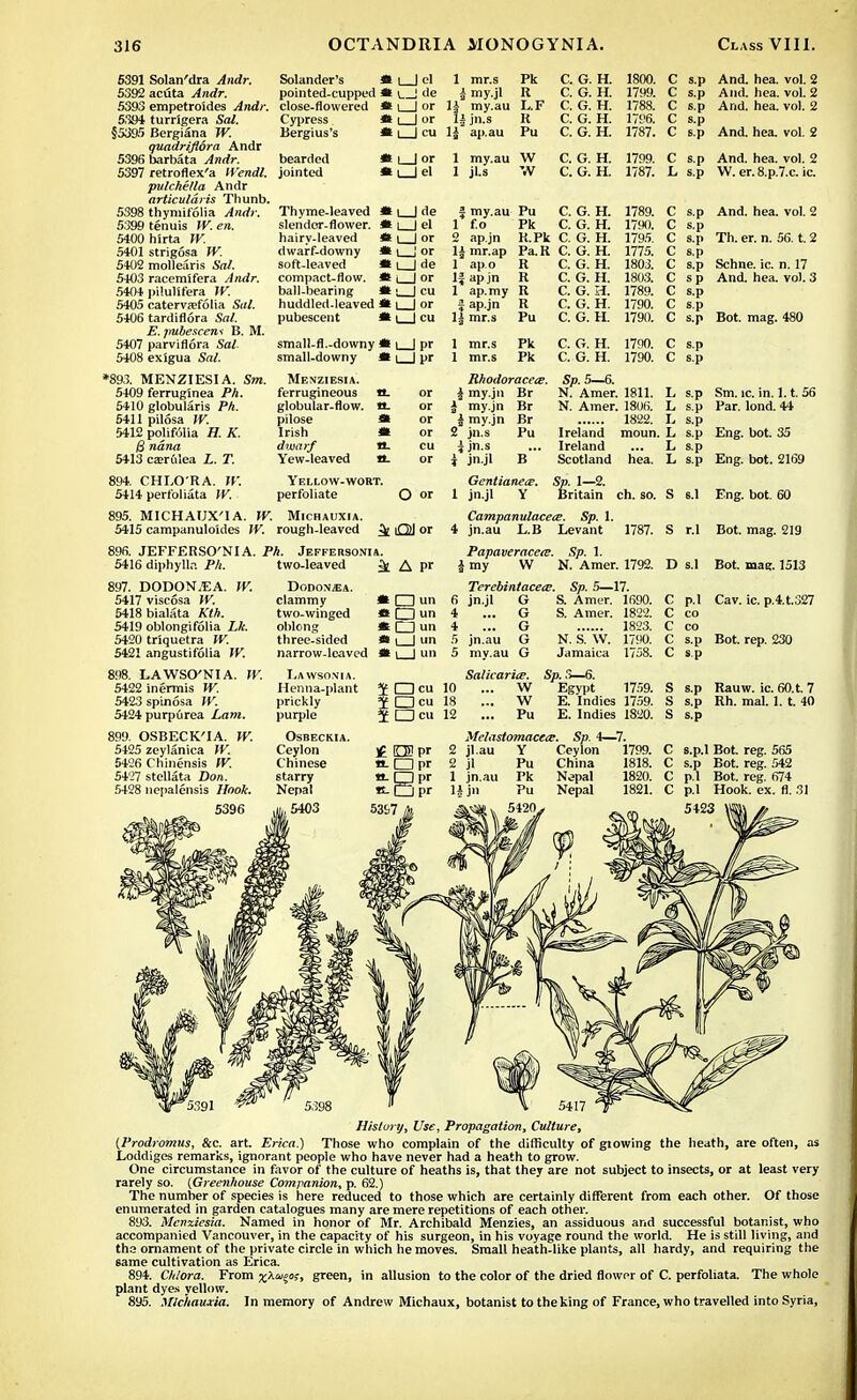 5391 Solan'dra Andr. 5392 acuta Andr. 5393 empetroides Andr. 5,384 turrigera Sal. §5395 Bergiana W. quadrifldra Andr 5396barbata Andr. 5397 retroflex'a Wendl. pu/che/la Andr articuldris Thunb. 5398 thymifolia Andr. 5399 tenuis W. en. 5400 Mrta W. 5401 strigosa W. 5402 mollearis Sal. 5403 racemlfera Andr. 5404 pilulifera W. 5405 caterva?f6Iia Sal. 5406 tardiflora S«/. £. pubescent B. M. 5407 parviflora Sal. 5408 exigua *893. MENZIESI A. Sm. 5409 ferrug'mea PA. 5410 globularis Ph. 5411 pilosa W. 5412 polifolia ff AT. 6 nana 5413 caeriiiea £. T. Solander's » i | el 1 mr.s pointed-cupped » i | de ± my.jl close-flowered « i I or 1£ my.au Cypress * i I or 1| jn.s Bergius's * i I cu 1£ ap.au bearded * I I or jointed I el 1 jLs Pk c. G. H. 1800. C s.p And. hea. vol. 2 R c G H 1799 c s.p And. bea. vol. 2 L.F c. G. H. 1788. c s.p And. hea. vol. 2 K c. G. H. 1796. c s.p Pu c. G. H. 1787. c s.p And. hea. vol. 2 W c. G. H. 1799. c s.p And. hea. vol. 2 w c. G. H. 1787. L s.p W. er. 8.p.7.c. ic. Thyme-leaved SI i | de el l | or slendor-flower. hairy-leaved dwarf-downy soft-leaved compact-flow, ball-bearing » • | cu huddled.leaved it i | or pubescent it \ | cu « L_l de * i | or f my.au Pu C. G. H. 1 Co Pk C. G. H. 2 ap.jn K.Pk C. G. H. H mr.ap Pa. K C. G. H. 1 ap.o R C. G. H. Ifapjn R C. G. H. 1 ap.my R C. G. H. f ap.jn R C. G. H. 1| mr.s Pu C. G. H. 1789. 1790. 1795. 1775. 1803. 1803. 1789. 1790. 1790. And. hea. vol. 2 s.p s.p S.p s.p s.p sp s.p S.p s.p Bot. mag. 480 Th. er. n. 56. t. 2 Schne. ic. n. 17 And. hea. vol. 3 small-fl.-downy small-downy Menziesia. ferrugineous globular-flow, pilose Irish dwarf Yew-leaved ll>r »1_ Jpr or or « or * or cu «_ or 1 mr.s 1 mr.s Pk Pk C. G. H. C. G. H. 1790. C s.p 1790. C s.p 894. CHLO'RA. W. Yellow-wort. 5414 perfoliata W. perfoliate O or 895. MICHAUX'IA. W. Michauxia. 5415 campanuloides W. rough-leaved ^ Ol or 896. JEFFERSO'NIA. Ph. Jeffersonia. 5416 diphylln Ph. two-leaved A pr Rhodoracea?. $ my.jn Br J my.jn Br i my.jn 2 jn.s ijn.s i jn.jl B Gentianea?. 1 jn.jl Y Br Pu Sp. 5—6. N. Amer. 1811. N. Amer. 1806. 1822. Ireland moun. Ireland Scotland hea. Sp. 1—2. Britain Sm. ic. in. 1.1. 56 Par. lond. 44 ch. so. Campanulacece. Sp. 1. 4 jn.au L.B Levant 1787. Papaveraceee. Sp. 1. }my W N. Amer. 1792. 897. DODON.EA. W. 5417 viscosa W. 5418bialata Kth. 5419 oblongifolia U. 5420 triquetra W. 5421 angustifolia W. Dodona^a. Terebintacete. Sp. 5—17. clammy 6 jn.jl G S. Amer. 1690. two-winged *t O n 4 ... G S. Amer. 1822. oblong *QJun 4 ... G ...... 1823. three-sided * i | un 5 jn.au G N. S. W. 1790. narrow-leaved *» i I un 5 mv.au G Jamaica 1758. IV. 898. LAWSO'NIA. 5422 inermis W. 5423spin6sa W. 5424 purpurea Lam. 899. OSBECK'IA. W. 5425 zeylanica W. 5426 Chinensis W. 54l27 stellata Don. 5428 nepalensis Hook. 5396 Lawsomia. Henna-i)lant $ CZDcu prickly t Qcu purple iDtu Osbeckia. Ceylon £ O! pr Chinese a-Qpr starry a. r~l pr Nepal «- O pr .III, 5403 53S7 to Salicaria?. ... W ... w ... Pu Sp. .3—6. Egypt E. Indies 1759. E. Indies 1820. 1759. Melastomacece. Sp. 4—1. 2 jl.au Y Ceylon 1799. 2 jl Pu China 1818. 1 jn.au Pk Nepal 1820. Nepal 1821. L s.p L s.p L s.p L s.p Eng. bot. 35 L s.p L s.p Eng. bot. 2169 S s.l Eng. bot. 60 S r.l Bot. mag. 219 D s.l Bot. mag. 1513 C p.l Cav. ic. p.4.t.327 C co C co C s.p Bot. rep. 230 C s.p S s.p Rauw. ic. 60. t. 7 S s.p Rh. mal. 1. t. 40 S s.p C s.p.l Bot. reg. 565 C s.p Bot. reg. 542 C p.l Bot. reg. 674 C p.l Hook. ex. fl. 31 History, Use, Propagation, Culture, {Prodromus, &c. art. Erica.) Those who complain of the difficulty of glowing the heath, are often, as Loddiges remarks, ignorant people who have never had a heath to grow. One circumstance in favor of the culture of heaths is, that they are not subject to insects, or at least very rarely so. {Greenhouse Companion, p. 62.) The number of species is here reduced to those which are certainly different from each other. Of those enumerated in garden catalogues many are mere repetitions of each other. 893. Menxiesia. Named in honor of Mr. Archibald Menzies, an assiduous and successful botanist, who accompanied Vancouver, in the capacity of his surgeon, in his voyage round the world. He is still living, and the ornament of the private circle in which he moves. Small heath-like plants, all hardy, and requiring the same cultivation as Erica. 894. Chlora. From x^u?';> green, in allusion to the color of the dried flower of C. perfoliata. The whole plant dyes yellow. 895. Michauxia. In memory of Andrew Michaux, botanist to the king of France, who travelled into Syria,