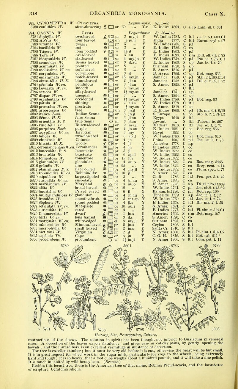 973. CYNOMETRA. TV. Cynometra. 5780 cauliflora TV. stem-flowering 974. CAS'SIA. W. 5781 diphylla TV. 5782 Ab'sus TV. 5783 viminea TV. 5784 bacillaris W. 57&5 Tagera TV. 5786 Tora TV. 5787 bicapsularis TV. 5788 sennoides TV. 5789 acuminata TV. 5790 mollissima TV. en. 5791 corymbosa TV. 5792 emarginata IV. 5793 obtusifolia H. K. 579* pendula TV. en. 5795 la;vigata TV. en. 5796 sericca TV. 5797 dispar W. en. 5798 occidental^ IF 5799patula TV. 5800 prostrata W. f n. 5801 arborescens W. 5802 italica Lam. 5803 Senna ff. AT. 5804 orientahs P. S. 5805 ruscifolia IV. 5806 purpurea Roxb. 5807 eegyptiaca IF ck. 5808biflora TV. 5809 chmensis TV. 5810 hirsuta II K. 5811 coromandeliana JFen 5812 lanceolata P. S. 5813 bracteata TV. 5814 tomentosa IF 5815 glandulosa IV. 5816grandis TV. 5817 planisiliqua P S. 5818 robinioides TV. en. 5819 stipulacea TV. 5820 cuspidata JV. en. 5821 marilandica IV. 5822alata IF. 5823 ligustr'ma TV. 5824 multiglandulosa If. 5825 frondosa TV. 5826 S6phera TV. 5827 reticulata TV. en. 6828 auriculata TV. 5829 Charmecrista TV. 5830 hirta TV. en. 5831 marginata IF en. 5832 mimosoides IF 5833 microphylla TV. 5834 nictitans W. 5835 capensis Th. 58S6 procumhens TV. Cassia two-leaved four-leaved twiggy rod long-podded oval-leaved six-leaved Senna-leaved pointed soft-leaved corymbose notch-leaved blunt-leaved pendulous smooth silky-leaved unequal occidental shining prostrate tree Italian Senna false Senna true Senna Ruscus-leaved purple Egyptian two-flowered Chinese woolly .Coromandel lanceolate bracteate tomentose glandular fine flat-podded Robinia-like large-stipuled cuspidate Maryland broad-leaved Privet-leaved glandular smooth-shrub. round-podded Matapasto eared dwarf long-hail ed white-edged Mimosa-leaved small-leaved Virginian Cape procumbent Leguminos.e. Sp. 1—2. I □ or 30 ... Y.P E. Indies 1804. Sp. 56—149. W. Indies 1781. India 1777. W. Indies 1786. E. Indies 1782. E. Indies 1803. E. Indies 1693. W. Indies 1739. E. Indies 1808. Surinam 1S20. S. Amer. 1816. B. Ayres 1796. Jamaica 1759. Jamaica 1732. S. Amer. 1820. C s.l.p Lam. ill. t. 331 £ PS pr O tm *t dpr <t or a a w o w • a or • O or « □ or • □ or « L_J or • □or ED w • Oor a O pr [Q] w « dor • □pr e □ pr -i4 □ or ** CD un iTTi or rOi m O m • I I or *> □ or • 1 I or • Qor it \ ! or £ QD w « □ or as □ pr & □ or 2 Qor • □pr ? Dor H Qpr *Dor • □or 46 □! or If A pr ^□or 2S Qor • I I pr • i_J or □ or • □or • □or If EH pr • □or • □el £ EE pr £ Q3 pr f iQl pr • I I or O w LeguminosiE. 3 my.jl Y ijn.jl Y 5 ... Y 3 ... Y H jl Y 3 au Y 4 my.jn Y 3 jl.au Y 8 ... Y 6 ... Y 3 jl Y 15 my.jn Y 2 jl.au Y 3 jl.au Y 3 my.au Y U my.au Y 3 ... Y 1| my.au Y 2 au.s Y | mv.au Y 3 jn.jl Y 3 jn.jl Y 3 jl.au Y 3 jl.au Y 2 my.jl Y 4 jn.au Y 3 my Y 6 ap.d Y 4 jn Y 4 jl Y 4 jn Y 3 jl Y 6 ap.d Y 15 jl.s Y 4 au.o Y 25 ... Y 4 my.jl Y 10 jl Y 3 ... Y 4 jn.au Y 4 au.o Y 12 ... Y 0 jl Y 4 jn.au Y 3 mr.ap Y 4 jl.s Y 10 au.s Y 4 ... Y 1 jn.s Y 3 jl.s Y 3 my.jl Y 2 jn.s Y 2 jn.s Y 2 jl Y 3 jn Y 1J jn.jl Y C p.l C p.l Jamaica 1731. S. Amer. 1824. W. Indies 1759. W. Indies 1778. S. Amer. 1819. E. Indies 1800. S. Europe ... Egypt 1640. Levant Madeira 1816. E. Indies 1821. Egypt 1822. W. Indies 1766. China 1807. America 1778. E. Indies 1822. W. Indies 1S22. W. Indies 1822. W. Indies 1822. W. Indies 1822. W. Indies 1822. W. Indies 1822. S. Amer. 1823. Chili 1786. S. Amer. 1820. N. Amer. 1723. W. Indies 1731. Baham.Is.1726. Teneriffe 1779. W. Indies 1769. E. Indies 1058. S. Amer. 1821. E. Indies 1777. America 1699. S. Amer. Surinam Ceylon Santa Cr. N. Amer. 1800. C. G. H. 1816. N. Amer. 1806. oa. ic.5.t. 600.f.l Burm. zeyl. t. 97 Dill. clt. 63. f. 73 Plu. ic. t. 76. f. 1 Jac. ic. 1.1. 70 Bot. mag. 633 Sl.hi.2.t.I80.f.l.4 Dil. el t. 62. f. 72 S co S lt.1 S lt.l C lt.l C co C co C p.l S C s.p C co C co C co C co C co C co C co C co C lt.l C co C s.p Bot. reg. 83 Rh. ma. 6. t. 9,10 Mo. h. 2. t. 24.f.2 Tabern. ic. 507 Jac. ic. 1. t. 71 Bot. reg. 856 Bot. mag. 810 Jac. ic. 1. t. 73 1820. 1823. 1806. 1810. C c c C c c C s c C co Bot, mag. 3435 Brey. cent. 1.14 Plum. spec. 177 Feu. per. 3. t. 42 Di.el.t.260.f.339 Jac. ob. 2. t.45.f.2 Bot. reg. 109 Jac. ic. 1.1. 72 Jac. ic. 1.1. 74 Rh. ma. 2. t. 52 PI. aim. t.314.f.4 Bot. mag. 107 lt.l lt.l lt.l lt.l 1U PI. aim. t.314.f.5 Bot. cab. 511 ? Com. pet. t. 11 History, Use, Propagation, Culture, contractions of the sinews. The solution in spirits lias been thought not inferior to Guaiacum in venereal cases. A decoction of the leaves expels flatulency, and gives ease in colicky pains, by gently opening the bowels ; and the inward bark is an excellent vermifuge in substance or decoction. The tree is excellent timber; but it must be very old before it is cut, otherwise the heart will be but small. It is in great request for wheel-work in the sugar-mills, particularly for cogs to the wheels, being extremely hard and tough : it is so heavy, that a foot cube weighs about a hundred pounds, and it will take a fine polish. It is much inhabited by wild honey bees. (Hrowne.) Besides this locust-tree, there is the American tree of that name, Robinia Pseud-acacia, and the locust-tree of scripture, Ceratonia siliqua.