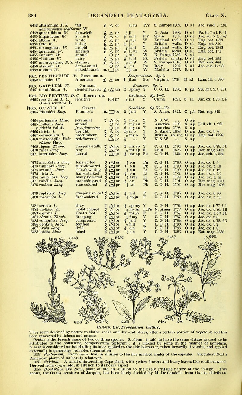 6448 altissimum P. S. tall Sempervivum seriiforme W. 6449 quadrifidum W. four-cleft 6450 hispar-icum W. Spanish 6451 album W. white 6452 acre W. biting 6453 sexangulare W. insipid 6454 anglicum W. English 6455 annuum W. annual 6456 villosum W. hairy 6457 monregalense P. S. clammy 6458 atratum W. dark-annual 6459 nudum W. naked-branch. £ A or A or A or A pr A l>r A pr A pr O pr A pr A l>r O pr «-L_lpr 1062. PENTHO'RUM. W. Penthorum. 64G0 sedoides W. American f A cu 1063. GRIE'LUM. W. Grielum. 6461 tenuifolium W. slender-leaved iAi un 1064. BIO'PHYTUM. D. C. Biophytlm. 6462 sensitivum D. C. sensitive ED pr Oxalis sensit'tva L. tl065. OX'ALIS. W. Oxalis. 6463 Plumieri Jacq. Plumier's n. I I or 6464 perennans Haw. 6465 Dillenii Jacq. /3florida Salisb. 6466 stricta L. 6467 corniculata L. 6468 microphylla Poir. ribens Haw. 6469 repens Thunb. 6470 rosea Jacq. 6471 lateriflora Jacq. perennial annual free-flowering upright procumbent red-flowered tf lAJ or O pr O pr 5 A pr 5 A pr iQJ pr creeping-stalk, tf lAI pr rosy S i Al pr lateral tf iA) pr jl.au iJl i J )' i jn.jl i Jn i jn.jl i jl.au i au I jn.jl i jn jl i au f jl.au Sempervivea?. Sp. 1. 1 jl.au G.y Virginia 1768. D s.l P.Y S. Europe 1769. D S.1 Jac. vind. 1.1.81 Y N. Asia 1800. D S.1 Pa. it. 3.a.tP.f.l P.Y Spain 1732. I) S.1 Jac. au. 5. t. a.47 W England rocks. D s.1 Eng. bot. 1578 Y Britain walls. 1) s.1 Eng. bot. 8J9 Y England walls. D s.1 Eng. bot. 1946 W Britain rocks. 1) s.1 Eng. bot. 171 W N. Europe 1739. S s.1 Pk Britain m.al.p. 1) s.1 Eng. bot. 394 W S. Europe 1816. I) s.1 Bot. cab. 464 Pu Italy 1795. s s.1 Jac. aus. l.t. 8 W Madeira 1777. It s.1 Rosacea. 2 ap.my Y Oxalideee. |jl.s Y Oxalidca?. 2 ja.d Y 2 my.s 2 my.au 2 my.au H jn.o imy.o Sp. 1. C. G. H. Sp. 1—2. China 1790. 1823. Lam. ill. t. 390 Sw. ger. 2. t. 171 S s.1 Jac. ox. t. 78. f. 4 R p.l Sp. 72—154. S. Amer. 1823. N. S. W. ... America 1798. America 1798. N. Amer. 1658. Britain N. S. W, 1 mr.ap Y i mr.ap R J mr.ap Pu C p.l Bot. reg. 810 O s.p S s.p Dill. elt. t. 221 S s.p O s.p Jac. ox. t. 4 sh. roc. O s.p Eng. bot. 1726 S s.p C. G. H. Chili C. G. H. 1793. 1823. 1824. O s.p Jac. ox. t.78. f.l O s.p Bot. mag. 2415 O s.p Jac. sch. t. 204 6472 macrostylis Jacq. 6473 tubiflora Jacq. 6474 secunda Jacq. 6475 hirta L. 6476 multiflora Jacq. 6477 rubella Jacq. 6478 rosacea Jacq. long-styled tube-flowered side-flowering hairy-stalked many-flowered branching-red rose-colored S lAI or S lAJ or tf i Al or S lAI or tf i Al or S lAJ or 5 lAJ pr t o.n 1 o.n I o.n f o.n i f.mr i s.n i s.n Pu Pk Li Li Li Pk Pk G. H. G. H. G. H. G. H. G. H. G. H. G. H. 1793. 1790. 1790. 1787. 1789. 1791. O s.p Jac. ox. t. 9 O s.p Jac. ox. t. 10 O s.p Jac. ox. 1.12 O s.p Jac. ox. 1.13 O s.p Jac. ox. t. 15 O s.p Bot. mag. 1031 1793. O s.p Bot mag. 1698 6479 reptatrix Jacq. 6480 incarnata L. 6481 sericea L. 6482 violacea L. 6483 caprlna L. S484 cernua Tlinnb. 6485 compressa Jacq. 6486 dentata Jacq. 6487 livida Jacq. 6488 lobata Sims. creeping-rootci tf iAl pr flesh-colored 5 lAJ pr silky violet-colored Goat's-foot drooping compressed toothed livid lobed 1J iA) or 5 A or tf iAl or 5 lAlor iAl or S lAJ or ?f lAJ or 5 lAJpr 6452 ■ n.d i ap.jn : ap.my a my.jn » mr.jn if.my r ja.d \ n.d : o.n i o.n C. G. H. C. G. H. 1795. 1739. Y C. G. H. 1794. L.Pu N. Amer. 1772. C. G H. C. G. H. C. G. H. C. G. H. C. G. H. C. G. H. 1757. 1757. 1794. 1793. 1793. 1S23. O s.p Jac. ox. t. 20 O s.p Jac. ox. t. 71 O s.p Jac. O s.p Jac. O s.p Jac. O s.p Jac. O s.p Jac. O s.p Jac. O s.p Jac. O s.p Bot. ox. t. 77. f. 1 ox. t. 80. f.2 ox. t. 76. f.l ox. t. 6 ox. t. 78. f.3 ox. t. 7 ox. t. 8 mag. 2386 6461 History, Use, Propagation, Culture, They seem destined by nature to clothe rocks and dry arid places, after a certain portion of vegetable soil has been generated by lichens and mosses. Orpine is the French name of two or three species. S. album is said to have the same virtues as used to be attributed to the houseleek, Sempervivum tectorum: it is pickled by some in the manner of samphire. S. acre is considered antiscorbutic ; its juice applied to the skin blisters it, taken inwardly it vomits, and applied externally to gangrenes promotes suppuration 1062. Penthorum. From «vt«, five, in allusion to the five-marked angles of the capsules. Succulent North American plants of no beauty whatever. 1063. Grielum. A small uninteresting Cape plant, with yellow flowers and hoary leaves like southernwood. Derived from ytfios, old, in allusion to its hoary aspect. 1061. Biophytum. B;n Qvrov, plant of life, in allusion to the lively irritable nature of the foliage. This genus, the Oxalis sensitiva of Jacquin, has been lately divided by M. De Candolle from Oxalis, chiefly on