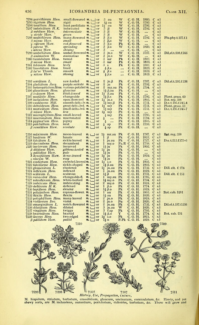 7294 parviflorum Haw. 7295 rigidum Haw. 7296 tenellum Haw. 7297 imbricatum H. K. /3 medium. Haw. y viride Haw. * 7298 multiflorum Haw. 2 minus Haw. y rfibrum Haw. h patens W. e riitens Haw. 7299 umbellatum //am. /3 anomalum W. 7300 tumUlulum //««;. /3 minus Haw. 7301 foliosum //atv. 7302 lineolatum Haw. /3 te'ne Thunb. y nitcns Haw. 7303 serratum L. 7301 gladiatum Jnr?. 7305 heteropetalum//flUi. 7306 glaucinum Haw. f3 crdssum Haw. 7307 mutabile Haw. 7.308 inclaudcns Haiv. 7309 caulescens Mill. 7310 deltoideum //aui. 7311 muricatum Haw. (3 minus Haw. 7312 microphyllum Haw. 7313 mucronatum Haw. 7314 pygmae'um //«iu. 7315 pulchellum Haw. fi revol&tum Haw. small-flowered a. | | or rigid It- i I or least-perfoliate a. imbricated intermediate green a. many-flowered tt- S7nall red-flowered spreading shining umbel-flowered a. anomalous tumid smatl leafy lined smooth shining ■ I I or . 1 I or ■ 1 I or ■ i I or . I I or . I I or . i_J or saw-keeled purple-serrate various-petaled glaucine thick-leaved changeable open-flowered smooth delta-lv great rielt i-lvd. small delta-lvd less small-leaved mucronated pigmy neat re volute tt I | or «-1 I or tt. i | or tt. I | or tt-1 | or tt. i | or tt. ! I or .»-1 I or St-1 | or tt. i | or tt. i I or tt. i | or tt-1 I or tt. i | or tt. i | or tt. i | or 3 au 1£ au 11 au 3 ji 3 jl 3 jl 3 jl.s 3 jUs 3 jl.s 3 jl.s 3 3 jn.s 3 jn.s 3 mr 3 mr 3 s i jl.s i jl s 2 jnjl Pk 2 jn Pk 2 my.au Pk 1| jl.au Pk H jl.au liils 1| jn.s 1^ my.jl 1| my H my W w w w w w w w Pk W w w Pk Pk Pk H my \ my ap ; ap G. H. G.H. G. H. G. H. G. H. G. H. G. H. G. H. G. H. G.H. G. H. G. H. G. H. G. H. G. H. G. H. G. H. G. H. G. H. C. G. H. C. G. H. C. G. H. C. G. H. C. G. H. C. G. H. C. G. H. C. G. H. C. G. H. C. G. H. C. G. H. C. G. H. C. G. H. C. G. H. C. G. H. C. G. H. 1800. 1793. 1792. 1792. 1792. 1727. 1802. 1820. 1802. 1819. 1819. 1819. 1707. 1792. 1794. 1792. 18(15. 1731. 1731. 1731. 1795. 1794. 1805. 1793. Plu.phy.t.n7.f.l Dil.el.t.208.f.266 s.l Dil.el.t.l92.f.238 s.l s.l S.1 S.1 s.l Plant, grass. 60 s.l Bot. rep. 388 s.l D.e.t.l95.f'.243-4 s.l Plant, grass. 53 s.1 D.e. t.l95.f.245-7 s.l s.1 s.1 7316 maximum Haw. 7317 lunatum W. 7318 falcatum /, 7319 decumbens Haw. /320 incurvum Haw. (3 dildtans Haw. y pdllidius Haw. i densi/6/ium Haw. e roseum W. 7321 confertum Haw. 7322 falciforme Haw. 7323 glomeratum L. 7324 inflexum Haw. 7325 seabrum L. 7326 versicolor Haw. 7327 retroflexum Haw. 7328 imbricans Haw. 7329 deflexum H. K. 7330 leptaleon Haw. 7331 polyanthon Haw. 7332 flexile Haw. 7333 polyphyllum Haw. 7334 violaceum Dec. 7335 emarginatum L. 7336 dilatatum Haw. 7337 virgatum Haw. 7338 bracteatum Haw. 7339 anceps Haw. p pallidum Haw. moon-leaved *L lunate tt. sickle-leaved tt. decumbent tt. incurved «. gibbous-keeled tt. pale e. dense-leaved tt. rosy tt_ crowded-leaved tt. sickle-shaped it- clustered e. in flexed «. scabrous tt. changeable-fl. a. white-barked tt. imbricating a. deflexed tt. slender tt- copious-flower. tt- flexile a. many-leaved n. violet tt. notch-flowered tt. dilated tt- twiggy tt. bracted H. two-edged tt. pallid 7310 Bot. reg. 358 D.e. t.213.£275-6 Dill. elt. f. 274 DilLelt. f.251 Bot. cab. 1281 Dil.el.t.l97.f.250 Bot. cab. 251 7303 7307 History, Use, Propagation, Culture M. hispidum, striatum, barbatum, crassifolium, glaucum, uncinatum, corniculatum, &c. Knnly, and yet shewy sorts, are M. inclaudens, aurantium, perfoliatum, deltoides, barbatum, &c. These will grow and