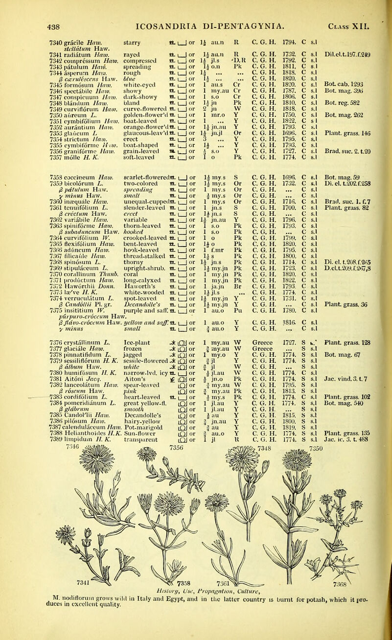 7310 gracile Haw. starry <L| | or li au.n R C. G. H. 1794. C S.1 sleltatum Haw. 7341 radiatum Haw. rayed a., I or 1 j an.ii it jl.s U c. G. H. 1732. C S.I 7342 comprcssum Haw. compressed V- | I or •UU c. G. H. 1792. c s.l s 1 7343 patuluin Haw. spreading J or 14 o.n Pk c. G. H. 1811. c 7344 aspcrum Haw. ($ ctErulescetis Haw. 7345 formosum Haw. rough blue a.1 | or 1± c. G. H. 1818. c S.I J or Ii ... c. G. H. 1820. c s.l white-eyed «- i_ J or 1 au.s Cr' c. G. H. 1820. c s.l 7346 spectabilc Hiiw. showy o- u J or 1 my.au Cr c. G. H. 1787. c s.1 7347 couspicuum Haw. dark-showy O-L. J or 1 s.o Cr c. G. H. 1806. c s.l 7348 blandum Haw. bland a. i 1 or li jn Pk c. G. H. 1810. c s.1 7349 curviflorum Haw. curve-flowered a.1_ _) or 2 jn W c G. H. 1818. c s.l 7350 at'ircum L.. golden-flower' d a. i ) or 1 mr.o Y c. G. H. 1750. c s.1 7351 cymbifolium Haw. hoat-leaved O-L. J or 1 Y c. G. H. 1822. C si 7352 aurantium Haw. orange-flowcr'da. |_ J or 1| jn.au Y c. G. H. 1793. c s.1 7353 glai'icum L glaucous-leav'da.1 J or 1| jnjl Or c. G. H. 1696. c s.l 7354 strtctum Haw. erect a-i_ J or Y c. G. H. 1795. c s.1 7355 cymbiforme Htw. boat-shaped «- L- J or li Y c. G. H. 1793. c s.1 7356 graniforme Haw. grain-leaved *l_ J °r 4 s.o i o Y c. G. H. 1727. c s.1 7357 mollc H. K. soft-lcaved e- L_ J or Pk c. G. H. 1774. c s.1 Dil.el.t.l97.f.249 Bot cab. 1293 Bot. mag. 396 Bot. reg. 582 Bot. mag. 262 Plant, grass. 146 Brad. sue. 2. t.20 7353 cocc'meum Haw. 7359 bicolorum L. j3 pdlulum Haw. y minus Haw. 7360 inaquale Haw. 7361 tcnuifolium L. /3 crectum Haw. 7362 variabile Haw. 7363 spiniforme Haw. scarlet-flowereda. two-colored a. spreading a. small n. unequal-cuppeda. slender-leaved a. erect in- variable M- thorn-leaved a. I | or l ! or I | or l | or I I or I I or I I or l I or /3 subaduncum Haw. hooked 7364 curvifolium IK crooked-leaved a. \ | or 7365 flexifolium Haw. bent-leaved it. i | or 7366 aduncum Haw. hook-leaved c i | or 7367 filicai'ile Haw. thread-stalked O-1 | or 7368 spinosum L. thorny n. i | or 7369 stii>ulaceum L. upright-shrub. «. i | or 7370 corallinum Tluinb. coral a. i | or 7371 prodtictum Haw. long-calyxed a. i } or 7372 Haworthii Donn. Haworth's tt. \ | or 7373 la;'ve H. K. white-wooded a. i | or 7374 vcrruculatum L. spot-leaved a. i | or 13 Candollii PI. gr. Vecandolle's a. i | or 7375 insititium W. purple and safE a. i | or ptirpuro-croceum Haw. 13 flnvo-croceum Haw. yellow and saff.ia. y minus small a. li my s li my.s 1 my.s i my.s 1 my.s 1 jn.s Hjn.s li jn.au 1 s.o 1 s.o 1 o li o 1 f.mr !is li jn.s li my.jn Pk 1 my jn Pk 1 my.jn Pk 1 ja.jn lijls li my.jn li my.jn 1 au.o I I or 7376 crystallinum L. 7377 glaciale Haw. 7378 pinnatifidum L. 7379 sessiliflorum H. K. 0 album Haw. 7380 hiimifusum //. K. 7381 Aitoni Jacij. 7382 lanceolatum Haw. 0 roseum Haw. 7383 cordifolium L. 7384 pomeridianum L. /3 gldbrum 7385 Candollii Haw. 7386 pilosum Haw. 7387 calendulaccum Haw. 7388 Helianthoides H.K. 7389 limpidum H. K. 7346 Ice-plant frozen jagged sessile-flowered •white narrow-lvd. icy Alton's spear-leaved pink heart-leaved great yellow-fl. smooth Decandolle's hairy-yellow Pot-marigold Sun-flower transparent OJ or lOJ or -* iQJor O or -* iQI or a. i | or £ OJ or lOJ or iQI or a. | | or iQI or iQI or iQI or iQI or iQI or lOJ or iQI or 735C S Or Or Or Or S s Y Pk Pk Pk Pk Pk Pk Pk Br y Y I'ii 1 au.o i au.o 1 my.au W J my.au W 1 my.o Y iii Y § jl w i jl.au W i jn.o Pk J my.au W | my.au Pk i my.s Pk 1 jl.au 1 jl.au i au | jn.au J au f au.o 1 jl C. G. H. C. G. H. C. G. H. C. G. H. C. G. H. C. G. H. C. G. H. C. G. H. C. G. H. C. G. H. C. G. H. C. G. H. C. G. H. C. G. H. C. G. H. C. G. H. C. G. H. C. G. H. C. G. H. C. G. H. C. G. H. C. G. H. C. G. H. C. G. H. C. G. H. Greece Greece C. G. H. C. G. H. C. G. H. C. G. H. C. G. H. C. G. H. C. G. H. C. G. H. C. G. H. C. G. H. C. G. H. C. G. H. C. G. H. C. G. H. C. G. H. 1696. 1732. 1716. 1700. 1796. 1793. 1799. 1820. 1795. 1800. 1714. 1723. 1820. 1822. 1793. 1774. 1731. 1780. 1727. 1774. 1774. 1774. 1774. 1795. 1813. 1774. 1774. 1815. 1800. 1819. 1774. 1774. C s.1 C s.1 C s.1 C s.1 isia c s.i ... C s.l Bot. mag. 59 Di.el. t.202.f.25S Brad. sue. 1. f.7 Plant, grass. 82 Di. el. t.208.f.265 D.cl.t.209.f.2t>7,8 Plant, grass. 36 Plant, grass. 128 Bot. mag. 67 Jac. vind. 3. t. 7 Plant, grass. 102 Bot. mag. 540 Plant, grass. 135 Jac. ic. 3. t. 488 History, Use, Propagation, Culture, M. nodiflorum grows wild in Italy and Egypt, and in the latter country is burnt for potash, which it pro- duces in excellent quality.