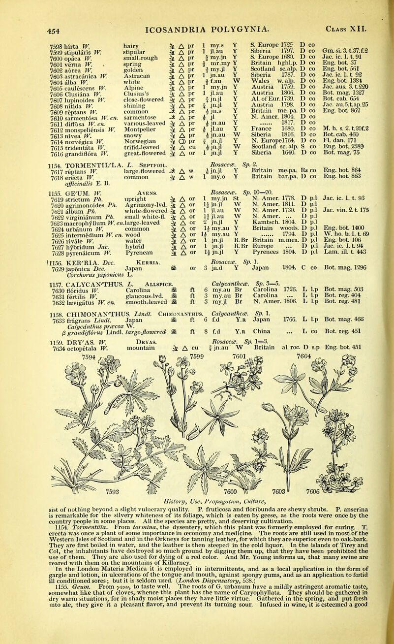 7598 hSrta W. 7599 stipularis W. 7600opaca W. 7601 verna W. 7602aurea W. 7603 astracanica W. 7604 alba W. 7605 caulescens W. 7606 Clusiana W. 7607 lupinoides W. 7608 nitida IV. 7609 reptans W. 7610 sarmcntosa W. en. 7611 diffusa IK en. 7612 monspeliensis W. 7613nivea W. 7614 norvegica W. 7615 tridentata W. 7616 grandiflora W. hairy stipular small-rough spring golden Astracan white Alpine Clusius's close-flowered shining common sarmentose various-leaved Montpelier snowy Norwegian trifid-leaved great-flowered A pr A pr A A A _ A & A pr i A pr & A pr 3t A pr ik A pr A I>r -* A pr 4 Apr ^ A pr 4 Apr & CS pr ^ A cu 4 A or 1 my.s Y 1 jl.au Y | my.jn Y | mr.my Y | my.jl Y 1 jn.au i f au 1 my.jn 1 jl.au f jnjl i jn jl i jn.s i jl i jn.au i j'.au a jn.au I jn.jl i jn.jl 1 jnjl S. Europe 1725 Siberia 1797. S. Europe 1680. Britain hghl.p. Scotland scalp. Siberia 1787. Wales w. alp. Austria 1759. Austria 1806. Al. of Eur. 1739. Austria 1798. Britain me. pa. N. Amer. 1804. 1817. France 1680. Siberia 1816. N. Europel764. Scotland sc. alp. Siberia 1640. D co D co D co D co D co D co D co D co D co D co D co D co D co D co D co D co D co S co D co Gm. si. 3. t.37.f.2 Jac. ic. 1.1.91 Eng. bot. 37 Eng. bot. 561 Jac. ic. 1.1. 92 Eng. bot. 1384 Jac. aus. 3. t.220 Bot. mag. 1327 Bot. cab. 654 Jac. au.5.t.ap.25 Eng. bot 862 M. h. s. 2. t.20f.2 Bot. cab. 460 Fl. dan. 171 Eng. bot. 2389 Bot. mag. 75 1154. TORMENTIL'LA. L. Septfoil. 7617 reptans W. large-flowered A w 7618 erecta W. common 4 A  officinalis E. B. Rosacea. Sp. 2 | jn.jl Y Britain 1 my.o Y ij me.pa. Its co Eng. bot. 864 Britain bar.pa. D co Eng. bot. 863 1155. GE'UM. W. 7619 strlctum Ph. 7620 agrimonoides Ph. 7621 album Ph. 7622 virginianum Ph. 7623 macrophy Hum W. en 7624 urbanum IV. 7625 intermedium W. en. 7626 rivale IV. 7627 hybridum Jac. 7628 pyrenaicum W. Avens. upright Agrimony-lvd. white-flowered small white-fl. large-leaved common wood water hybrid Pyrenean A °r A or A or A or A or A or A or 1 A »' 4A»' ^ A or Rosacea. Sp. 10—20. 1 my.jn St N. Amer. 1778. H jn.jl 1 jl.au ljjl.au 2 jn jl 1J my.au 1J my.au 1 jn.jl 1 jnjl H jn jl N. Amer. 1811. N. Amer. 1730. N. Amer. ... Kamtsch. 1804. Britain D p.l D p.l D p.l D p.l D p.l woods. D p.l Y 1794. D p.l R.Br Britain m.mea. D p.l R.Br Europe ... D p.l Y Pyrenees 1804. D p.l 11156. KER'RIA. Dec. Kerria. 7629jap6nica Dec. Japan Sit or Corchorus japonicus L. 1157. CALYCAN'THUS. L. Allspice. 7630 fioridus W. Carolina ^ ft 7631 fertilis W. glaucous-lvd. 3£ ft 7632 lajvigatus W. en. smooth-leaved St ft Rosaceie. Sp. 1. 3 ja.d Y Japan Jac. ic. 1. t. 93 Jac. vin. 2.1.175 Eng. bot. 1400 W. ho. b. 1.1.69 Eng. bot. 106 Jac. ic. 1.1. 94 Lam. ill. t. 443 1804. C co Bot. mag. 1296 Calycanthece. Sp. 3—5. 6 my.au Br Carolina 1726. 3 my.au Br Carolina 3 my.jl Br N. Amer. 1806. L l.p Bot. mag. 503 L Lp Bot. reg. 404 L l.p Bot. reg. 481 1158. CHIMONAN'THUS. Lindt. Chimonanthus. Calycantheie. Sp. 1. 7633 fragrans Lindl. Japan St ft 6 f.d Y.R Japan Calycdnthus prtvcox W. /3 grandiflorus Lindl. large-flowered Sk ft 8 f.d Y.R China 1766. Lip Bot. mag. 466 L co Bot. reg. 451 1159. DRY'AS. W. 7634 octopetala W. Rosacea. Sp. 1—3. | jn.au' W Britain al. roc. D s.p Eng. bot. 451 History, Use, Propagation, Culture, sist of nothing beyond a slight vulnerary quality. P. fruticosa and floribunda are shewy shrubs. P. anserina is remarkable for the silvery whiteness of its foliage, which is eaten by geese, as the roots were once by the country people in some places. All the species are pretty, and deserving cultivation. 1154. Tormentilla. From tormina, the dysentery, which this plant was formerly employed for curing. T. erecta was once a plant of some importance in ceconomy and medicine. The roots are still used in most of the Western Isles of Scotland and in the Orkneys for tanning leather, for which they are superior even to oak-bark. They are first boiled in water, and the leather is then steeped in the cold liquor. In the islands of Tirey and Col, the inhabitants have destroyed so much ground by digging them up, that they have been prohibited the use of them. They are also used for dying of a red color. And Mr. Young informs us, that many swine are reared with them on the mountains of Killarney. In the London Materia Medica it is employed in intermittents, and as a local application in the form of gargle and lotion, in ulcerations of the tongue and mouth, against spongy gums, and as an application to foetid ill conditioned sores; but it is seldom used. {London Dispensatory, 538.) 1155. Geum. From ywu, to taste well. The roots of G. urbanum have a mildly astringent aromatic taste, somewhat like that of cloves, whence this plant has the name of Caryophyllata. They should be gathered in dry warm situations, for in shady moist places they have little virtue. Gathered in the spring, and put fresh into ale, they give it a pleasant flavor, and prevent its turning sour. Infused in wine, it is esteemed a good