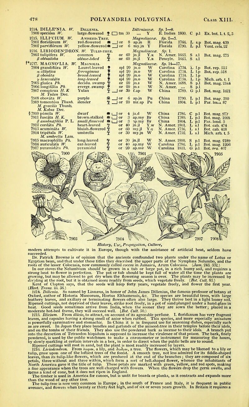 1214. DILLE'NIA. W. 7900 speciosa W. 1J15. ILLI'CIUM. W. 7901 floridanum W. 7902 parviflorum IV. 1216. LIRIODEN'J)RON. JV. TULIP-TREE. 7903 tuliptfera W. common j obtusiloba obtuse-lobed ¥ t*1217. MAGNO'LIA. W. Magnolia DlLLENIA. large-flowered J □ tm Aniseed-Tree. red-flowered * ( or yellow-flowered* | or 7904 grandiflora W. e& cllzptica 1$ obovata y lanceoldta 7905 glauca Ph. 7906 longifolia Ph 7907 conspicua H. K M. Yulan Dec. 7908 obovata W. 7909 tomentosa Thunb. M. gracilis Thunb. M. Kobus Dec. §7910pumila W. 7911 fuscata H. K. Laurel-leaved J ferruginous J broad-leaved J long-leaved i decidu. swamp Y evergr. swamp J Yulan J , purple SI. slender $ . dwarf brown-stalked * i | or DUleniacex. 30 ... Y Magnoliacea?. 8 ap.jn R 6 my.jn Y Magnoliacea?. 60 jn.jl Y.r 60 jn.jl Y.r Magnoliacea?. 20 jn.o W 20 jn.o 20 jn.o 20 jn.o 20 jn.s 20 jn.s 30 f.ap W w w w w w Sp. 1—9. E. Indies 1800. Sp. 2—3. Florida 1766. Florida 1790. Sp. 1. N. Amer. 1663. Pensylv. 1663. Sp. 14—17. Carolina 1734. Carolina 1734. Carolina 1734. Carolina 1734. N. Amer. 1688. N. Amer. ... China 1789. /3 anndn&folia P. L. small-flowered 3tt \ | or 7912cordata Ph. 7913 acuminata W. 7914 tripetala W. M. umbrella Lam. 7915 macrophylla Ph. 7916 auriculata IV. 7917 pyramidata Ph. heart-leaved bluish-flowered ¥ umbrella J long-leaved ear-leaved pyramidal 6 ap.jn Pu 20 mr.ap Pu 4 ja.d W 3 ap.my Br 3 ip.rny Br 40 jn.jl Y.w 60 my.jl Y.G 30 my.jn W 30 jn.jl W 40 ap.my W 20 ap.mv W 7901. China China 1790. 1804. C p.l Ex. bot. 1.1.2,3 L s.p Bot. mag. 439 L p.l Vent. eels. 22 S s.l Bot. mag. 275 S s.l !L l.p Bot. rep. 513 L l.p Bot. rep. 518 L l.p L l.p Mich. arb. t. 1 S p.l Bot. mag. 2164 S p.l G p.l Bot. mag. 1621 L p.l Bot. map. 390 L p.l Par. loiu.87 1786. 17-89. 1804. China China China N. Amer. 1801. N. Amer. 1736. N. Amer. 1752. N. Amer. 1800. Carolina 1786. Carolina 1811. Bot. mag. 97V Bot. mag. 1008 Par. lond. 5 Bot. cab. 474 Bot. cab. 418 Mich. arb. t. 5 S p.l Bot. mag. 2189 L p.l Bot. mag. 1206 G p.l Bot. reg. 407 History, Use, Propagation, Culture, modern attempts to cultivate it in Europe, though with the assistance of artificial heat, seldom have succeeded. Dr. Patrick Browne is of opinion that the ancients confounded two plants under the name of Lotus or Egyptian bean, and that under these titles they described the upper parts of the Nymphjea Nelumbo, and the roots of the lesser Colocasia, now commonly called coccos in Jamaica, Arum Colocasia. (Jam. 243. 332.) In our stoves the Nelumbium should' be grown in a tub or large pot, in a rich loamy soil, and requires a strong heat to flower in perfection. The pot or tub should be kept full of water all the time the plants are growing, but may be allowed to get dry when the flowering season is over. The plants may be increased by dividing at the root, but it is obtained more readily from seeds, which vegetate freely. (Bot. Cult. 83.) Kent of Clapton says, that the seeds will keep forty years, vegetate freely, and flower the first year. (Hort. Trans, iii. 36.) 1214. Dillenia. So named by Linna?us, in honor of John James Dillenius, the famous professor of botany at Oxford, author of Historia Muscorum, Hortus Elthamensis, &c. The species are beautiful trees, with large leathery leaves, and axillary or terminating flowers often also large. They thrive best in a light loamy soil. Ripened cuttings, not deprived of their leaves, strike root freely, in a pot of sand plunged under a hand-glass in heat. Good seeds sometimes arrive from India, when the sooner they are sown the better; placed in a moderate hot-bed frame, they will succeed well. (Bot. Cult. 50.) 1215. Illicium. From illicio, to attract, on account of its agreeable perfune. I. floridanum has very fragrant leaves, and capsules having a strong smell of anise when rubbed. This species, and more especially anisatum is powerfully carminative and stomachic. In China it is in frequent use for seasoning dishes, especially such as are sweet. In Japan they place bundles and garlands of the aniseed-tree in their temples before their idols, and on the tombs of their friends. They also use the powdered bark as incense to their idols. A branch put into the decoction of Tetraodon hispidum is supposed to increase the virulence of that poison. The bark, finely powdered, is used by the public watchmen to make a enronometer or instrument for measuring the hours, by slowly sparkling at certain intervals in a box, in order to direct when the public bells are to sound. Ripened cuttings will root in sand, but the plant is most readily increased by layers. 1216. Liriodcndron. From \ityw, a lily, and Sui^m, a tree. The flowers, which may be likened to a lily or tulip, grow upon one of the loftiest trees of the forest. A smooth tree, not less admired for its fiddle-shaped leaves, than its tulip-like flowers, which are produced at the end of the branches ; they are composed of six petals, three without and three within, which form a sort of bell-shaped flower, whence the inhabitants of North America gave it the title of tulip. These petals are marked with green, yellow, and red spots, making a fine appearance when the trees are well charged with flowers. When the flowers drop the germ swells, and forms a kind of cone, but it does not ripen in England. The timber is used in America for canoes, but is unfit for boards or planks, as it contracts and expands more than the wood of any other tree. The tulip tree is now very common in Europe; in the south of France and Italy, it is frequent in public avenues, and flowers when twenty or thirty feet high, and of six or seven years growth. In Britain it requires a