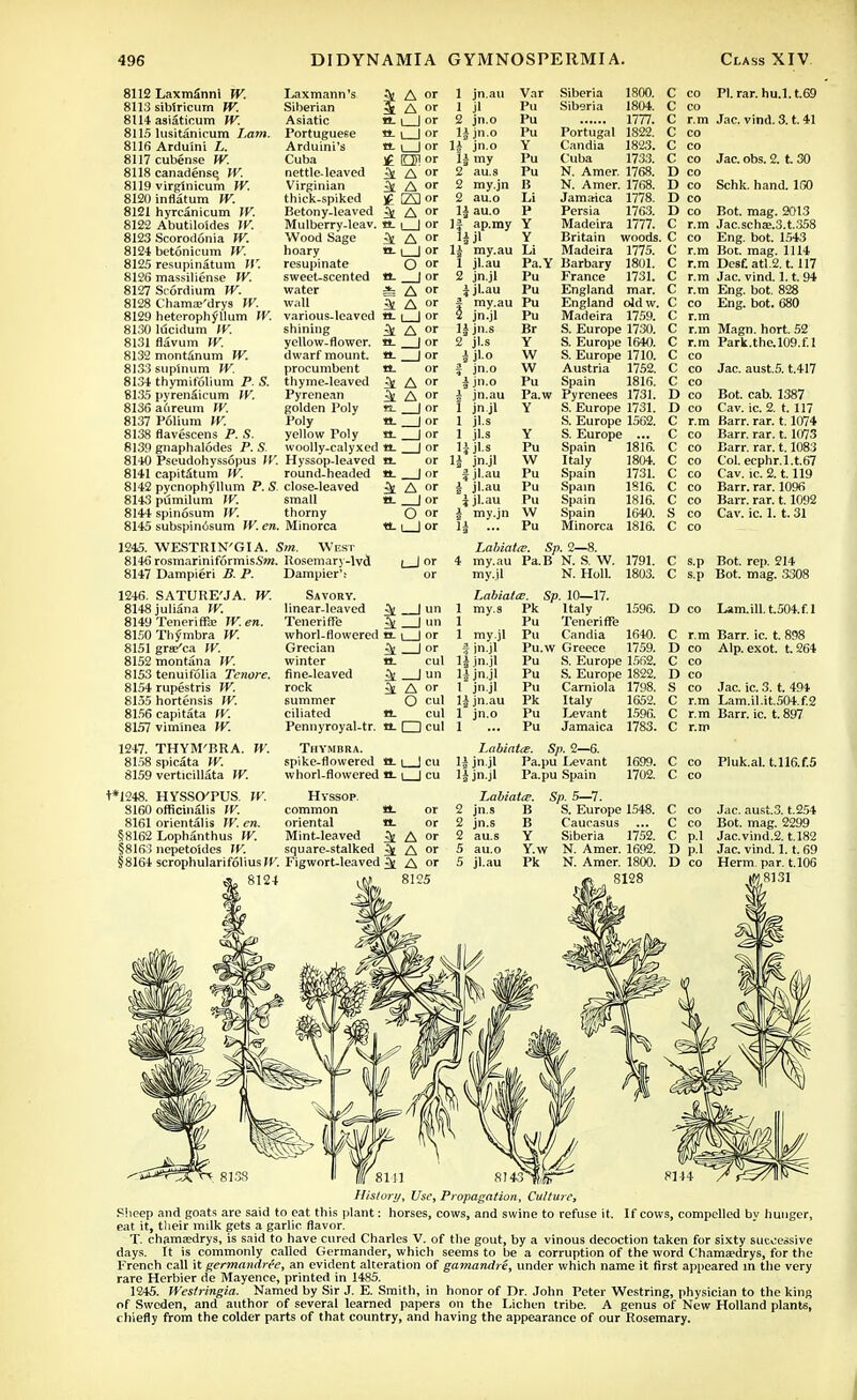 8112 Laxmannl W. 8113 sibiricum W. 8114 asiaticum W. 8115 lusitanicum l.am. 8116 Arduini L. 8117 cubense W. 8118 canadensq W. 8119 virginicum W. 8120 inflatum W. 8121 hyrcanicum IV. 8122 Abutiloides IV. 8123 Scorodonia W. 8124 betonicum W. 8125 resupinatum IV. 8126 massiliense W. 8127 Scordium W. 8128 Chamaj'drys IV. 8129 heterophyllum TV. 8130 ldcidum W. 8131 flavum W. 8132 montanum W. 8133supinum W. 8134 thymifolium P. S. 8135 pyrenSicum IV. 8136 afireum W. 8137 Polium W. 8138 flavescens P. S. 8139 gnaphalodes P. S. 8140 Pseudohyssopus W. 8141 capitStum W. 8142 pycnophyllum P. S 8143 pumilum IV. 8144 spinosum W. 8145 subspinosum W. Laxmann's Siberian Asiatic Portuguese Arduini's Cuba nettle-leaved Virginian thick-spiked Betony-leaved Mulberry-leav. Wood Sage hoary resupinate sweet-scented water wall various-leaved shining yellow-flower. dwarf mount. procumbent thyme-leaved Pyrenean golden Poly I'oly yellow Poly woolly-ealyxed Hyssop-leaved round-headed close-leaved small thorny Minorca 1245. WESTRIN'GIA. Sm. West 8146 rosmariniformisi'JK. Rosemary-lvd 8147 Dampieri B. P. Dampier't ■V A or 5 A or a. i I or tL i_Jor ■a. \ | or ^ A or 3t A or )£ 22 or 3t A °r tL | I or 6 A or a-1 | or O or tL | or * A °r ^ A or a. I I or k A or a. | or «_ | or a. or iA°' 3t A or a. | or a. | or a. | or a. | or a or a. | or ^ A or a. | or O or a. I | or l I or 1 jn.au 1 jl 2 jn.o 1| jn.o 1| jn o la mv 2 au.s 2 my.jn 2 au.o 1J au.o If ap.my Ijjl H my.au 1 jl.au 2 jn.jl ijl.au f my.au 2 jn.jl 1} jn.s 2 jl.s i jl-o i jn.o i jn.o I jn.au 1 jn.jl 1 jl.s 1 jl.s Hjls 1| jn.jl i jl.au I jl.au ijl-au i my.jn H ... Var Pu Pu Pu Y Pu Pu B Li P Y Y Li Pa.Y Pu Pu Pu Pu Br Y W W Pu Pa.w Y Y Pu W Pu Pu Pu W Pu Siberia 1800. Siberia 1804. 1777. Portugal 1822. Candia 1823. Cuba 1733. N. Amer. 1768. N. Amer. 1768. Jamaica 1778. Persia Madeira Britain Madeira Barbary France England mar. England old w. Madeira 1759. S. Europe 1730. S. Europe 1640. S. Europe 1710. Austria 1752. Spain 1816. Pyrenees 1731. S. Europe 1731. S. Europe 1562. S. Europe 1763. 1777. woods 1775. 1801. 1731, Spain Italy Spain Spain Spain Spain Minorca 1816. 1804. 1731. 1816. 1816. 1640. 1816. 1246. SATURE'JA. W. 8148juliana W. 8149 Teneriffre W. en. 8150Thymbra W. 8151 gra/ca W. 8152 montana IV. 8153 tenuifolia Tenore. 8154 rupestris W. 8155 hortensis W. 8156 capitata W. 8157 viminea W. 1247. 8158 8159 t*1248. 8160 8161 §8162 §8163 §8164 THYM'BRA. spicata W. verticillata IV. HYSSCKPUS. IV. officinalis IV. orientalis W. en. Lophanthus W. nepetoides IV. Savory. linear-leaved ^ | un Teneriffe | un whorl-flowered a i ( or Grecian ^ | or winter a. cul fine-leaved ^ | un rock ^ A or summer O cul ciliated a cul Pennyroyal-tr. a. □ cul Thymbra. spike-flowered a i | cu whorl-flowered a. i | cu Hyssop. common a. or oriental a. or Mint-leaved ^ A or square-stalked ^ A Lahiatee. Sp. 2—8. 4 my.au Pa.B N. S. W. 1791. my.il N. Hull. 1803. Labiates. Sp. 10—17. 1 my.s Pk Italy 1 Pu TenerifTe 1 my.jl Pu Candia j jn.jl Pu.w Greece 1J jn.jl Pu S.Europe 1| jn.jl Pu S. Europe 1 jn.jl Pu Carniola 1| jn.au Pk Italy 1 jn.o Pu Levant 1 ... Pu Jamaica Labiatce. Sp. 2—6. 1| jn.jl Pa.pu Levant 1596. 1640. 1759. 1562. 1822. 1798. 1652. 1.W6. 1783. } jn.jl Pa.pu Levant 1699. 1^ jn.jl Pa.pu Spain scrophularifoliusIK Figwort-leaved ^ A or 8124 ,M 8125 Labiatte. jn.s jn.s au.s au.o jl.au B B Y Y.w Pk 1702. Sp. 5—7. S. Europe 1548. Caucasus Siberia 1752. N. Amer. 1692. N. Amer. 1800. 8128 CO PI r >f tin 1 t (\0 1 1. i.tr. nu.l. I.UJ Q r m Tir» I'iii.t ^ f 11 ■ M' . V1I1U. O. U. *1 c CO c CO c CO Jac. obs. 2 t. 30 ]) CO ]) CO Schk. hand 150 ]) CO 1) CO Bot. mag. 2013 c r.m Jac.schas.3.t.358 CO Eng. bot. 1543 c r.m Bot. mag. 1114 c r.m Des£ atl.2.1.117 c r.m Jac. vind. 1.1. 94 c r.m Eng. bot. 828 Q CO Eng. bot. 680 c r.m c r.m Magn. hort. 52 c r.m Park.the.l09.f.l c CO c CO Jac. aust.5. t.417 c CO ]) CO Bot. cab. 1387 J) CO Cav. ic. 2. t. 117 c r.m Barr. rar. 1.1074 c CO Barr. rar. 1.1073 c CO Barr. rar. 1.1083 c CO Col. ecphr.l.t.67 c CO Cav. ic. 2.1.119 c CO Barr. rar. 1096 c CO Barr. rar. 1.1092 s CO Cav. ic 1.1.31 c CO c s.p Bot. rep. 214 c s.p Bot. mag. 3308 I) CO Lam.ill.t.504.f.l c r.m Barr. ic. t. 898 D CO Alp. exot. t. 264 c CO D CO s CO Jac. Ic. 3. t. 494 c r.m Lam.il.it.504.f.2 c r.m Barr. ic. t. 897 c r.m c CO Pluk.al. t.H6.f.5 c CO c CO Jac. aust.3. t.254 c CO Bot. mag. 2299 c p.l Jac.vind.2. t.182 D p.l Jac. vind. 1.1. 69 D CO Herm. par. t.106 10 8131 W 8143 History, Use, Propagation, Culture, Sheep and goats are said to eat this plant: horses, cows, and swine to refuse it. If cows, compelled by hunger, eat it, their milk gets a garlic flavor. T. chama°drys, is said to have cured Charles V. of the gout, by a vinous decoction taken for sixty sutoeisive days. It is commonly called Germander, which seems to be a corruption of the word Chameedrys, for the French call it germandree, an evident alteration of gamandre, under which name it first appeared m the very rare Herbier de Mayence, printed in 1485. 1245. Westringia. Named by Sir J. E. Smith, in honor of Dr. John Peter Westring, physician to the king of Sweden, and author of several learned papers on the Lichen tribe. A genus of New Holland plants, chiefly from the colder parts of that country, and having the appearance of our Rosemary.