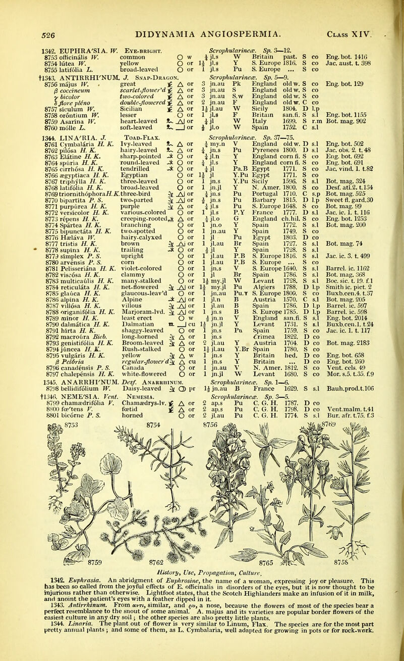 1342. EUPHRA'SIA. TV. Eye-bright. 8753 officinalis W. common O w 8754 lutea TV. yellow O or 8755 latifolia L. broad-leaved O or tl343. ANTIRRHI'NUM. J. Snap-Dracon. 8756majus TV. . great £ A «' (3 coccineum scarlet'-flower'd ]£ A or y bicolor two-colored £ A or d fiore plino double-flowered £ A of 8757 siculum TV. Sicilian jf A »' 8758 orontium TV. lesser O or 8759 Asarina TV. heart-leaved JL. AJ or 8760 molle L. soft-leaved !U I or 1344. LINA'RIA. J. 8761 Cymbalaria H. K. 8762 pilosa H. K. 8763 Elatine H. K. 8764 spuria H. K. 8765 cirrhosa H. K. 8766 aegyptiaca H. K. 8767 triphylla H. K. 8768 latifolia H. K. 8769 triornith6phoraK K. 8770 bipartita P. S. 8771 purpurea H. K. 8772 versicolor H. K. 8773 rcpens H. K. 8774 Spartea H. K. 8775 bipunctita H. K. 8776 Ha;lava TV. 8777 tristis H. K. 8778 supina H. K. 8773 simplex P. S. 8780 arvensis P. S. 8781 Pelisseriana H. K. 8782visc6sa H. K. 8783 multicaulis H. K. 8784 reticulata H. K. 8785 glauca H. K. 8786 alpina H. K. 8787 villosa H. K. 8788 origanifolia //. A. 8789 minor //. A. 8790 dalmatica H. K. 8791 hlrta H. K. 8792 macro ura Bieb. 8793 genistifolia //. K. 8794 j6ncea H. K. 8795 vulgaris H. K. /3 Peldria 8796 canadensis P. S. 8797 chalepensis H. A'. 1345. ANARRHI'NUM. 87«8 bellidifolium TV. tl34fi. NEME'SI A. Vent. 8799 chama'drifolia K 8800 foe'tens V. 8801 bicome P. S. Toad-Flax. Ivy-leaved hairy-leaved sharp-pointed round-leaved tendrilled Egyptian three-leaved broad-leaved three-bird two-parted purple various-colored creeping-rooted,^; branching two.spotted hairy-calyxed brown ' ^ trailing upright corn violet-colored clammy many-stalked net-flowered glaucous-leav'd !U A or *~ A or O or J; O or -* O or O or O or O or ^ A! or ^ or ^ A or O or A or O or O or O or ^ _Aj or -* O or O or O or O or O or O or jfr Al or O or Scrophularineie. Sp. 3—12. i jl.s W Britain past. li jl.s Y S. Europe 1816. 1 jl.s Pu S. Europe ... Scrophularinece. Sp. 5—9. 3 jn.au Pk England oldw. 3 jn.au S England oldw. 3 jn.au S.w England oldw. 2 jn.au F England oldw. ljjl.au W Sicily 1804. 1 jl.8 F Britain san.fi. HI W Italy 1699. i jLo W Spain 1752. Scrophularinece. Sp. 37—75. Eng. bot. 1416 Jac. aust. t. 398 co Eng. bot 129 l.p s.I Eng. bot. 1155 r.m Bot. mag. 902 s.I i my.n i jn.s ijl.n i jl.s iji lj ji 1 jn.s 1 jn.jl i jn.s $ jn.s i jl-s 1 jl.s ijl.o 1 jn.o 1 jn.au 1 jl 1 jl.au ijl 1 jl.au 1 jl.au 1 jn.s 1 Jl 1£ my.jl 1J my.jl Y England old w. Pu Pyrenees 1800. Y England corn fi. Y England corn fi. Pa.B Egypt 1771. Y.Pu Egypt 1771. Y.Pu Sicily 1596. Y Pu Pu Pu P.Y G Y Y Pu Br Y P.B P.B V Br W Pu N. Amer. 1800. Portugal 1710. Barbary 1815. S. Europe 1648. France 1777. England ch.hil. Spain 1772. Spain 1749. Egypt 1803. s.l Spain Spain 1727. 1728. D s.l D s.l S co S S S s S C s.p D l.p S co D s.l S co S s.l S co D co S s.l S. Europe 1816. S. Europe ... S. Europe 16+0. Spain 1786. Levant 1728. Algiers 1788. Alpine -* Al or villous ^ _AI or Marjoram-lvd. ^ A) or least erect O w Dalmatian *L | cu shaggy-leaved long-horned Broom-leaved Rush-stalked yellow regular-flower d^_ A cu Canada O or white-flowered O or Desf. Anarrhinum. Daisy-leaved ^ Q) pr Nemesia. Chamasdrys-lv. £ A or foetid <£ A or horned O or 1 jn.au Pu.i S. Europe 1800. O or A or A or O or A jl.n 1 jl.au 1 jn.s i jn.n If jn.jl 1 jn.s 1 jn.s 2 jl.au 1| jl.au 1 jn.s 1 jn.s 1 jn.au 1 jn.jl B B B V Y Pu Austria 1570. Spain 1786. S. Europe 1785. England san.fi Levant 1731 Spain Crimea Austria Y.Br Spain Y Y V vv 1759. 1822. 1704. 1780. hed. Britain Britain N. Amer. 1812. Levant 1680. s.l s.l S co S s.l S s.l S s.l D l.p S co C s.l D l.p D l.p S s.l S s.l S co D co D co S co D co D co S co S co Eng. bot. 502 Jac. obs. 2. t. 48 Eng. bot. 692 Eng. bot. 691 Jac. vind. 1. t.82 Bot. mag. 324 Desf. atl.2. U34 Bot. mag. 525 Sweet fi. gard.30 Bot. mag. 99 Jac. ic. 1. 1.116 Eng. bot. 1253 Bot. mag. 200 Bot. mag. 74 Jac. ic. 3. t. 499 Barrel, ic. 1162 Bot. mag. 368 Boc. sic. 1.19. f.l Smith ic. pict. 2 Buxb.cen.4. t.37 Bot. mag. 205 Barrel, ic. 597 Barrel, ic. 598 Eng. bot. 2014 Buxb.cen.l. 124 Jac. ic. 1. t. 117 Bot. mag. 2183 Eng. bot. 658 Eng. bot. 260 Vent. eels. 49 Mor. s.5. t.35. f.9 Scrophularineie. Sp. 1—6. ljjn.au B France 1629. Scrophularinece. Sp. 3—5. 2 ap.s Pu C. G. H. 1787. 2 ap.s Pu C. G. H. 1798. 2 jl.au Pu C. G. H. 1774. S s.l Bauh.prod.t.106 D co D co Vent.malm. t.41 S s.l Bur. afr. t.75. f.3 8769 . History, Use, Propagation, Culture, An abridgment of Euphrosine, the name of a woman, expressing joy or pleasure, om the joyful effects of E. officinalis in disorders of the eyes, but it is now thought This to be 1342. Euphrasia. has been so called from injurious rather than otherwise. Lightfoot states, that the Scotch Highlanders make an infusion of it in milk, and anoint the patient's eyes with a feather dipped in it. 1343. Antirrhinum. From mrt, similar, and a nose, because the flowers of most of the species bear a perfect resemblance to the snout of some animal. A. majus and its varieties are popular border flowers of the easiest culture in any dry soil; the other species are also pretty little plants. 1344. I.inaria. The plant out of flower is very similar to Linum, Flax. The species are for the most part pretty annual plants; and some of them, as L. Cymbalaria, well adapted for growing in pots or for rock-work.