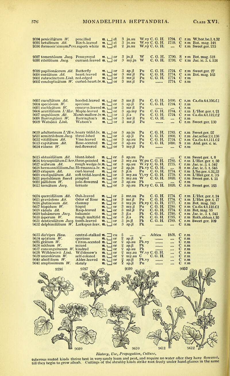 9594 penicillatum IV. pencilled a. |_J el 3 jn.au W.vy C. G. H. 1794. C r.ra W.hor.be.'l. t.32 9595 betullnum Ait. Birch-leaved a. i | el 3 jn.au W.vy C. G. H. 1759. C r.m Bot. mag. 148 9596 formosis'simumPers.superb white a. i | el 2 jn.au W.vy C. G. H. ... C r.m Sweet ger. 215 9597 tomentosum Jacq. Pennyroyal tt. t | or 3 jn.jl W C. G. H. 1790. S r.m Bot. mag. 518 9598 ribifolium Jacq. currant-leaved a. \ | or 3 my.jn W C. G. H. 1798. C r.m Jac. ic. 3. t. 538 9599 papilionaceum Ait. 9600 cordatum Ait. 9601 rubrocinctum Link. 9602 conduplicatum W. Butterfly tL i | or heart-leaved a. \ | or red-edged a.\ | or curled-heart-lv. tt. i | or 3 ap.jl Pu C. G. H. 3 mr jl Pu C. G. H. 3 mr.jl Pu C. G. H. 3 mr.jl Pu 1724. C r.m Sweet ger. 27 1774. C r.m Bot. mag. 165 1774. C r.m 1774. C r.m 9603 cucullatum Ait. hooded-leaved tt. i | or 3 9604 speciosum W. specious tt. i ) or 3 9605 cochleatum IV. concave-leaved a. i_J or 3 9606 acerifolium L'Her. Maple-leaved a. | | or 3 9607 angulosum Ait. Marsh mallow-lv.tt.1 | or 3 9608 Barringtonii W. Barrington's tt-1 | or 3 9609 Watsonii Link. Watson's «t i | or 3 mr.jl Pu C. G. II. 1690. C r.m Ca.dis.4.t.l06.f.l ap.jl Pu C. G. II. 1794. c r.m mr jl Pu c r.m ap.my Pu C. G. II. 1784. c r.m L'Her. ger. t. 21 jl.s Pu C. G. H. 1724. c r.m Ca.dis.4.t.ll2.f.2 mr jl Pu C. G. H. c r.m mr.jl Pu c r.m Sweet ger. 130 9610 adulterinum Viler, hoary trifid-lv. a. i | or 3 ap.jn Pu C. G. H. 1785. C r.m Sweet ger. 22 9rill semitrilobum Jacq. three-lohed tt. i | or 3 ap jl Pu C. G. H. 1800. C r.m Jac.schce.2.t.l36 9612 vitifolium Ait. Vine-leaved a. i | or 3 ap.au Pu C. G. H. 1724. C r.m Ca.dis.4.t.lll.f.2 9613 capitatum Ait. Rose-scented tt. i | or 3 ap.au Pu C. G. H. 1690. S r.m And. ger. c. ic. 9614 rubens W. red-flowered tt. \ | or 3 my.jl Pu C r.m 9615 obtusifolium Ait. blunt-lobed tt. ( ) or 9616 tricuspidatumL'Acr.three-pointed tt. ( ] or 9617 scabrum Ait. rough wedge-lv.tt. \ j or 9618 hermannifoliumJrtC.Hermannia-lv. tt. i | or 9619 crispum Ait. curl-leaved tt. i | or 9620 exstipulatum Ait. soft trifld-leavd.tt. i | or 9621 pustulosum Sweet pimpled tt. i | or 9622 pallidum IV. 9623 ternatum Jacq. pale-flowered n. \ 1 or ternate tt. | | or ap.au Pu my.au W.pu C. G. H. ap.au W.vy C. G. H. ap.jn Pk.vy C. G. H. jl.n Pu C. G. H. my.au Vi.vy C. G. H. my.au W C. G. H. ap.au Pk ap.au Pk.vy C. G. H. 1780. 1775. 1774. 1779. 1820. r.m Sweet ger. t. 8 r.rn L'Her. ger. t. 30 r.m Jac. ic. 3. t. 542 r.m Jac. ic. 3. t. 545 r.m L'he.ger. t.32,33 r.m L'Her.ger. t. 35 r.m Sweet ger. 1.11 r.m r.m Sweet ger. 105 9624 quercifolium Ait. 9625 graveolens Ait. 9626 glutinosum Ait. 9627 hlspidum W. 9628 radula Ait. 9629 balsameum Jacq. 9630 asperum W. 9631 denticulatum Jacq. 9632 delphinifolium W. Oak.leaved tt. \ | or Odor of Rose tt-1 | or clammy tt. | | or hispid tt. i | or Rasp-leaved tt. i | or balsamic tt. \ | or rough multifid tt. | | or tooth-leaved e_, | or Larkspur-lcav. a. i | or 3 mr.au Pu C. G. H. 1774. C r.m 3 mr.jl Pu C. G. H. 1774. c r.m 3 my.jn Pk.vy C. G. H. 1777. c r.m 3 my.jl Pu C. G. H. 1790. c r.m 3 mr.jl jl-s Pu C. G. H. 1774. c r.m 3 Pk C. G. H. 1790. c r.m 3 jl.s Pk C. G. H. 1795. c r.m 3 jn.jl Pk C. G. H. 1789. c r.m 3 ap.jl Pk c r.m central-stalked a. I cu purious a. i_J or 9633 dis'cipes Haw, 96.S4 spurium W. 9635 gratum W. Citron-scented tt. 9636 nothum W. mixed 9637 consangu'meum IV. kindred 9fi38 Willdenovii Link. Willdenow's 9639 unicolorum W. self-colored 9640 alnifulium W. Alder-leaved 9641 amplissimum W. stately 9597 a. i | or a. i | or a. i | or a. i | or a. i | or 5 ... ... Africa 2 ap.jl V 2 ap.au Pk.vy 2 ap.jl Pk 2 ap.au Pk 2 my.au W.vy C. G. H. 2 my.au C C. G. H. ap.jl Pk.vy ap.jl Pu 9599 1808. r.m r.m r.m r.m r.m r.m r.m r.m r.m 9610 9611 History, Use, Propagation, Culture, tuberous rooted kinds thrive best in very sandy loam and peat, and require no water after they have flowered, till they begin to grow afresh. Cuttings of the shrubby kinds strike root freely under hand-glasses m the same