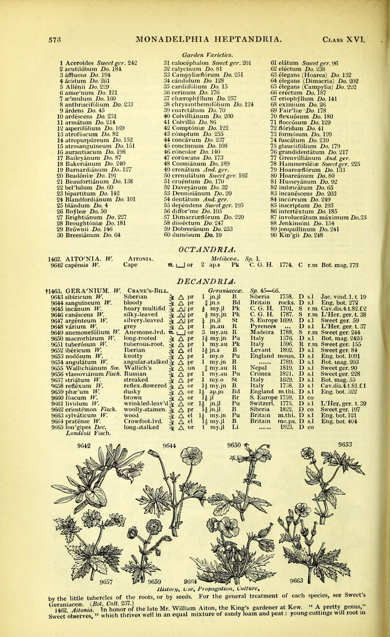 1 Aceroides Sweet ger. 242 2 acutilobum Do. 184 3affluens Do. 194 4 acidum Do. 2fil 5 Allenii Do. 229 6 amce'num Do. 121 7 se'mulum Do. 160 8 anthriscifolium Do. 233 9 ardens Do. 45 10 ardescens Do. 231 11 armatum Do. 214 12 asperifolium Do. 169 13 atrofuscum Do. 82 14 atropurpureum Do. 152 15 atrosangu'meum Do. 151 16 aurantiacum Do. 198 17 Baileyanum Do. 87 18 Bakerianum Do. 240 19 Barnardianum Do. 127 20 Beadonia; Do. 191 21 Beaufortianum Do. 138 22 bel'lulum Do. 60 23 bipartitum Do. 142 24 Blandfordianum Do. 101 25 blandum Do. 4 26 Boylea; Do. 50 27 Brightianum Do. 227 28 Broughtonia; Do. 181 29 Brown ii Do. 146 30 Breesianum Do. 64 Garden Varieties. 31 calocephalon Sweet ger. 201 32 calycinum Do. 81 33 Campylia;fl6rum Do. 251 34 candidum Do 128 35 cardiifulium Do. 15 36 cerinum Do. 176 37 charophyllum Do. 257 38 chrysanthemifulium Do. 124 39 coarctatum Do. 70 40 Colvillianum Do. 260 41 Colvillii Do. 86 42 Compt6ni£e Do. 122 43 c6mptum Do. 255 44 concavum Do. 237 45 concinnum Do. 108 46 c6ncolor Do. 140 47 coruscans Do. 173 48 Cosmianum Do. 189 49 crenatum And. ger. 50 crenulatum Sweet ger, 162 51 cruentum Do. 170 52 Daveyanum Do. 32 53 Dennisianum Do. 20 54 dentatum And. ger. 55 dependens Sweet ger. 195 56 diffor'me Do. 105 57 Dimacriajflorum Do. 220 58 dissectum Do. 247 59 Dobreeanum Do. 253 60 dum6sum Do. 19 61 elatum Sweet ger. 96 62 electum Do. 238 63 elegans (Hoarea) Do. 132 64 elegans (Dimacria) Do. 202 65 elegans (Campylia) Do. 222 66 erectum Do. 187 67 eriophyllum Do. 141 68 eximium Do. 26 69 Fair'lia; Do. 178 70 flexuosum Do. 180 71 floccosum Do. 129 72 floridum Do. 41 73 formosum Do. 120 74 fuscatum Do. 210 75 glauciifolium Do. 179 76 grandidentatum Do. 217 77 Grenvillianum And. ger. 78 Hammersleise Sweet ger. 225 79 Hoarea;fl6rum Do. 133 80 Hoareanum Do. 80 81 Husseyanum Do. 92 82 imbricatum Do. 65 83 incanescens Do. 203 84 incurvum Do. 249 85 inscrlptum Do. 193 86 intertextum Do. 185 87 involucratum maximum Do.33 88 Jenkins6ni Do. 154 89 jonquillinum Do. 241 90 Kin'gii Do. 248 OCTANDRIA. 1462. AITO'NIA. JV. Aitonia. Meliaceie. Sp. 1. 9642 capensis W. Cape **-1 | or 2 ap.s Pk C. G. H. 1774. C r.m Bot. raag. 173 DECANDRIA. tl463. 9643 9644 9645 9646 9647 9648 9649 9650 9651 9652 9653 9654 9655 9656 9657 9658 9659 9660 9661 9662 9663 9664 9665 GERA'NIUM. IV. sibiricum W. sangulneum W. incanum W. canescens W. argenteum W. varium W. anemonefolium IV. macrorhizum IV. tuberosum W. ibericum W. nodosum W. angulatum IV. Wallichianum Sw. vlassovianum Fisch. striatum W. reflexum W. phfe'um TV. i'uscum W. Hvidum W. eriostemon Fisch. sylvaticum W. pratense IV. lon'gipes Dec. Londesii Fisch. Crane's-Bill. Siberian 3( bloody ^ hoary multifid ^ silky-leaved ^ silvery-leaved ^ grey ^ Anemone-lvd. a. long-rooted ^ tuberous-root. ^ Iberian & knotty ifc angular-stalked^ Wallich's ^ Russian :y streaked ^ reflex-flowered ^ dusky brown ^ wrinkled-leav'd^ woolly-stamen. ^ wood ^ C'rowfoot-lvd. ^ long-stalked % A pr A pr -A) pr _AJ pr AJ pr A pr A pr A pr A el A pr A pr A un A pr A I>r A or A A A A A or A el A or Geraniacece. 1 jn.jl B Jjn.s Bd i my.jl Pk % my.jn Pk i jn.jl St 1 jn.au R 3 my.au R 1| my.jn Pu 1 my.au Pk l|jn.s B 1 my.o Pu 1 my.jn B | my.au R 1 my.au Pu 1 my.o St H my.jn B H ap.jn Bd 1| jl Br 1| jn.jl Pu 1| jn.jl B 1± my.jn Pu li my.jl B 1 my.jl Li Sp. 45—66. Siberia 1758. Britain rocks. C. G. H. 1701. C. G. H. 1787. S. Europe 1699. Pyrenees Madeira 1788. Italy 1576. Italy 1596. Levant 1802. England moun. 1789. Nepal 1819. Crimea 1821. Italy 1629. Italy 1758. England m.thi. S. Europe 1759. Switzerl. 1775. Siberia 1822. Britain m.thi. Britain me.pa. 1823. D s.l D s.l S r.m S r.m D s.l D s.l S r.m D s.l R r.m D s.l D s.l D s.l D s.l D s.l D s.l D s.l D s.l D co D s.l D co D s.l D s.l D co Jac. vind. 1.1. 19 Eng. bot. 272 Cav.dis.4.t.82.f.2 L'Her. ger. t. 38 Sweet ger. 59 L'Her. ger. t. 37 Sweet ger. 244 Bot. mag. 2420 Sweet ger. 155 Sweet ger. 84 Eng. bot. 1091 Bot. mag. 203 Sweet ger. 90 Sweet ger. 228 Bot. mag. 55 Cav.dis.4.t.81.f.l Eng. bot. 322 L'Her. ger. t. 39 Sweet ger. 197 Eng. bot. 121 Eng. bot. 404 I 9659 9664 Histoiijt Use, Fropagatiou, Culture, by the little tubercles of the roots, or by seeds. For the general treatment of each species, see Sweet's ° 1462 a^?o^0InChono?of the late Mr. William Aiton, the King's gardener at Kew.  A pretty genus, Sweet observes, « which thrives well in an equal mixture of sandy loam and peat: young cuttings will root in