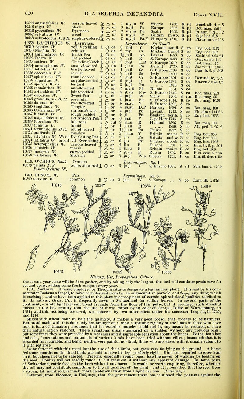 10344 angustifolius IV. narrow-leaved ^ 10345 niger W. black ^ 10346 pyrenaicus IV. Pyrenean ^ 10347 sylvaticus W. wood \ 10348 ochroleficus W. g$K. sulphur-colored ^ +1558. LA'THYRUS-. W. Lathyrus. 10349 Aphaca W. yell. Vetchling _£ 10350 Nissolia W. crimson 10351 amphicarpos IV. Earth Pea 8 10352 Clcera IV. 10353 sativus W. 10354 inconspicuus IV. 10355 setifulius W. 10356 coccineus P. S. 10357 sphaj'ricus IV. 10358 angulatus IV. 10359 spiirius IV. en. 10360 monanthos W. 10361 articulatus IV. 10362 odoratus IV. 10363 grandiflorus B. M. 10364 annuus IV. 10365 tingitanus IV. 10366 Clymenum W. 10367 hirsutus W. 10368 magellanicus IV. 10369 tuberosus W. 10370 tumidus L. 10371 rotundifolius Bieb. 10372 pratensis W. 10373 sylvestris IV. Wood Everlasting PeaJ 10374 latifolius W. broad-lvd. Everlasting J[ 10375 heterophyllus IV. various-leaved 8 10376 paliistris IV. marsh 10377 incfirvus IV. curve-podded 10378 pisiformis IV. Siberian 1559. O'CHRUS. Bauh. Ociiriis. 10379 pallida P. S. yellow-flowered^ O or Pisum O'chrus W. 1560. PI'SUM. IV. 10380 sativum W. flat-podded \ ChicklingVeteh_£ small-flowered \ bristle-leaved \ scarlet round-seeded _| angular-seeded \ bastard \ one-flowered joint-podded Sweet Pea _| perennial \ two-flowered Tangier \ various-flower. \ rough-podded Jf, Ld. Anson's Peaj^ tuberous tumid \ round-leaved Jl meadow A or A or A or A or A or O or O or O cu O or O ag O un O or O or O or O or O or O or O or O ft A or O or O or O or O or O or A cul O or O or A or A or A or A or A or A or A or 1 my.jn W 3 jn.jl Pu 2 my.jn 2 my.jl 2 my.jl Pu Cr Pa.Y 3 jn.jl Y 2 my Cr 1 i jn.jl Ap 2 jn.jl R 3 jn.jl L.B 1 jl.au Pu 1 jn.jl Sc 2 jn.jl Sc 2 jn.jl Cr 2 jn.jl R 2 jn.jl Pu 2 my.jl Pk 4 jl.au F.w 4 jn.jl VV 4 jn.au Pu 4 jn.au Y 4 jn.au D.P 4 jn.jl Pu 4 jl Pu 6 jn.jl Y 2 jl.au R 1 jl.au R Hjl.au Pu 3 jn.au Y 3 jl-s Pu 6 jl.s Pk 4 jls F 4 jl.au B 2 jl.au B 3 jn.jl W.B Leguminosce. S jn.jl Y Siberia 1766. R S.1 Europe 1596. R p.l Spain 1699. R p.l Britain m.wo R p.l Hungary 1816. K P-l Sp. 30—57. England san.fi. S CO England bus.pl S CO Levant 1680. s CO S. Europe 1633. s CO S. Europe 1640. s CO Levant 1739. s CO S. Europe 1739. s CO Italy 1800. s CO S. Europe 1801. s CO S. Europe 1683. s CO s CO Russia 1731. s CO S. Europe 1640. s CO Sicily 1700. s r.m S. Europe 1814. R CO S. Europe 1621. s CO Barbary 1680. s CO Levant 1713. s CO England bor. fi. s CO Cape Horn 1744. s CO Holland 1596. R CO 1820. s CO Tauria 1822. s CO Britain me.pa. R Britain moi.w. R CO England woods. R CO Europe 1731 R Britain moi.w. R CO Russia 1802. I! CO Siberia 1759. R CO Sp. 1. S. Europe 1633. S s.1 Sp. 3. S. Europe ... S CO Gmel. sib. 4. t. 5 Bot. mag. 2261 PI aim. t.210. f.2 Eng. bot. 518 Pl.rar.hu.2.t.ll8 Eng. bot. 1167 Eng. bot. 112 Mo.his.2. t.2.!.i.l Ger. emac. t. 3 Bot. mag. 115 Jac.vind.l. t.86' Bau.h.2. p. 308 Dec ind. ic. t.32 Bu.cen.3.t 42.1.2 Bot. mag. 253 Bot. mag. 60 Bot. mag. 1938 Bot. mag. 100 Plu.alm.t.U4.f.6 Eng. bot. 1255 Bot. mag. Ill AIL ped.1.26.2 Eng. bot. 670 Eng. bot. 805 Eng. bot. 1108 Bau.h.2. p. 304 Eng. bot. 169 Bux. cent.4. t.46 Lin. til. dec. t. 20 Sch. han.2. t.200 10349 10363 History, Use, Propagation, Culture, the second year some will be fit to gather, and by taking only the largest, the bed will continue productive for several years, adding some fresh compost every year. 1558. Lathyrus. A name employed by Theophrastus to designate a leguminous plant. It is said by his com- mentator Bodteus a Stapel, to have been derived from >.«, an augmentative particle, and Oou^o;, any thing which is exciting ; and to have been applied to this plant in consequence of certain aphrodisiacal qualities ascribed to it. L. sativus, Gesse, Fr., is frequently sown in Switzerland for soiling horses. In several parts of the continent, a white light pleasant bread is made from the flour of this pulse, but it produced such dreadful effects in the last century, that the use of it was forbid by an edict of George, Duke of Wurtemburg, in 1671; and this not being observed, was enforced by two other edicts under his successor Leopold, in 1705, and 1714 Mixed with wheat flour in half the quantity, it makes a very good bread, that appears to be harmless. But bread made with this flour only has brought on a most surprising rigidity of the limbs in those who have used it for a continuance; insomuch that the exterior muscles could not by any means be reduced, or have their natural action restored. These symptoms usually appeared on a sudden, without any previous pain j but sometimes they were preceded by a weakness and disagreeable sensation about the knees. Baths, both hot and cold, fomentations and ointments of various kinds have been tried without effect; insomuch that it is regarded as incurable, and being neither very painful nor/atal, those who are seized with it usually submit to it with patience. Swine fattened with this meal lost the use of their limbs, but grew very fat lying on the ground. A horse fed some months on the dried herb, was said to have his legs perfectly rigid. Kino are reported to grow lean on it, but sheep not to be affected. Pigeons, especially young ones, lose the power of walking by feeding on the seed. Poultry will not readily touch it, but geese eat it without any apparent damage. In some parts of Switzerland, cattle feed on the herb without any harm. It would be worth enquiring, therefore, whether the soil may not contribute something to the ill qualities of the plant: and it is remarked that the seed from a strong, fat, moist soil, is much more deleterious than from a light dry one. (Duvernoy.) Fabbroni, from Florence, in 1786, says, that the government there has cautioned the peasants against the