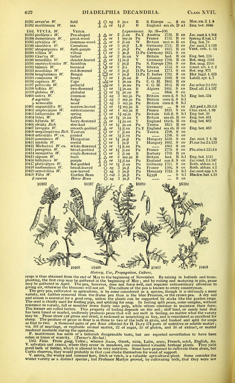 10381 arvcn'se W. 10382 maritimum IV. 1561. VI'CIA. IV. 10383 pisiformis IV. 10384 dumetorum IV. 10385 sylvatica IV. 10386 cassubica IV. 10387 atropurpurea IV. 10388 villosa IV. 10389 Cra^ca W. 10390 tenuifolia IV. 10391 onobrychioides IV. 10392 biennis W. 10393 nissoliana IV. 10394 benghalensis W. 10395 canescens IV. 10396 capensis W. 10397 pellucida IK 10398 biflora W. 10399 globosa W. 10400 sativa W. ft segetalis y nemordlis 10101 angustifolia IV. 10402 amphicarpos IV. 10403 latliyroides IV. 10404 Kitea W. 10405 hybrida IV. 10406 striata Bicb. 10407 laevigata W. 10408 megalosperma Bicb. 10409 articulata W. en. 1OU0 pannonica IV. 10411 sordida IV. 10412 Micha6xii IV. en. 10413 peregrina IV. 10414 monantha IV. 10415 sepium W. 10416 bithynica IV. 10417 platycarpos W. 10418 narbonensis IV. 10419 serratifolia IV. 10420 Faba IV. /3 equina 10382 field A o ag 3 jn.s R sea 1 A or n jl B Vetch. Leguminosa?. Pea~S h. 11 X'* i B Ji or 2 jl.au Pa.Y ,t-WO0(1 3 A 1 my.jn Pu common-wood b -h. p. A or g jl.au W A or 3 jn.jl LB dark-purpl** 1 or 3 jn.jl Pu vil lous o or 3 jn.jl D.Pu tufted j_ B ts or o jn.au V slender-leaved A. or ]i jn.jl V Saintfoin o or 2 jn.jl Pu biennial 6 O) or 2 jLs Pu red-flowered o or 3 jn.jl D.Pu Bengal _| ED or 3 jn.jl D.Pu hoary 1 o or 1 jn.au B Cape J i Al or 1 jn.au Pa pellucid B i Al or 1 jn.au Pa two-flowered e. JL o or 1J jn.au B globular 6 Ji o or u jn.au B common _J o ag 3 my.jn Pu hedge o ag 3 my.jn Pu wood B Ji o ag 3 my.jn Pu narrow-leaved J. o or 1 j my.jn R subterraneous P; _Ji o or 1 my.jn B R _E o li ap.jn Pu yellow B -& or 1|' jn.au Y hairy-flowered Jl or li jn.au Y streaked Ji. R -& o or H jn.au Pu smooth-podded A or li jl.au Pa.Y Taurian B -& o or 2a jl.au Pu jointed .1 o or 11 jl.au Pu Hungarian Ji o or 1| jn.jl Pu sordid l o or 1 jn.jl Y white-flowered Ji o or 11 jl.au Pu broad-podded R Ji o or 1A jl.au Pu s 11) ,rlu-flowered B Jl Ji Q 1 jl.au R A or 2 my.jn B purple J\ J\ A or jl.au Pu flat-podded O or li jl.au Pu broad-leaved o ag 3 jn.jl Pu saw-leaved o ag 3 jn.jl Pu Garden Bean o cul jn.jl Pa Horse Bean o ag 3 jn.jl Pu S. Europe ... 8 co England 6ea sh. D s.l Sp. 38—100. Austria 1739. France 1752. Britain moi.w Germany 1711. Algiers 1815. Germany 1815. Britain hed. Germany 1799. S. Europe 1789. Siberia 1753. Levant 1773. E. Indies 1792. Libanus 1800. C. G. H. C. G. H. Algiers 1802. 1812. 1801. 1804. corn fi. corn fi. corn fi. R co R co R co R co R co S co R co R co S co S co S co S co S co R co R co S co Britain Britain Britain Germany ... France 1815. Britain fall.fi. Britain seash. England thick. Tauria 1823. England sea sh, Tauria 1798. 1798. Hungary 1658. Hungary 1802. 1803 France Barbary Britain England Germany 1723. France 1596. Hungary 1723. Egypt 1779. 1790. hed. san. fi. S co S h.l S h.l S h.l S co S co S h.l R co R co R co R co S co S co S co S co S co S co R co R h.l S co Mor. ox. 2.1.4 Eng. bot. 1046 Jac. aust.4. t.364 Spreng.fl.haL t.7 Eng. bot. 79 Jac. aust.3. t.229 Vent. eels. t. 84 Eng. bot. 116 ! Bot. mag. 2141 Bot. mag. 22U6 Gmel. sib. 4. t. 2 Bot. reg. 871 Her. lugd. t. 625 Labill. syr. t. 7 Jac.schce.2.t.222 Desf.atl.2.t.l97 Eng bot. 334 co AU.ped.t.59.f.2 Clus. exot. t. 88 Eng. hot. 30 Eng. bot. 481 Eng. bot. 482 Eng. bot. 483 Jac. aust. 1 t. 34 Pl.rar.hu.2.t.l33 Plu.alm.t.233.f.6 Eng. bot. 1515 Jac.vind. 2.t.l47 Roth, abhan. t.l Roth, abhan. t.2 Jac.aust.app. t.8 Blackw.her. t.19 10389 10391 10405 10400 ^^//r ^ 10407 History, Use, Propagation, Culture, crops is thus obtained from the end of May to the beginning of November. By raising in hotbeds and trans- planting, the first crop may be gathered in the beginning of May ; and by raising and maturing in pits, pease may be gathered in April. The pea, however, does not force well, and requires extraordinary attention to giving air, otherwise the blossoms will not set. The culture of the pea is known to every countryman. The grey pea, cultivated in agriculture, is by some considered as a species, though it is obviously a mere variety, not further removed from the frame pea than is the blue Prussian, or the crown pea. A dry soil and season is essential for a good crop, unless the plants can be supported by sticks like the garden crops. The seed is chiefly used for feeding pigs, and splitting for soup. In boiling split pease, some samples, without reference to variety, fall or moulder down freely into pulp, while others continue to maintain their form. The former are called boilers. This property of boiling depends on the soil; stiff land, or sandy land that has been limed or marled, uniformly produces pease that will not melt in boiling, no matter what the variety may be. Pease straw cut green and dried, is reckoned as nourishing as hay, and is considered as excellent for sheep. The produce of pease in flour is as three to two of the bulk in grain, and husked and split for soups as four to two. A thousand parts of pea flour afforded Sir H. Davy 574 parts of nutritive or soluble matter; viz. 501 of mucilage, or vegetable animal matter, 22 of sugar, 35 of gluten, and 16 of extract, or matter rendered insoluble during the operation. P. maritiraum has seeds of a bitterish disagreeable taste, but are reported nevertheless to have been eaten in times of scarcity. (Turner's Herbal.) 1561. Vicia. From gwig, Celtic; whence (3izm, Greek, vicia, Latin, vesce, French, vetch, English, &c. V. sylvatica and cracca, where they occur in meadows, are considered valuable herbage plants. They yield great bulk of fodder, which is allowed to be very nutritive. Some have proposed to cultivate them alone, but Curtis observes, they would probably in that case choke themselves for want of support. V. sativa, the winter and summer tare, fetch or vetch, is a valuable agricultural plant. Some consider the winter variety a* a distinct species ; but Professor Martyn proved, by cultivating both, that they were not