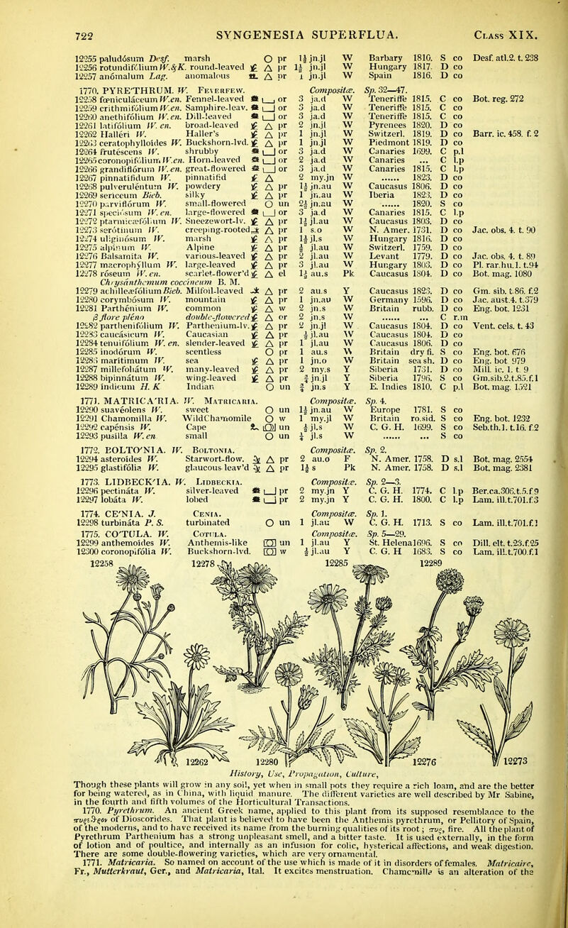 12255 paludosum 7>s/. marsh O pr 1§ jn.jl W 12256 rotundift.liuml'f'.^K. round-leaved )£ A pr 1J jii.jl W 12257 anomalum Lag. anomalous a. A pr i jn.jl W 1770. PYRE'THRUM. TV. Feverfew. Composites 12258 fopniculaceum IV.en. Fennel-leaved «i , or 12259 crithmifoliumlf'.ro. Sampliire-leav. a , | or 12260 anethifolium IK.ro. Dill-!eavei! * 1 | or 12261 latifolium IV. en. broad-leaved )£ A l>r 12262 Halleri W. Haller's £ A Pr 12263 ceratophylloldes IV. Buckshorn-lvd. £ A l'r 12264 fruteseens IV. shrubby * 1 | or 12265coronopifoliuiriir.ro. Horn-leaved 9| | or 12266 grandifioruin IV. en. groat-flowered a 12267 pinnatilidum W. pinnatifid £ 12268 pulverulentum W. powdery ]£ 1226!) sericeum Bieb. silky )£ 12270 parviflorum IV. small-flowered 12271 speciosum IV. en. large-flowered it 12272 ptarmica?f6T.um IV. Sneezewort-lv. ]£ 12273 serotinum IV. creeping-rooted^ 12274 uligiuosum IV. marsh ]£ 12275 alpinum IV. Alpine a 12276 Balsarnita IV. various-leaved ]£ 12277 macrophyllun> W. large-leaved ]£ 12278 roseum W. en. scarlet- flower'd £ Chrysanthemum coccineum B. M. 12279 ath>llea?f61ium&'e6. Milfoil-leaved Jk 12280 eorymbosum IV. mountain £ 12281 Parthenium IV. common £ /3 flore plena dottble-flovicred£ 12282 parthenifolium IV. Parthenium-lv.£ A A l>r A pr O un 1 I or A l>r A l>r A pr A pr A pr A pr A el A I* A pr A w A or A pr A pr A pr O l>r A l>r A pr A pr O un TV. Matricaria. sweet O un WildChamomile O V Cape IU Ol un small O un 1772. EOLTO'Nl A. W. Boltonia. 12294 astero'ules W. Starwort-flow. ^ A pr 12295 glastifolia W. glaucous leav'd ^ A pr 1773. LIDBECK'IA. W. Lidbeckia. 12296 pectinata IV. silver-leaved <B 1 1 pr 12297 lobata IV. lohed O i_J pr 3 ja.d 3 ja.d 3 ja.d 2 jn.jl 1 jn.jl 1 jn.jl 3 ja.d 2 ja.d 3 ja.d 2 my.jn 1| jn.au 1 jn.au 2| jn.au 3 ja.d ]J jl.au 1 s. o H ji-s jl.au jl.au jl.au 122S.3 caucasirum IV. Caucasian 12284 tenuifolium W. en. slender-leaved 12285 inodorum W. 12286 maritimum IV. 12287 millefohatum W. 12288 bipinnatum IV. 12289 indicmn H. K 1771. MATRICARIA. 12290 suaveolens IV. 12291 Chamomilla IV. 12292 capensis IV. 12293 pusilla W. en scentless sea many-leaved wing-leaved Indian 2 3 \\ au.s 2 au.s 1 jn.au 2 jn.s 2 jn.s 2 jn.jl 1 jl.au 1 jl.au 1 au.s 1 jn.o 2 my.s J jn.jl i jn.s W w w w vv vv w w w w w w w w w vv w \v w w Pk w w \v w W w w w Y Y Y Barbary 1810. Hungary 1817. Spain 1816. Sp. 32-^17. Teneriffe 1815. Teneriffe 1815. Teneriffe 1815. Pyrenees 1820. Switzerl. 1819. Piedmont 1819. Canaries 1699. Canaries Canaries 1815. 1823. Caucasus 1806. Iberia 1821. 1820. Canaries 1815. Caucasus 1803. N. Amer. 1731. Hungary 1816. Switzerl. 1759. Levant 1779. Hungary 1803. Caucasus 1804. Caucasus 182.3. Germany 1596. Britain rubb. Caucasus 1804. Caucasus 1804. Caucasus 1806. Britain dryfi. Britain sea sh. Siberia 1731. Siberia 1796. E. Indies 1810. S co D co D co C co C co C co D co D co D co C p.l C Iff C l.p D co D co D co S co C l.p D co D co D co D co D co D co D co D co D co U co C r.m n co D co D co S co D co T> 00 S co C p.l Desf. atl.2. t. 238 Bot. reg. 272 Barr. ic. 458. f. 2 Jac. obs. 4. t. 90 Jac. obs. 4. t. 89 PI. rar.hu.l. t.94 Bot. mag. 1080 Gm. sib. 186. f.2 Jac. aust.4. t.379 Eng. bot. 1231 Vent. eels. t. 43 Eng. bot. 676 Eng. bot 979 Mill. ic. 1.1. 9 Gm.sib.2.t.85.f.l Bot. mag. 1521 1774. CE'NIA. J. 12298 turbinata P. S. 1775. CO'TfJLA. IV. 12299 anthemoides W. 12300 coronopifolia IV. 12258 Cenia. turbinated O un Cotiila. Anthemis-like E2 un Buckshorn-lvd. El w 12278 Composite. \\ jn.au W 1 my.jl W fjl.s W \ jl.s W Composittc. 2 au.o F l|s Pk Composite. 2 my.jn Y 2 my.jn Y Composite. 1 jl.au W Composite. 1 jl.au Y ijl.au Y 12285 Sp. 4. Europe 1781. S Britain ro.sid. S C. G. H. 1699. S S Sp. 2. N. Amer. 1758. N. Amer. 1758. D s.l D s.l Sp. 2—3. C. G. H. 1774. C. G. H. 1800. Sp. I. C. G. H. 1713. S Sp. 5—29. St. Helenal696. S C. G. H 1683. S 12289 C lp C l.p Eng. bot. 1232 Seb.thil.tl6. f.2 Bot. mag. 2554 Bot. mag. 2381 Ber.ca.306.t.5.f9 Lam. ill.t.701.f 3 co Lam. ill.t.701.f.l Dill. elt. t.23.f.25 Lam. il!.t.700.f.l 12280 History, Use, Propagation, Culture, Though these plants will grow in any soil, yet when in small pots they require a rich loam, and are the better for being watered, as in China, with liquid manure. The different varieties are well described by Mr Sabine, in the fourth anil fifth volumes of the Horticultural Transactions. 1770. Pyrethrum. An ancient Greek name, applied to this plant from its supposed resemblance to the rrt/^sS-^ov of Dioscorides. That plant is believed to have been the Anthemis pyrethrum, or Pellitory of Spain, of the moderns, and to have received its name from the burning qualities of its root; fire. All the plant of Pyrethrum Parthenium has a strong unpleasant smell, and a bitter taste. It is used externallv, in the form of lotion and of poultice, and internally as an infusion for colic, hysterical affections, and weak digestion. There are some double-flowering varieties, which are very ornamental. 1771. Matricaria. So named on account of the use which is made of it in disorders of females. Matricaire, Fr., Mutterkraut, Gcr., and Matricaria, Ital. It excites menstruation. Chamomile is an alteration of the