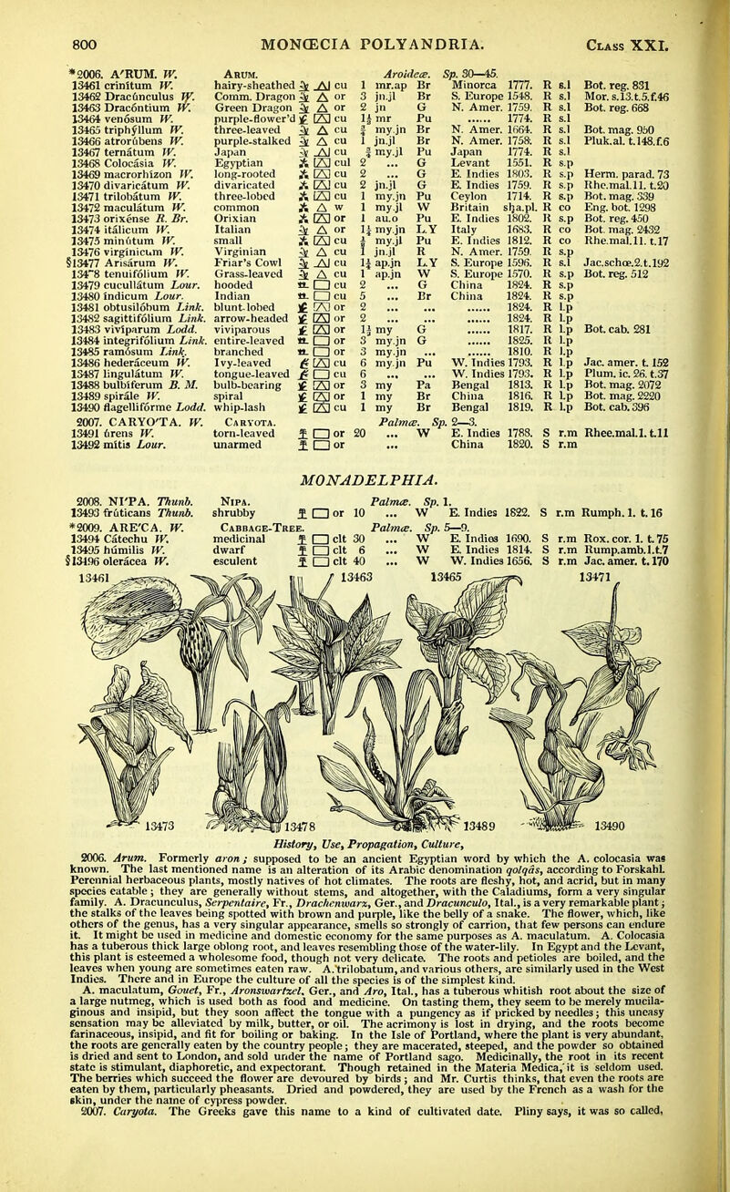 *2006. 13461 13462 13463 13464 13465 13466 13467 13468 13469 13470 13471 13472 13473 13474 13475 13476 §13477 134-8 13479 13480 13481 13482 13483 13484 13485 13486 13487 13488 13489 13490 2007. 13491 13492 A'RUM. W. crinltum W. Dracfinculus W. Dracontium W. venosum W. triphjllum W. atrorubens W. ternatum W. Colocasia W. macrorhlzon W. divaricatum W. trilobatum W. maculatum W. orixense R. Br. italicum W. mintitum W. virginicum W. Arisarum W. tenuifolium W. cucullatum Lour. indicum Lour. obtusilobum Link. sagittifolium Link. viviparum Lodd. integrifolium Link. ramosum IAnk. hederaceum W. lingulatum W. bulbiferum B. M. spirale W. flagelliforme Lodd. CARYO'TA. W. urens W. mitis Lour. Arum. hairy-sheathed ^ . Comm. Dragon ^ Green Dragon ^ purple-flower'd j£ I three-leaved ^ purple-stalked ^ Aroidete. Sp. 30—45. mr.ap Br Minorca 1777. jn.jl Br S. Europe 1548. jn G N. Amer. 1759. mr Pu 1774. my.jn Br N. Amer. 1664. jn.jl Br N. Amer. 1758: my.jl Pu Japan 1774. G Levant 1551. ... G E. Indies 1803. jn.jl G E. Indies 1759. my.jn Pu Ceylon 1714. my.jl W Britain slja.pl. au.o Pu E. Indies 1802. my.jn L.Y Italy 1683. my.jl Pu E. Indies 1812. jn.jl R N. Amer. 1759. ap.jn LY S. Europe 1596. ap.jn W S. Europe 1570. ... G China 1824. ... Br China 1824. 1824. 1824. my G 1817. my.jn G 1825. my.jn 1810. my.jn Pu W. Indies 1793. W. Indies 1793. my Pa Bengal 1813. my Br China 1816. my Br Bengal 1819. Palmte. Sp. 2—3. ... W E.Indies 1788. China 1820. R s.l R s.l R s.l R s.l R s.l R s.l R s.l R sp R s.p It s.p R s.p R co R s.p R co R co R s.p R s.l R s.p R s.p R s.p R l.p R l.p R l.p R l.p R l.p R l.p R l.p R l.p R l.p R l.p Bot. reg. 831 Mor.s.l3.t.5.f.46 Bot. reg. 668 Bot. mag. 950 Pluk.al. t.l48.f.6 Herm. parad. 73 Rhe.mal.ll. t.20 Bot. mag. 339 Eng. bot. 1298 Bot. reg. 450 Bot. mag. 2432 Rhe.mal.ll. t.17 Jac.schce.2.t.l92 Bot. reg. 512 Bot. cab. 281 Jac. amer. 1.152 Plum. ic. 26. t.37 Bot. mag. 2072 Bot. mag. 2220 Bot. cab. 396 S r.m Rhee.mal.l.tll S r.m MONADELPHIA. 2008. NI'PA. Thunb. Nipa. Palmte. Sp. 1. 13493 frftticans Thunb. shrubby £ □ or 10 ... W E. Indies 1822. S r.m Rumph. 1. 116 *2009. ARE'CA. W. Cabbage-Tree. Palmte. Sp. 5—9. History, Use, Propagation, Culture, 2006. Arum. Formerly aron; supposed to be an ancient Egyptian word by which the A. colocasia was known. The last mentioned name is an alteration of its Arabic denomination qolqas, according to ForskahL Perennial herbaceous plants, mostly natives of hot climates. The roots are fleshy, hot, and acrid, but in many species eatable ; they are generally without stems, and altogether, with the Caladiums, form a very singular family. A. Dracunculus, Serpentaire, Fr., Drachenwarz, Ger., and Dracunculo, Ital., is a very remarkable plant; the stalks of the leaves being spotted with brown and purple, like the belly of a snake. The flower, which, like others of the genus, has a very singular appearance, smells so strongly of carrion, that few persons can endure it. It might be used in medicine and domestic economy for the same purposes as A. maculatum. A. Colocasia has a tuberous thick large oblong root, and leaves resembling those of the water-lily. In Egypt and the Levant, this plant is esteemed a wholesome food, though not very delicate. The roots and petioles are boiled, and the leaves when young are sometimes eaten raw. A. trilobatum, and various others, are similarly used in the West Indies. There and in Europe the culture of all the species is of the simplest kind. A. maculatum, Gouet, Fr., Aronswartzel, Ger., and Aro, Ital., has a tuberous whitish root about the size of a large nutmeg, which is used both as food and medicine. On tasting them, they seem to be merely mucila- ginous and insipid, but they soon affect the tongue with a pungency as if pricked by needles; this uneasy sensation maybe alleviated by milk, butter, or oil. The acrimony is lost in drying, and the roots become farinaceous, insipid, and fit for boiling or baking. In the Isle of Portland, where the plant is very abundant, the roots are generally eaten by the country people; they are macerated, steeped, and the powder so obtained is dried and sent to London, and sold under the name of Portland sago. Medicinally, the root in its recent state is stimulant, diaphoretic, and expectorant. Though retained in the Materia Medica. it is seldom used. The berries which succeed the flower are devoured by birds; and Mr. Curtis thinks, that even the roots are eaten by them, particularly pheasants. Dried and powdered, they are used by the French as a wash for the skin, under the name of cypress powder. 2007. Can/ota. The Greeks gave this name to a kind of cultivated date. Pliny says, it was so called,