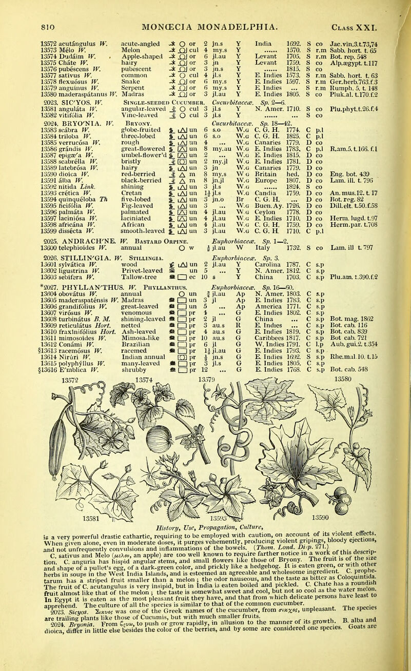 13572 13573 13574 13575 13576 13577 13578 13579 13580 2023. 13581 13582 acutfingulus W. Melo W. Dudaim W. . Chate W. pubescens W. sativus W. flexuosus W. anguinus W. maderaspatamis W SIC'YOS. W. angulata W. vitifulia W. 202*. BRYO'NI A. W. 13583 seabra W. 1358-1 triloba IV. 13585 verrucosa W. 13586 grandis W. 13587 epiga/a W. 13588 scabrella IV. 13589 latebrosa W. 13590 dioica IV. 13591 alba W. 13592 nitida Link. 13593 cretica W. 13594 quinqueloba Th 13595 ticifolia W. 13596 palmata IV. 13597 laciniosa W. 13598 africana W. 13599 dissecta W. 2025. ANDRACH'NE. 13600 telephioides W. 2026. STILLIN'GIA. I 13601 sylvatica W. 13802 ligustrina W. 13603 sebifera W. *2027. PHYLLAN'THUS. W. Piiyllanthus. acute-angled J; O or 2 jn.s Y India 1692. 8 CO Jac.vin.3.t.73,74 Melon -* £}} cul 4 my.s Y 1570. S r.m Sabb. hort. t. 65 Apple-shaped -* £U or 6 jl.au Y Levant 1705. S r.m Bot. rep. 548 hairy XiJ or 3 jn Y Levant 1759. S co Alp.a?gypt. t.117 pubescent m or 3 jn.s Y 1815. S CO common Jc O cul 4 jl.s Y E. Indies 1573. S r.m Sabb. hort. t. 63 Snake -* £U or 6 my.s Y E. Indies 1597. s r.m Ger.herb.763.f.3 Serpent -* jQJ or 6 my.s Y E Indies s r.m Rumph. 5.1.148 Madras -* £11 or 3 jl.au Y E. Indies 1805. s co Pluk.al. t.l70.f.2 Single-seeded Cucumber. Cucurbitaccce Sp. 2—6. angular-leaved _& O cul 3 jl.s Y N. Amer. 1710. s CO Plu.phyt.t.26.f.4 Vine-leaved J, O cul 3 jLs Y s CO Bryony. Cucurbitacece Sp. 18—42. globe-fruited $_ lAI un 6 s.o W.G C. G. H. 1774. c P.1 three-lobed t lAlun 6 s.o W.G C. G. H. 1825. c pi rough £ iAJ un 4 W.G Canaries 1779. I) CO great-flowered 4 [23 un 8 my.au W.G E. Indies 1783. c p.l R.am.5.t.l66. f.I umbel-rlower'd J. 123 un 2 W.G E. Indies 1815. I) CO bristly j£ O un o my.jl W.G E. Indies 1781. 1) CO hairy $_ l£J un 3 jn W.G Canaries 1779. D CO red-berried -S A m 8 my.s Wg Britain hed. 1) CO Eng. bot. 439 Dlack-berried .1 A m 8 jn-jl W.G Europe 1807. I) CO Lam. ill. t. 796 shining &_ lA) un 3 jLs W.G 1824. s CO Cretan i Al un liiLs W.G Candia 1759. I) CO An.mus.12.117 fi ve-lobed %_ lAI un 3 jn.o Br C. G. H. D CO Bot. reg. 82 Fig-leaved £_ iAJ un 3 W.G Buen.Ay. 1726. I) CO DHL eit. UOU.l.Oo palmated S. El un 4 jl.au Wg Ceylon 1778. D CO laciniated £_ 123 un 4 jl.au W.G E. Indies 1710. 1) CO Herm. Iugd. t.97 African S lAJun 4 jl.au W.G C. G. H. 1759. D CO Herm.par. t.708 smooth-leaved $_ lAI un 3 jl.au W.G C. G. H 1710. C p.l W. Bastard Orpine. EuphorMacecE. Sp. 1— 2. annual O w 1 jl au W Italy 1732. s CO Lam. ill t.797 V. Stillingia. Euphorbiacea?. Sp. 3. wood ■C iAI un 2 jl.au Y Carolina 1787. c s.p Privet-leaved S£ un 5 Y N. Amer. 1812. c s-P Tallow-tree * 1 1 ec 10 s Y China 1703. C s.p Plu.am. t.390.f.2 13604 obovatus W. annual 13605 maderaspatensis W. Madras 13606 grandifolius W. 13607 virosus TV. 13608 turbinatus B. M. 13609 reticulatus Hort. 13610 fraxlnifolius Hort. 13611 mimosoides IV. 13612 Conami W. §13613 racemosus W. 13614 Niriiri W. 13615 polyphyllus W. §13616 E'mblica W. 13572 great-leaved venomous shining-leaved netted Ash-leaved Mimosa-like Brazilian racemed Indian annual many-leaved shrubby 13574 O un « □ un «« □ un *rzipr •□pr *Opr *CZ)pr •□l>r «Qpr *Opr E3 pr * □ pr • □pr Euphorbiacece. Sp. 16—60. f jl.au Ap N. Amer. 1803. jl au.s au.s au.s jl jl.au i jn.s 3 jl.s 12 ... Ap Ap G G R G G G G G G G E. Indies 1783. America 1771. E. Indies 1802. China E. Indies E. Indies 1819. Caribbees 1817. W. Indies 1791. E. Indies 1793. E. Indies 1692. E. Indies 1805. E. Indies 1768. s.p s.p s.p s.p s.p Bot mag. 1862 s.p Bot. cab. 116 Bot. cab. 839 Bot cab. 721 Aub. gui.2. t.354 Rhe.mal 10. t.15 13593'^ I ~ 13590 History, Use, Propagation, Culture, is a very powerful drastic cathartic, requiring to be employed with caution, on account of its violent .effects. When given alone, even in moderate doses, it purges vehemently, producing violent gripings bloody ejections, and not unfrequently convulsions and inflammations of the bowels. [Thorn. Land. Dup. S!7l.l , . C. sativus and Melo U*Om, an apple) are too well known to require farther notice in a work of this descrip- tion. C. anguria has hispid angular stems, and small flowers like those of Bryony. The fruit is of the size and shape of a pullet's egg, of a dark-green color, and prickly like a hedgehog It is eaten V™'™™^** herbs in soups in the West India Islands, and is esteemed an agreeable and wholesome gredient C propfte- tarum has a striped fruit smaller than a melon; the odor nauseous and the taste asbitte. f Coloqum'.da The fruit of C. acutangulus is very insipid, but in India is eaten boiled and pickled. C. Chate has_» roumusn fruit almost like that of the melon ; the taste is somewhat sweet and cool, but not so cool as the water mc.on In Egypt it is eaten as the most pleasant fruit they have, and that from which delicate persons have least to apprehend. The culture of all the species is similar to that of the common cucumber. 2023 Sicyos 2i*Mf was one of the Greek names of the cucumber, from nxzes, unpleasant, ine specie, are trailing plants like those of Cucumis, but with much smaller fruits 2024. Bryonia. From to push or grow rapidly, in allusion to the manner of its growth B. alba and dioica, differ in little else besides the color of the berries, and by some are considered one species. Ooats arc