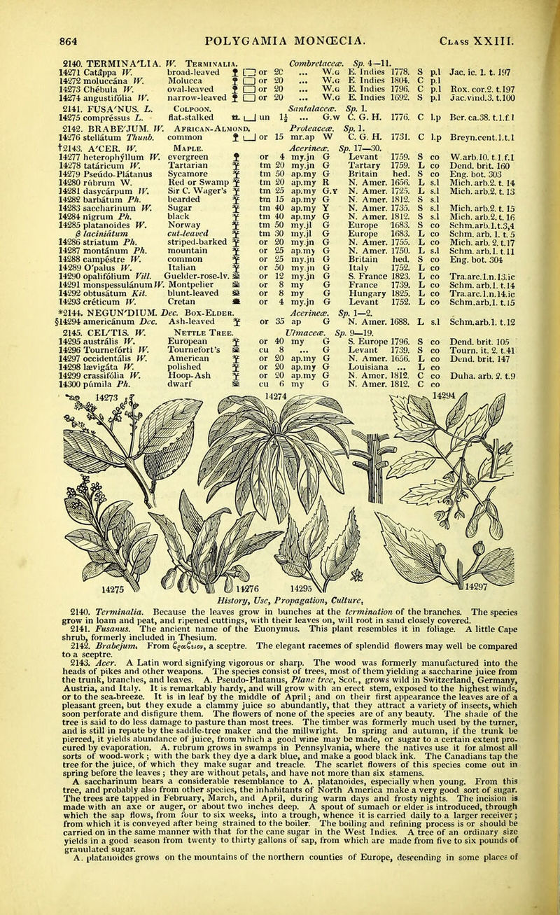 2140. TERMINA'LIA. W. Termixalia. 14271 Catappa W. 14272 moluccana W. 14273 Chebula W. 14274 angustifolia W. 2141. FUSA'NUS. L. 14275 compressus L. 2142. BRABE'JUM. W. broad-leaved J LID Molucca I I I oval-leaved £ C3 narrow-leaved ^ I 1 Colpoon. flat-stalked a. i I African- Almond, 14276 stellatum Thunb. common t2143. A'CER. W. Maple. 14277 heterophyllum W. evergreen 14278 tataricum W. 14279 Pseudo-Platanus 14280 rubrum W. 14281 dasycarpum W. 14282 barbatum Ph. 14283 saccharinum W. 14284 nigrum Ph. 14285 platanoides W. 0 laciniatum 14286 striatum Ph. 14287 montanum Ph. 14288 campestre W. 14289 O'palus W. 14290 opalifolium Vitl. 14291 monspessulanum W. Montpelier 14292 obtusatum Kit. blunt-leaved as 14293 creticum W. Cretan * *2144. NEGUN'DIUM. Dec. Box-Elder. §14294 americanum Dec. Ash-leaved J 2145. CEL'TIS. W. 14295 australis W. 14296 Tourneforti W. 14297 occidentals W. 14298 la>vigSta W. 14299 crassifdlia W. 14300 pfimila Ph. 1 i_l f Tartarian Sycamore Red or Swamp J Sir C. Wager's J bearded J Sugar J black ¥ Norway $ cut-leaved T striped-barked ¥ mountain $ common $ Italian ¥ Guelder-rose-lv. sii Nettle Tree. European ! Tournefort's I American * polished Hoop-Ash dwarf Combretacecc. Sp. 4—11 or 2C ... W.g E. Indies or 20 ... W.g E Indies or 20 ... W.g E. Indies or 20 ... W.o E Indies Suntalacece. Sp. 1. un 1| ... G.w C. G. H. Proteacete. Sp. 1. or 15 mr.ap W C. G. H. Acerinecc. Sp. 17—30. or 4 my.jn G tm 20 my.jn G tin 50 ap.my G tm 20 ap.my R tm 25 ap.my G.Y tm 15 ap.my G tm 40 ap.my Y tm 40 ap.my G tm 50 my.jl G 1778. S 1804. C 1796. C 1692. S Jac. ic. 1. 1.197 Rox. cor.2. t.197 Jac.vind.3. t.100 1776. C l.p Ber.ca.38. t.l.f I 1731. C l.p Breyn.cent.l.t.l tm 30 my.jl G or 20 my.jn G or 25 ap.my G or 25 my.jn G or 50 my.jn G G G G G Levant Tartary Britain N. Amer. N. Amer. N. Amer. N. Amer. N. Amer. Europe Europe N. Amer. N. Amer. Britain Italy S. France France Hungary Levant 1759. S 1759. L hed. S 1656. L 1725. L 1812. S 1735. 1812 1683. S co 1683. 1755. 1750. hed. 1752 1823. 1739. 1825. 1752. s.l W.arb.10. tl.f.l Dend. brit. 160 Eng. bot. 303 Mich.arb.2. t. 14 Mich, arb.2.1.13 Mich, arb.2.1.15 Mich, arb.2.1.16 Schm.arb.l.t.3,4 Schm. arb. 1.1.5 Mich. arb. 2.1.17 Schm. arb.l. til Eng. bot. 304 Tra.arc.l.n.l3.ic Schm. arb.l. 1.14 Tra.arc.l.n.l4.ic Schm.arb.l. t.15 or 12 my.jn or 8 my or 8 my or 4 my.jn AcerinecB. Sp. 1—2. or 35 ap G N. Amer. 1688. L s.l Schm.arb.l. t.12 Ulmacere. Sp. 9—19. or 40 my G S. Europe 1 cu 8 ... G G or 20 ap.my or 20 ap.my G or 20 ap.my G cu 6 my Levant N. Amer. Louisiana N. Amer. N. Amer. 1796. 1739. 1656. Dend. brit. 105 Tourn. it. 2. t.41 Dend. brit. 147 Duha. arb. 2. t.9 114276 History, Use, Propagation, Culture, 2140. Terminalia. Because the leaves grow in bunches at the termination of the branches. The species grow in loam and peat, and ripened cuttings, with their leaves on, will root in sand closely covered. 2141. Fusanus. The ancient name of the Euonymus. This plant resembles it in foliage. A little Cape shrub, formerly included in Thesium. 2142. Brabejum, From figaSsiun, a sceptre. The elegant racemes of splendid flowers may well be compared to a sceptre. 2143. Acer. A Latin word signifying vigorous or sharp. The wood was formerly manufactured into the heads of pikes and other weapons. The species consist of trees, most of them yielding a saccharine juice from the trunk, brandies, and leaves. A. Pseudo-Platanus, Plane tree, Scot., grows wild in Switzerland, Germany, Austria, and Italy. It is remarkably hardy, and will grow with an erect stem, exposed to the highest winds, or to the sea-breeze. It is in leaf by the middle of April; and on their first appearance the leaves are of a pleasant green, but they exude a clammy juice so abundantly, that they attract a variety of insects, which soon perforate and disfigure them. The flowers of none of the species are of any beauty. The shade of the tree is said to do less damage to pasture than most trees. The timber was formerly much used by the turner, and is still in repute by the saddle-tree maker and the millwright. In spring and autumn, if the trunk be pierced, it yields abundance of juice, from which a good wine may be made, or sugar to a certain extent pro- cured by evaporation. A. rubrum grows in swamps in Pennsylvania, where the natives use it for almost all sorts of wood-work j with the bark they dye a dark blue, and make a good black ink. The Canadians tap the tree for the juice, of which they make sugar and treacle. The scarlet flowers of this species come out in spring before the leaves ; they are without petals, and have not more than six stamens. A saccharinum bears a considerable resemblance to A. platanoides, especially when young. From this tree, and probably also from other species, the inhabitants of North America make a very good sort of sugar. The trees are tapped in February, March, and April, during warm days and frosty nights. The incision is made with an axe or auger, or about two inches deep. A spout of sumach or elder is introduced, through which the sap flows, from four to six weeks, into a trough, whence it is carried daily to a larger receiver; from which it is conveyed after being strained to the boiler. The boiling and refining process is or should be carried on in the same manner with that for the cane sugar in the West Indies. A tree of an ordinary size yields in a good season from twenty to thirty gallons of sap, from which are made from five to six pounds of granulated sugar. A. platanoides grows on the mountains of the northern counties of Europe, descending in some places of