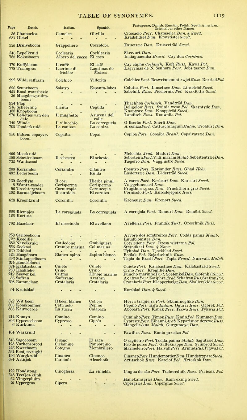 Page Dutch. 36 Chamaelea 682 Distel 326 Druiveboom 546 Lepelkruid 788 Kokosboom 170 KofFyboom 778 Traangras 292 Wildi saffraan 626 Senneboom 452 Rood waterbezie 36 Maagden-pruim- boom 934 Flap 216 Scheerling 188 Knopboom 270 Lelietjes van den dale 140 Winde 702 Tonderkruid 350 Balsem copayve- boom Italian* Spanish. Camelea Olivilla Grappoliere Coccoloba Coclearia Cochlearia Albero del cocco El coco II caffe Lacrime di Giobbe Colchico Solatro Cicuta II mugbetto II vilucchio La conizza Copaiba El cafe Lagrimas de Moises Villorita Espanta-lobos Ceguda Azucena del valle La correguela La coniza Copai Citocacio Port. Chamaelea Dan. 8j Swcd. Kradstidsel Dan. Kratstistel Swed. Druetrase Dan. Drusvetrad Swed. Skee-urt Dan. Inaiaguacuiba Brasil. Cay dua Cochinch. Cay caphe Cochinch. Kof£ Buss. Kawa Pol. Lagrymas de N. Senhora Port. Jobs taarer Dan. ColchicoPoj-i'. Beswremennoi zwjetBuss. RozsiadPol, Colutea Port. Linsetrae Dan. Linsetrad Swed. Sabelnik Ituss. Pieciornik Pol. Krakfottis Swed. Thachhoa Cochinch. Vandtrad Dan. Boligolow Russ. Swinia wesz Pol. Skarntyde Dan. Knaptra;e Dan. Knapptrad Swed. Landisch Russ. Konwalia Pol. O liserao Port. Snerli Dan. A conizaPort'. Cattuschiragumil/n/ni. Troldurt Dan. Copiba Port. Cooaiba Brasil. Copaivatraee Dan. 466 Moeskruid 150 Sebestenboom 732 Wantszaad 208 Koriander 482 Lederboom 130 Zeetl.ym 8 Wantz-zaader 52 Trechtergras 102 Kornoeljeboom 628 Kroonkruid II sebesten Coriandro II cori Corisperma Cornucopia II corniola Coronilla El sebesto Cilantro Rulda Hierba pinul Corispermo Cornucopia El cornizo Coronilla Melochia Arab. Mz&uxt Dan. Sebesteira/>o!-£.Vidi-maramM«i'a4.SebestentrffieZ)im Tajgefrb Dan. Vagglusfro Swed. Coentro Port. Koriander Russ. Ghad Hebr. Ladertrcee Dan. Ladertriid Swed. A corea Port. Korisurt Dan. Korisort Swed. Vcnggeluussaed Dan. Frugthorn-grass Dan. Fruckthorn-gras Swed. Cornisolo Port. Kuroslejepnik Russ. Kroneurt Dan. Kronbrt Swed. 228 Riempjes 128 Kortusa 792 Hazelaar La coregiuola La correguela El nocciuolo El avellano A correjola Port. Reraurt Dan. Remort Swed. Avelleira Port. Frandik Turk. Oresehnik Russ. 258 Sariboeboom 722 Koedille 382 Navelkruid 556 Zeekool 230 Dikblad 424 Haagdoorn 396 Stinkappelboom 674 Hondsbloem 524 Kalabasboom 250 Haaklelie 212 Zeevenkel 36 Saffran 608 Rammelaar 94 Kruisblad Cotiledone Crambe marina Ombliguera Col marina Bianco spino Espino bianco Cuiete Crino Critmo Zafferano Crotalaria Cuiete Crino Hinojo marino Azafran Crotalaria Arvore dos sombreiros Port. Codda-panna Malab. Luudblomster Dan. Cotyledone Port. Rzesa wietrzna Pol. Strandkaal Dan. # Norw. Tykblad Dan. Tjockblad Swed. Bodlak Pol. Bojarischnik Russ. Tapia do Brasil Port. Tapia Brasil. Nurrvala Malab. Cuiete Port. Kalabastrae Dan. Kalabastrad Swed. Crino Port. Kroglilie Dan. Funcho marinhoPort. S6efenkelDa«. Sj6fenkalS!<->«f. AcafraoPo>-^Zatiphra/4ra4.Schafranj?«s.SzafranPoi'. CrotalariaPo»-i. KlapperbaelgeZ)a». SkallerskidaSwed. Korsblad Dan. 8f Swed. 372 Wit been 808 Komkommer 808 Kauwoerde 214 Komyn 806 Cypresseboom 6 Kurkuma 104 Warkruid 846 Sagoeboom 128 Varkensbrood 426 Kweeboom 534 Bootjesvrught 196 Worgkruid 684 Artisjok II been bianco Cetriuolo La zucca Comino Cypresso II sago Ciclamine Cotogno Cinanco Carciofo Colleja Herva traqueira Port. Skum-ncglike Dan. Pepino Pepino Port. Kira Indian. Ogurzi Russ. Ogorek Pol. Calabaza Abobara Port. Kahak Pers. Tikwa Buss. Tykwia Pol. Comino CuminhoPo.'<. TimonRuss. KminPol. KummenDan. Ciprus CyprestePo»<. Elhanni^»-«6. Kyparisnoe deiev/oBuss. Mangella-kua Malab. Gurgumeye Dan. Pawiliza Buss. Kania przedza Pol. El sagu O sagueiro Port. Todda-panna Malab. Sagutrase Dan. Panporcino Pao de porco Port. Galteknappe Dan. SvinbrSd Swed. Membrillero MarmeleiroPori'. HaivahPos. Armud.Rwi.PigwaPoA Cinanco CinancoPojV.Hundemorder.DaB.HundstrypareSto.?^. Alcachofa Artitschok Buss. Karciof Pol. iErteskok Dan. 122 Hondstong 348 Teefjes-klink 62 Vingerpluim 50 Cypergras Cinoglossa La vinicbla Lingua de cao Port. Tsclierednik Buss. Psi iezik PoA - - - - - - Hanekamsgrfes Dan. Kam-exing Swed. Cipero - Cipergra?s Dan. Cipergras Swed.