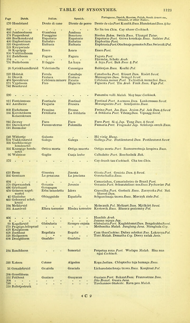 Spanish. 270 Hondstand Dente di cane Diente de perro Dente de ckoPort.Kandik/Jwss.HundetandDnn.^-Sii' Xe lin tsu Chin. Cay nhaoe Cochinch. 416 Jamboesboom Giambosa Jambosa 178 Paapenhout Fusaggine Bonetero Bieslen Bokm. Swida Russ. Ukurgol Tatar. 688 Boelkenskruid Kupatorio Eupatorio Eupatorio Port. Griwa konskaja Russ. Sadziec Put. 400 Euphorbium Euf'orbio Euf'orbio Euphorbio Port. 526 Oogentroost Eufrasia Eufrasia EuphrasiaPort.Otschnaja pomotsch/tas.SwieczkiPo/. 228 Kruipwinde 98 Kogelpyp Esaco Esaco Esaco Port. 850 Verblindboom 102 Zadelboom Fagara Fagara Fagara Port. 354 - _ Dja-mda?, Schoki Arab. 792 Buikeboom 11 faggio La haya A f'aya Port. Buk Russ S; Pol. 26 Sprinkhaandkruid Valerianella Canonigos Balderjan Russ. Kozlki Pol. 220 Holstok Ferula Canaheja Canafrecha Port. Riisurt Dan. Risiirt Swed. 62 Dravik Festuca Festuca Mannagraes Dan. Svingel Swed. 484 Speenkruid Celidoniaminore Ficaria Celidonia menor Port. Tscliisttak menschoi Russ. 872 Vygeboom Fico Higui'ra Figueira Port. Tin Arab. Finik Russ. Figa Pol. 742 Beurkruid 290 912 Fonteinmoos 452 Aardbezie 868 Escheboom 266 Kievitsbloem Keiserskroon 946 Zeeruy 602 Duivekervel 246 Boomaloe Fontinale Fragaria Frassino Fritillaria Fueo Fummosterno Fontinal Fresera Fresno La fritilaria Fuco Palomilla Panambu valli Malab. May boat- Cochinch. Fontinal Port. Aacmoos Dan. Lonkemossa Swed. Morangueiro Port. Semljaniza Russ. TreixoPorl. Jas Russ. Jesion Pol. Ask Dan.SfSwcd A fritilaria Port. Vibea?gZ>«». Vipaagg Swed. Fuco Port. Si sj Jap. Tang Dan. Sj Swed. Fumaria Port. Fingosakf Jap. Semlanja orech Russ. 248 Wittertje 634 Vlakkenkruid 502 Geelbloemige hondsnetel 502 Knoopige honds- netel 92 Walstroo 172 - - - • Galanto Galega Ortica morta Gaglio Galega Ho virag Hung. Gallega For. Pestilentsrod Dan. Pestilentsrot Swed. Ortiga muerta Ortiga morta Port. Rasnozwetnaja kropiwa Russ. Cuaja leche Calhaleite Port. Roschodnik Boh. ... Cay deanh tau Cochinch. Cha tsu Chin. 610 Brem 202 Gentiaan 604 - 578 Oijevaarsbek 666 Grysbaard 454 Geraeen nagel- wortel 42 Gladiolus 460 Gehoorud schel- kruid 194 Melkkruid 502 Aaardveil Ginestra Jinesta Giesta Port. Genista Dan. Swed. La genziana La jenciana Goretschaf'ka Russ. Camarinhas, Camarinheira de Brazil Port. Jerenio GeranioPort. Schuratelinei nosiJzm.Pychawiec Pol. Islera Cravoilha Port. Grebnik Russ. ZarzyczkaPo/. Nel. likerod Z>arc. Espadana Schpaschnaja trawa Russ. Mieczyk ziele Pol. Geranio Geropogon Erba benedetta Ghiagguiolo Ellera terrestre Melecznik Pol. Melkurt Dan. Mjolkort Swed. Hiedra terrestre Krotowik Russ. Bluszcz poziemny Pol. 406 - 6 - - - - 90 Kogelkruid 270 Pragtige-leliepraal 618 Kruipboom 628 Zoethout 518 Heilpeeren 698 Droogbloem Globularia Regolizia Gnafalio Haschfe Arab. - Jamma mjoga Jap. Siempre enjuta GlobulariaPoj-f. KugleblomstDare. BergskubbaSj/icf/. Methonika Malab. Junglang Java. Niengliala Cey. Kegaliz Gnafalio Cam thaoCochinc. Dubez solotkoi Rus. LakrycyaPo/. Tani Malab. Dematha Cey. Doery radak Java. 194 Rondbloein Perpetua roxa Port. Wadapu Malab. Hoa nua ngai Cochinch. 588 Katoen 16 Genadekruid 384 Grootbloem 352 Pokhout 304 - Cotone Graziola Algodon Graciola Guayacan 350 Balletjestruik Kopa Indian. Chloptscha taja bumaga Russ. Licharodotschnaja trawa Russ. Konjtrud Pol. Guaiaco Port. Bakautfl«ss. Franzostrse Dan. Jito Brazil. Guara Java. Tawhannov Otaheite. Rava pou Malab.
