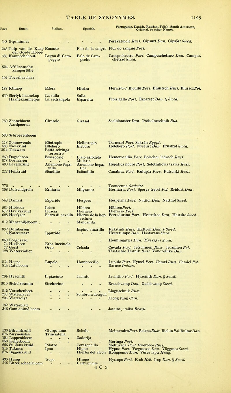 Spanish. Portugu> , Danish, Russian, Polish, South American, Oriental, or other Names. 368 Gipsminner ... 248 Tulp van de Kaap Emanto der Goede Hoope 350 Kampechehout Legno di Cam- 521 Afrikaansche kamperfblie 104 Toverhazelaar Perekatipole Russ. Gipsurt Dan. Gipsort Swed. Flor de la sangre Flor do sangue Port. Palo de Cam. peche Campecheeiro Port. Campeschetrae Dan. Campes. chetr'ad Swed. 188 Klimop Edera Hiedra I Sierlyk haanekop La sulla Sulla Haanekammetjes La cedrangola Esparsita Hera Port. Bjcullu Pers. Bljustsch Russ. BluszczPoi Pipirigallo Port. Esparset Dan. Sf Swed. 730 Zonnebloem Aardpeeren Girasole Girasol Soelblomster Dan. PodsolneschnikiJt«r. 580 Schroevenboora 118 Zonnewende 488 Nieskruid 1014 Tolzwam 260 Dagschoon 878 Oorvaarea 480 Leverkruid 222 Heuiruid Eliotropio Elleboro Pasta sciringa terrestre Emerocale Heliotropio Tornesol Port. Sakran Egypt. Eleboro Heleboro Port. Nyseurtian. Prustrot Swed. Hemerocallia Port. Bolschoi ladilsch Russ. Lirio-asfodelo - . - Miliaria Anemone fega- Anemone hepa. Hepatica nobre Port. Solotnikowa trawa Russ. tella Sfondilio tica Esfondilio Canabraz Port. Kulupar Pers. Putschki Russ. Ill - 208 Duizendgrein Erniaria Milgranos Tooneenna Otaheite. Herniaria Port. Sporyz trzeci Pol. Bridurt Dan. 548 Damast 584 Hibiscus 672 Havikskruid 628 Hoefyzer 812 Manceniljeboom 832 Duinbessen 6 Kattestaart 860 Zorghzaad 74 Heelbeen 72 Gerst 128 Waterviolier Esperide Ibisco Ieracia Ferro di cavallo Ippuride Erba lucciuola Orzo Hespero Hibisco Hieracio Hierba de la her- redura Mancanila Espino amarillo Hesperina Port. Natfiol Dan. Nattfiol Swed. HibiscoPorA Hieracio Port Ferradurina Port. Hesteskoe Dan. Hastsko Siwrf. Rakitnik Russ. Haftorn Dan. Sf Swed. Hesterumpe Dan. Hastsvans Swed. Honninggras Dan. Myskgras Swed. Cevada Port. Jetschmen Russ. Jeczmien Pol. Tisatschie Listnik Russ. VandroUike Dan. 834 Hoppe 814 Ratelboom Lupolo Hombrecillo Lupulo Port. Hymel Pers. Chmel Russ. Chmicl Pol. Baruce Indian. 284 Hyacinth 1010 Stekelzwamm 842 Vorschenbeet 208 Waternavel 204 Waterolyf 132 Waterblad 346 Gom anime boom II giacinto Stecherino Jacinto Sombrera de agua Jacintho Port. Hyacinth Dan. Sf Swed. Braadsvamp Dan. Gaddsvamp Swed. Liaguschnik Russ. Xiong fung Chin. Jataiba, itaiba Brazil, 136 Bilsenskruid Giusquiamo 676 Zwynenslaa Trinciatella 104 Lappenbloem 350 Kellerboom 656 St. Jans kruid Pilatro 914 Takmos Ipno 676 Biggenkruid 496 Hysop Isopo 546 Bitter scheef bloem Meimendro/'or/. BelenaRuss. BielunPol.BalmeDan. Belcno Zadorija Corazoncillo Hipno Hierba del alcon Kongpenne Dan. Veres lapu Hung. Moringa Port. Melfurada Port. Sweroboi Russ. Hypno Port. Vaegmosse Dan. Viiggmos Swed. Hisopo Carrj spique 4 C 3 Hyssopo Port. Esob Heb. Isop Dan. Sf Swed.