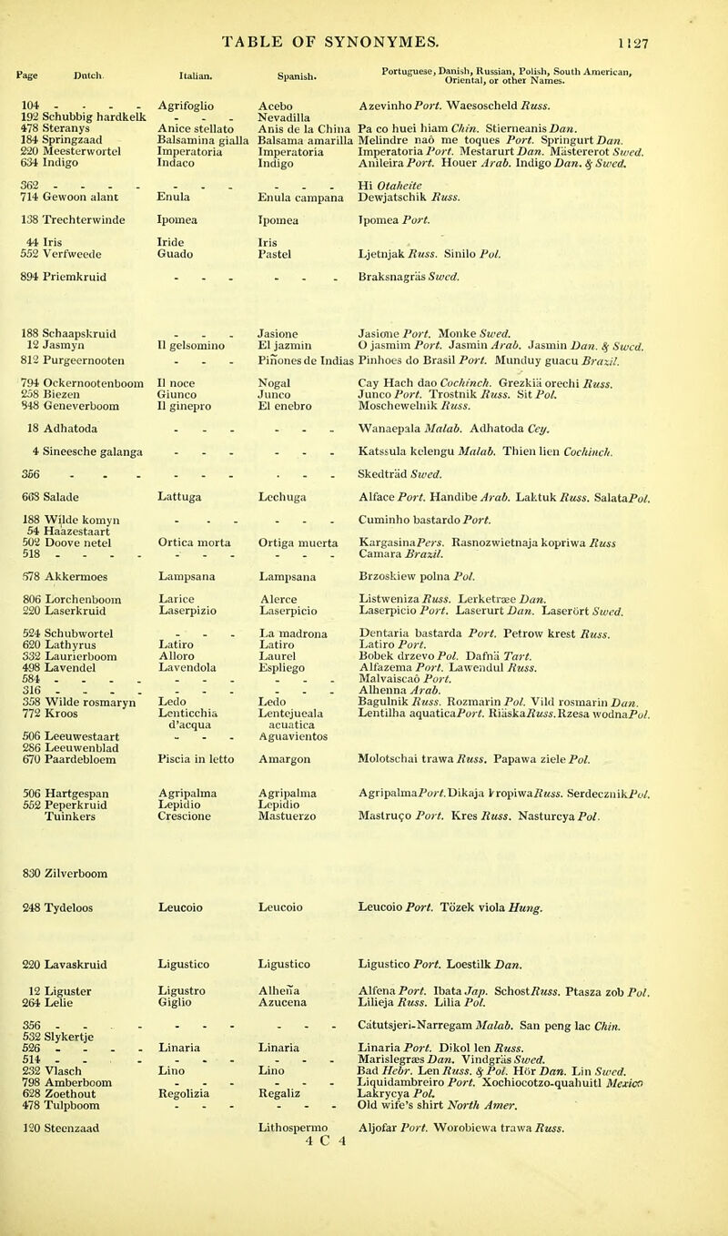 PaBe Spanish. Portuguese, Danish, Russian, Polish, South American, Oriental, or other Names. 104 ... 192 Schubbig hardkelk 478 Steranys 184 Springzaad 220 Meestervvortel 634 Indigo 362 - 714 Gewoon alant 138 Trechterwinde 44 Iris 552 Verfweede 894 Priemkruid Agrifoglio Acebo AzevinhoPo;*. Waesoscheld Russ. Nevadilla Anice stellato Anis de la China Pa co huei hiam Chin. StierneanisDan. Balsamina gialla Balsama amarilla Melindre nao me toques Port. Springurt Dan. Imperatoria Imperatoria Imperatoria Port. MestarurtDfra. Mastererot Swcd. Indaco Indigo Anileira Port. Houer Arab. Indigo Dan. Sj Swed, Enula Ipomea Iride Guado Hi Otaheite Enula campana Dewjatschik Russ. Ipomea Iris Pastel Ipomea Port. Ljetnjak Russ. Sinilo Pot. Braksnagriis Swcd. 188 Schaapskruid 12 Jasmyn 812 Purgeernooten 11 gelsomino Jasione Jasione Port. Monke Swed. El jazmin O jasmim Port. Jasmin Arab. Jasmin Dan. Sj Swcd. Pinones de Indias Pinboes do Brasil Port. Munduy guacu Brazil. 794 Ockernootenboom 258 Biezen 848 Geneverboom 11 noce Giunco 11ginepro Nogal Junco El enebro Cay Hach dao Cockinch. Grezkia orechi Russ. Junco Port. Trostnik Russ. Hit Pol. Moschewelnik Russ. 18 Adhatoda Wanaepala Malab. Adhatoda Cey. 4 Sineesche galanga Katssula kelengu Malab. Thien lien Cockinch. 356 Skedtriid Swed. 608 Salade Lattuga Lecliuga Alface Port. Handibe Arab. Laktuk Russ. SalataPuA loo wutieKomyn 54 Haazestaart 502 Doove netel 518 - Ortica morta Ortiga muerta Cuminho bastardo Port. KargasinaPe;-s. Rasnozwietnaja kopriwa Russ Camara Rrazil. 578 Akkermoes Lampsana Lampsana Brzoskiew polna Pol. 806 Lorchenboom i^aserKruiu Larice Laserpizio Alerce Laserpicio Listweniza Russ. Lerketraee Dan. Laserpicio Port. Laserurt Dan. Laserort Swed. 524 Schubwortel 620 Lathyrus 332 Laurierboom 498 Lavendel 358 Wilde rosmaryn 772 Kroos 506 Leeuwestaart 286 Leeuwenblad 670 Paardebloem Latiro Alloro Lavendola Ledo Lenticchia d'acqua Piscia in letto La madrona Latiro Laurel Espliego Ledo Lentejueala acuatica Aguavientos Amargon Dentaria bastarda Port. Petrow krest Russ. Latiro Port. Bobek drzevo Pol. Dafnii Tart. Alfazema Port. Lawendul Russ. Malvaiscao Port. Alhenna Arab. Bagulnik Russ. Rozmarin Pol. Vild rosmarin Dan. Lentilha aquaticaf ort. KiiskaRuss. Rzesa wodnaiV. Molotschai trawa Russ. Papawa ziele Pol. 506 Hartgespan 552 Peperkruid Tuinkers Agripalma Lepidio Crescione Agripalma Lepidio Mastuerzo AgripalmaPo)7.Dikaja Vtopiv/nRuss. SerdecznikiV/. Maslruco Port. Kres Russ. Nasturcya Pol. 830 Zilvcrboom 248 Tydeloos Leucoio Leucoio Leucoio Port. To'zek viola Hung. 220 Lavaskruid Ligustico Ligustico Ligustico Port. Loestilk Dan. 12 Liguster 264 Lelie Ligustro Giglio Alhena Azucena Alfena Port. Ibata Jap. SchostRuss. Ptasza zob Pol. Lilieja Russ. Lilia Pol. 356 .... 532 Slykertje 526 ... 514 232 Vlasch 798 Amberboom 628 Zoethout 478 Tulpboom Linaria Lino Regolizia Linaria Lino Regaliz Catutsjeri-Narregam Malab. San peng lac Chin. Linaria Port. Dikol len Russ. MarislegrEes Dan. Vindgras Swed. Bad Hebr. Len Russ. 1$ Pol. Hor Dan. Lin Swed. Liquidambreiro Port. Xochiocotzo-quahuitl Mexico Lakrycya Pol. Old wife's shirt North Amer. 120 Stecnzaad Lithospermo 4 C 4 Aljofar Port. Worobiewa trawa Russ.