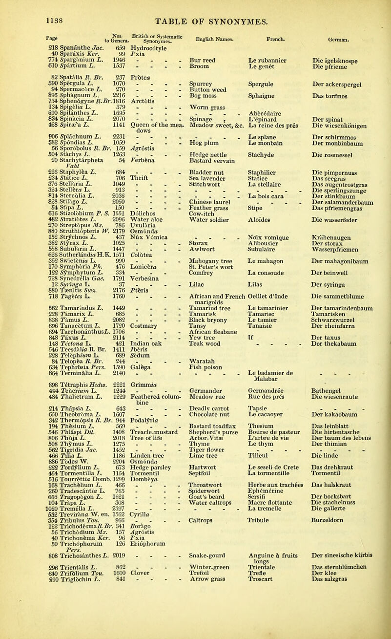 Tage Nos. British or Systematic to Genera* Synonymes. 218 Spananthe Jac. 659 Hydroc6tyle 40 Sparaxis Ker. 99 /'xia 774 Sparganium L. 1946 .... 610 Spartium L. 1537 .... 82 Spatalla R. Br. 237 Prbteo 390 Spergula L. 1070 .... 94 Spermacoce L. 270 .... 896 Sphagnum L. 2216 .... 734 Sphenogyne R.Br. 1816 Arctotis 134 Spigelia L. 379 690 Spilanthes L. 1695 834 Spinacia L. 2070 428 Spiraea L. 1141 English Names. Bur reed Broom Spurrey Button weed Bog moss Worm grass 906 Splachnum L. 382 Spondias L. 56 Sporobolus R. Br. 504 Stachys L. 20 Stachytarpheta Vahl 226 Staphylea L. 234 Statice L. 376 Stellaria L. 324 Stellera L. 814 Stercfilia L. 828 Stilago L. 54 St'ipa L. 616 Stizolobium P. S. 482 Stratiotes L. 270 Streptf>pus Mx. 880 Struthiiipteris W. 152 Strj^chnos i. 362 Storax L. 558 Subularia i. 626 Sutherland/a H.K 352 Swietenia L. 170 Symph6ria Ph. 122 Symphytum L. 728 Synedrella Gae. 12 Syringa L. 880 Taertitis Swx. 718 Tageto L. 562 Tamarlndus L. 228 Tamarix i. 838 T'amus L. 696 Tanacetum L. 694 TarchonanthusZ,. 848 Taxus L. 148 Tictona L. 546 Teesdklnz R. Br. 228 7'elephi«»j L. 84 Telopea fl. B>-. 634 Tephrbsia Pers. 864 Terminalia L. 898 T^traphisi/eij'u). 494 Teucriam L. 484 Thalictrum L. 214 7Tiapsia L. 650 Theobroma i. 2231 1059 159 1263 54 Queen of the mea- dows Spinage - Meadow sweet, &c. 706 1049 913 2036 2050 150 1551 2096 786 2179 437 1025 1447 1571 990 476 334 1791 37 2176 1760 1449 685 2082 1720 1706 2114 421 1411 689 244 1590 2140 2221 1244 1229 643 1607 -4gr6stis Terbena Thrift  Hog plum Hedge nettle Bastard vervain Bladder nut Sea lavender Stitch wort Le rubannier Le genet Spergule Sphaigne Abece'daire L'tpinard La reine des pres Le splane Le monbain Stachyde Staphilier Statice La stellaire D61ichos Water aloe Uvularia Osmdndo NGx V6mica Colfitea Lonicero Verbeslna Ptferia Costmary Indian oak Jberis Sedum La bois caca Stipe Alo'ides Noix vomlque Alibousier Subulaire Le mahagon La consoude Lilas African and French Oeillet d'Inde Chinese laurel Feather grass Cow-itch Water soldier Storax Awlwort Mahogany tree St. Peter's wort Comfrey Lilac Galega Grimmia Feathered colum- bine 342 Thermopsis R. Br. 944 Podalyria 194 7Tiesium L. 546 Thlaspi Dil. 806 Thuja L. 508 Thymus L. 562 Tigridia Jac. 466 Tilia L. 886 Tbdea W. 222 Tordylium L. 454 Tormentilla L. 569 1408 2018 1275 1452 1186 2204 673 1154 516 Tourrett/a Domb. 1299 168 Trachelium L. 466 260 TradescantM! L. 765 666 Tragopogon L. 1621 104 Trapa L. 308 1020 TremeUa L. 2397 532 Trevirana W. en. 1362 354 Tribulus Ton. 966 122 Trichodesmai?. Br. 341 56 Trichddium Mx. 157 40 Trichonema Ker. 96 50 Trich6phorum 126 Pers. 808 Trichosanthes L. 2019 296 Trientalis L. 862 640 Trifblium Tou. 1600 S90 Triglbchin L. 841 Treacle-mustard Tree of life Linden tree Osmunda Hedge parsley Tormentil Dombeya marigolds Tamarind tree Tamarisk Black bryony Tansy African fleabane Yew tree Teak wood Waratah Fish poison Germander Meadow rue Deadly carrot Chocolate nut Bastard toadflax Shepherd's purse Arbor-Vitse Thyme Tiger flower Lime tree Hartwort Septfoil Throatwort Spiderwort Goat's beard Water caltrops Le tamarinier Tamarisc Le tamier Tanaisie If Le badamier de Malabar Germandree Rue des pres Tapsie Le cacaoyer Thesium Bourse de pasteur L'arbre de vie Le thym Die igelsknospe Die pfrieme Der ackerspergel Das torfmos Der spinat Die wiesenkonigen Der schirmmos Der monbinbaum Die rossnessel Die pimpernuss Das seegras Das augentrostgras Die sperlingszunge Der stinkbaum Der salamanderbaum Das pfriemengras Die wasserfeder Kriihenaugen Der storax Wasserpfriemen Der mahagonibaum Der beinwell Der syringa Die sammetblume Der tamarindenbaum Tamarisken Schwarzwurzel Der rheinfarrn Der taxus Der thekabaum Bathengel Die wiesenraute Der kakaobaum Das leinblatt Die hirtentasche Der baum des lebens Der thimian CyriUa i?orago ylgr6stis /'xia Eriophorum Clover Caltrops Snake-gourd Winter-green Trefoil Arrow grass Tilleul Le seseli de Crete La tormentille Herbe aux trachees Ephemerine Sersifi Macre flottante La tremelle Tribule Anguine a fruits longs Trientale Trefle Troscart Die linde Das drehkraut Tormentil Das halskraut Der bocksbart Die stachelnuss Die gallerte Burzeldorn Der sinesische kiirbis Das sternblumchen Der klee Das salzgras