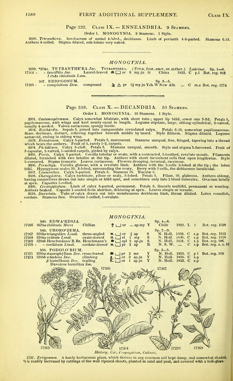 Page 332. Class IX. — ENNEANDRIA. 9 Stamens. Order 1. MONOGYNIA. 9 Stamens. 1 Style. 2600. Tetrnnth'era. Involiicrum of umbel 4-5-lvd., deciduous. Limb of perianth 4-6-parted. Stamens 6-15. Anthers 4-celled. Stigma dilated, sub-lobate very naked. MONOGYNIA. 2000. *934a. TF.TRANTHE^RA Jac. Tetranthera. (Tetra, four, ancr, an anther.) LaxMrue. Sp. 1—8. 17264 - - Zaurifblia Jac. Laurel-leaved it □ or C my.jn G China 1822. C p.l Bot. reg. 893 I.itz&a chinensis Lam. 937. ERIO'GONUM. Sp. 3-5. 17265 - - compositum Dou. compound 3j A pr 1| my.jn Ysh.W New Alb. ... C m.s Bot. reg. 1774 Page 338. Class X. — DECANDIUA. 10 Stamens. Order 1. MONOGYNIA. 10 Stamens. 1 Style. 2601. Castanospcrmum. Calyx somewhat bilabiate, with short tube ; upper lip bifid, lower one 3-fid. Petals 5, papilionaceous, with wings and keel nearly equal in length. Legume stipitate, large, oblong-cylindrical, 2-valved, usually 4-seeded. Valves coriaceous, spongy inside. 2602. Rcichdrd\a. Sepals 5, joined into campanulate crenulated calyx. Petals 6-10, somewhat papilionaceous. Stam. declinate, distinct, cohering together beneath middle by beard. Style filiform. Stigma dilated. Legume samaroid, ending in oblong wing. 2603. Eriostimon. Calyx 5-parted. Petals 5, marcescent. Stamens unequal, free, fringed, tapering into a thread which bears the anthers. Fruit of 5, rarely 1-2, carpels. 2804. Phebdlium. Calyx 5-cleft. Petals 5. Stamens unequal, smooth. Style and stigma 5-furrowed. Fruit of 5 capsular, 2-valved, 1-seeded carpels, girded by calyx. 2605. Pleris. Calyx 5-parted. Corolla tubular or ovate, with a contracted, 5-toothed, revo'ute mouth. Filaments dilated, furnished with two bristles at the tip. Anthers with short incumbent cells that open lengthwise. Style 5-cornered. Stigma truncate. Leaves coriaceous. Flowers drooping, terminal, racemose. 2606. Pcrnettya. Corolla globose, with a revolute limb. Anthers with the 2-cells 2-lobed at the tip ; the lobes bifiu. Hypogynous scales 10, 3-lobed, surrounding the ovary. Berry with 6 cells, the dehiscence loculicidal. 2607. Limminthes. Calyx 5-parted. Petals 5. Stamens 10. Nuculae 5. 2608. ChtElogastra. Calyx turbinate, pilose or scaly, 5-lobed. Petals 5. Filam. 10, glabrous. Anthers oblong, having connectives drawn out into simple or bifid spur, and sometimes only into 2 blunt tubercles. Ovarium bristly at apex. Capsules 5-celled. 2C09. Ceratopetalum. Limb of calyx 5-parted, permanent. Petals 5, linearly multifid, permanent or wanting. Anthers beaked. Capsule 1-seeded from abortion, dehiscing at apex. Leaves simple or ternate. 2610. Darwinm. Tube of calyx drawn out into membranous deciduous limb, throat dilated. Lobes roundish, cordate. Stamens free. Ovarium 1-celled, 1-ovulate. 17266 17267 17268 17269 17270 17271 17272 MONOGYNIA. f I | or ... ap.my Y 940. EDWA'RDS/^. 5670a chilensis Miers Chilian 949. CHORO'ZEMA. 5703a triangulare Lindl. three-angled tt. i 1 or 5704a ovStum Lindl. ovate-fcaued tL \ | el 57044 HenchmanmY R. Br. Henchmann's *| | spl - cordatum Lindl. cordate-foiycd H-1 | pr 950. PODOI.O'BIUM. 5705a staurophyllum Dec. cross-leaved It \ | pr 2 57054 scandens Dec. climbing g_ ;_J or 3 ,3 humifusum Dec. trailing IU \ | or 1 Davearm humifusa Sm. OMfo. ^ 17266 «§(..:; fEg? Sp. 4—6. Chile 1822. L 1 Bot. reg. 1628 i ap 1 my 2 ap.jn 2 ap mr ap.jn ap.jn Sp. 7—9. N. Holl. 1830. N. Hull. 1830. N. Holl. 1824. N. S. W. ... s.p Bot. s.p Bot. s.p Bot. s.p Bot. reg. 1513 reg. 1528 reg. 986 reg. a. s. 10 Sp. 3—5. N. Holl. 1822. C p 1 Bot. reg. 959 N. Holl. 1824. C s.p N. Holl. 1823. C s.p 172C5 History, Use, Piopa^ation, Culture 1737. Erio0anum. A hardy herbaceous plant, which thrives in any common soil kept damp, and somewhat shaded, 't is readily increased by cuttings of the well ripened shoots, planted in sand and peat, and covered with a bell-glass.