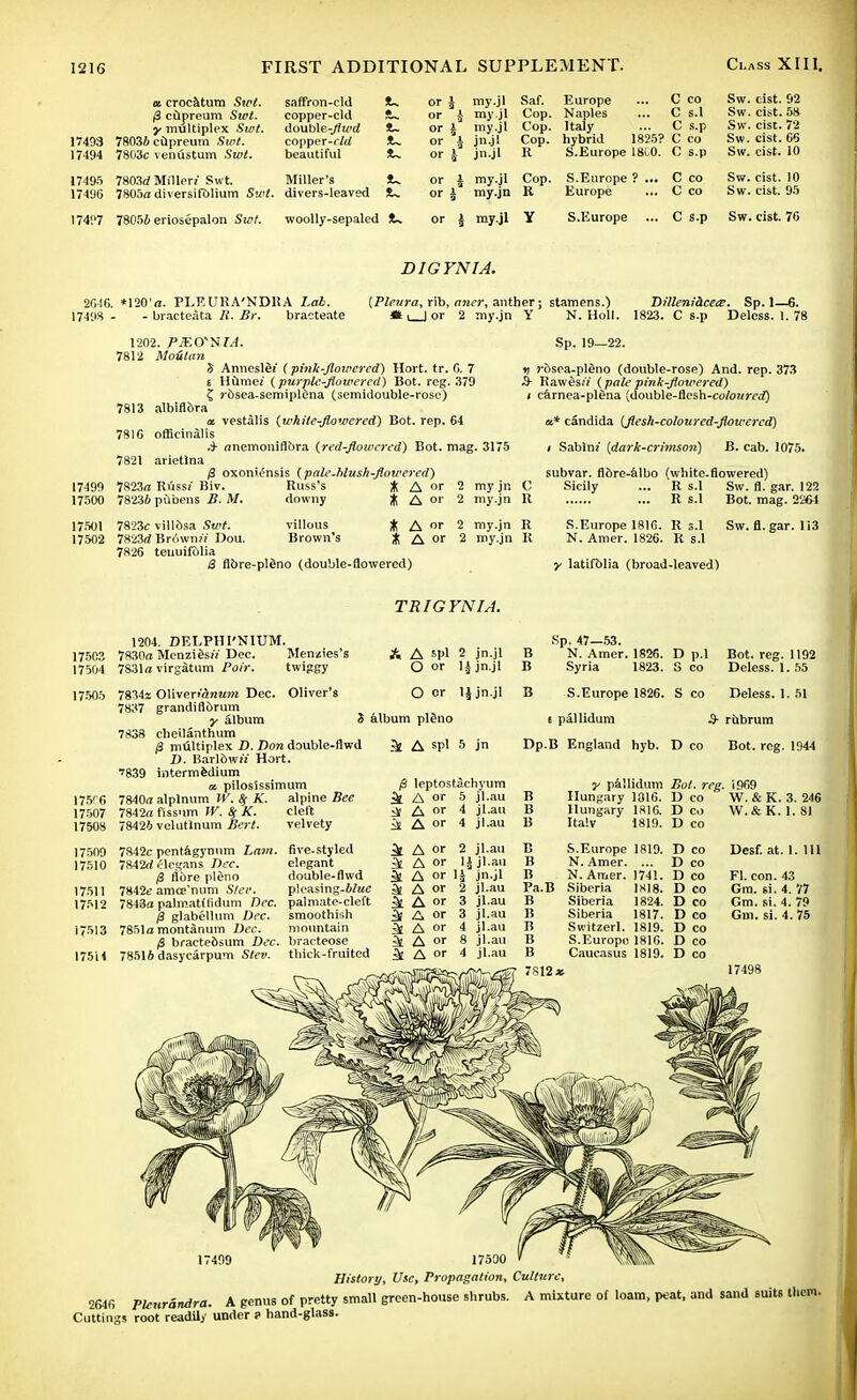 <* crocatum Swt. 8 cupreum Sipt. y multiplex Swt. 17493 78036 cupreum Swt. 17494 7803c venustum Swt. 17495 7803d Miller; Swt. I74'.'7 78056 eriosepalon Swt. saffron-cld !U or i 9 my.jl copper-ckl or my.jl doubie-flwd su or my.jl copper-r/a or jn.jl beautiful !U or h jn.jl Miller's !U or « my.jl divers-leaved !U or i my.jn woolly-sepaled !U or s my.jl Saf. Europe ... C co Sw. cist. 92 Cop. Naples ... C s.l Sw. cist. 58 Cop. Italy ... C s.p Sw. cist. 72 Cop. hybrid 1825? C co Sw. cist. 65 R S.Europe 18G0. C s.p Sw. cist. 10 C co Sw. cist. 10 C co Sw. cist. 95 Europe S.Europe C s.p Sw. cist. 76 DIGYNIA. 2016. *120'<i. PLEURA'NDRA Lab. 17498 - - bracteata 11. Br. braeteate (Pleura, rib, aner, anther * i_J or 2 my.jn Y 17499 17500 1202. PIECTVIIA. 7812 Moiitan S Anneslef (pink-flowered) Hort. tr. 6. 7 £ Hume; (purple-flowered) Bot. reg. 379 £ rosea-semiplena (semidouble-rose) 7813 albiflbra a. vestalis (white-flowered) Bot. rep. 64 7816 officinalis .4- anemoniflbra (red-flowered) Bot. mag. 3175 7821 arietlna /3 oxoniensis (pale-hlush-flowered) 7823a Russj' Biv. Russ's X A or 2 my jr. 78236 pubens B. M. downy j A or 2 my.jn 17501 7823c villbsa Swt. villous 17502 7823rf Brownw Dou. Brown's 7826 tenuifdlia 8 flbre-pldno (double-flowered) t A or 2 my.jn R i A or 2 my.jn R ; stamens.) Dillenihcew. Sp. 1—6. N. Holl. 1823. C s.p Deless. 1. 78 Sp. 19—22. j-bsea-pleno (double-rose) And. rep. 373 ■ Rawes// (pale pink-flowered) carnea-plfina (double-flcsh-cotoarcd) «* Candida (flesh-coloured-flowered) i Sablm (dark-crimson) B. cab. 1075. subvar. flbre-albo (white-flowered) C Sicily ... R s.l Sw. fl. gar. 122 R ... R s.l Bot. mag. 2264 S.Europe 1816. R s.l Sw. fl.gar. 113 N. Amer. 1826. R s.l y latifblia (broad-leaved) TRIGYNIA. 1204. DELPHI'NIUM. 17503 7830n Menzies;Y Dec. Menzies's 17504 7S31a virgatum Poir. twiggy 17.505 175r6 17507 17508 17509 17510 17511 17512 17513 17514 7834z 01ivermn«»z Dec. Oliver's 7837 grandiflbrum y album 7838 cheilanthum 8 multiplex D. Don double-flwd Z>. Barlowit Hort. '839 intermedium a. pilosissimum 7840a alplnum IV. $ K. alpine Bee 7842a fissum W. # K. cleft 78426 velutlnum Bert. velvety A A spl 1 jn.jl O or 1^ jn.jl O or 1J jn.jl S album plSno ^ A spl 5 jn B .Sp. 47 —53. N. Amer. 1826. D p.l Bot. reg. 1192 Syria 1823. S co Deless. 1. 55 S.Europe 1826. S co Deless. 1. 51 t pallidum 3- rubrum Dp.B England hyb. D co Bot. reg. 1944 7S42c pentagynum Lam. 7842rf elegans Dec. 8 fibre pleno 7842c amce'num S/er. 7843a palmatffidum Dec. 8 glabellum Dec. 7851a montanum Dec. S bractebsum Dec. 78516 dasycarpum Stev. five-styled elegant double-flwd pleasing-6/wc palmate-cleft smoothish mountain bracteose thick-fruited 8 leptostachj'um A or 5 jl.au _ A or 4 jl.au ^ A or 4 jl.au ^ A or 2 jl.au A or 1J jl.au 3i A or 1J jn.jl ^ A k A or 3lAor ^ A or k A or k A or 2 jl.au 3 jl.au 3 jl.au 4 jl.au 8 jl.au 4 jl.au B B B B B B Pa.B B B B B B y pallidum Bot. reg. i9R9 Hungary 1816. D co W. & K. 3. 246 Hungary 1816. Deo W.&K. 1.S1 Italy 1819. D co S.Europe 1819. D co N. Amer. ... D co N. Amer. 1741. D co Siberia 1X18. D CO Siberia 1824. D co Siberia 1817. D co Switzerl. 1819. D co S.Europe 1816. D co Caucasus 1819. D co Desf. at. 1. Ill Fl. con. 43 Gm. si. 4. 77 Gm. si. 4. 79 Gm. si. 4. 75 17498 175D0 History, Use, Propagation, Culture, 2646 Plcurandra. A genus of pretty small green-house shrubs. A mixture of loam, peat, and sand suits them. Cuttings root readily under ? hand-glass.