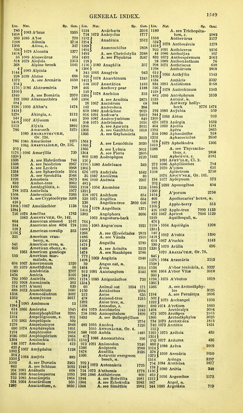 ■ 1083 A'lnus Bp. Gen. 1955 Lin. Nat. 780 1498 260 1086 A'loe 1248 Aldmia 1306 Albna, s. ilisl 1078 A,ons6a 56 1089 Alopecurus 518 1079 Aloysia 368 Alpine brook 1144 ] 1085 AIP'nia 228 1059 Alslne 1372 A. see Arenaria 254) 1176 } 1C86 Alstrcemeria 1310) 1340 A. see Bomaria 192 1080 Alternanthera 584) 1236}-1059 Althaea 1424) 1278 Altingia, 5. his] 1057 A,yssum 1312 Alyxia 786 Amaranth 1080 Amarantha'ce^, Or. 124. 786 1080 Amarantus 1975 1086 Amaryllideje, Or. 156. 252) 1176 } 1 086 Amaryllis 1338) 1338 A. see Habranthus 1338 A. see Ixiolirion 1338 A. see Lycdris 1334 A. see Sphaerotele 1338 A. see Sprekelia 1226 ( Amasbnia 832 Amber-tree 1490 Amblyglottis, s. 788 1073 Ambrbsia 1508 Ambrosinia 770 27*4 347 1377 164 1313 1041 688 1050 748 2970 656 1474 2112 1401 2892 1975 739 744 2967 2968 2954 2!I66 2673 2062 1923 1977 3266 A. see Cryptocoryne 3268 1508 428) 1208}-1067 Amelanchier 1138 1384) 726 1074 Amellus 1783 1083 AMENTAVEiE, Or. 142. 864 244 128 J 1156 J 321 American almond American aloe 4094 American cowslip American cran- berry, ». 541 American cress, re. 605 American ebony, n, 1061 American gamboge 150 American mar- malade, n. 604 1067 Amerimnum 20 1079 Ameth^stea 1240 Amherstia 1434 Amicia 792 1060 Amirbla 102 1068 Ammannia 214 1071 A'mmi 688 1073 Ammbbium 1358 Ammodeudron 1362 Ammyrsine ]23^]l085 Ambmura 614 1066 Amorpha 1512 AmorphophSlIus 1354 Ampelogonum, s. 176 1061 Ampelopsis 1278 Ampelosicyos 690 1074 Ampherephis 1224 Amphlcome 1036 1093 Amphispbrium 1304 Amsinckia 148 1077 Amsbnia 1382 ] 1067 AmygdaIus lf!]l064 Amyris 1502 A. see Duvaua 842 A. see Schlnus 204 1081 Anabasis 396 1069 Anacampseros 752 1085 Anacamptis 334 1064 Anacardium 1280 Anacardium, s. 2142 724 353 1520 56 2707 3166 1991 302 639 1681 3007 3017 13 1545 3285 921 502 2848 1691 2664 2464 2d73 419 1128 3265 2093 608 1093 1864 935 2850 Ancectochllus A. see Cheirostylis A. see Physurus Lin. Nat. 1524 Anacharis 724 1073 Anacyclus 1152 J . ... . 1294 J Anadema 12687 1492J 1492 1492 128) 1156}-1080 Anagallis 1306) 342 10G6 Anagyris 1412 ] 1078 Anarrhinl™ 518 1057 Anastatica 466 Anchovy pear 130°] 1078 Anch£lsa 1306 A. see Arn&bia 26 1067 Ancfstrum 142 Andersbnia 810 1082 Andrachne 916 1091 Andrea^a 290 1087 Androcymbium 358 1075 Andromeda 1366 1366 1366 A. see Agarista A. see Gaulth^ria A. see Gaylussacia 1364 1 1366J 1366 1364 Gen. 3316 1777 2512 2838 3248 3247 357 943 1345 1416 1188 2875 68 398 2025 2252 849 1016 3022 1018 3023 Lin. 1180 Sp. A. see Trichopeta- lum, s. Antherurus A. see Leucothbe 3020 A. see Lybnia A. see Pleris 860 1089 Andropbgon 126) 1156 }1080 Androsace 1306) 676 1073 Andryala 36 1087 Aneileraa 886 1090 Anemia 482 ) 1218 > 1054 Anembne 1392) 218 1071 Anethum 220 1071 Angelica 230 Angelica-tree Nile] 1078 AnSel°n'a 1382 Angophora 1062 Angostura-bark 764) 1266} 1085 Angrae'cum 1488) A. see CEceoclades A. see Vanda 1266 1486 1256 J 1474 5 1468 1474 3021 2605 2129 349 1642 89 2207 654 664 3859 626 1371 3056 1921 2819 1916 2789 3223 2786 1940 3214 2242 720 Angulba A. see Acineta A. see Stanhbpea 1498 ] 1069 AnSuria 59 Angus oat, n. 1464 Avnia 912 1091 Anictanglum 244) 1174 V 1085 Anigozanthos 1334) 60 Animal oat 1054 171 1150 Anisanthus 2504 212 Anise 635 478 Aniseed-tree 1215 1392 Anise tree, re. 1308 Anlsodus, s. 2882 494 1079 Anisbmeles 1243 758 1085 Anisopetalum 1899 1452 A. see Bolbophyllum 2754 480 1055 Annbna 1220 1055 AnnonacEjE, Or. 4. 588 1059 Anbda 1485 U5o} 1086 AnomathSca 106 912 1091 Anomodon 2246 1346 Anopteris 2988 1478 Ansellia 3236 1506 Antarctic evergreen beech, re. 1248 ] 1073 Antennaria 1725 724 1073 A'nthemis 1778 280 1086 Anthericum 809 1344 A. see Bidvrtllia 2981 1344 A. see Echeandia 2983 1344 A. see SiraSthis 2982 2582 3277 1378 1510 14?s] :'078 Anthocercis 922 1091 Anthoceros 44 1086 Antholyza 832 1072 Anthospermum 28 1089 Anthoxauthum 208 1071 Anthriscus 1298 Anthurium 1430 ^ 1066 Anthyllis 1534 Antiaris 834 1093 Antidesma 122s] 1078 Antirrhinum 882 1090 Antrbphyum 1535 Antsjar, re. 584 Antwerp holly. hock 192 1080 Anychia jjg* j 10G6 Abtus 670 1073 Apargia 464 1060 Apelba 1292 Apera 324 1080 Aphananthe 1222 Aphanociiilus lfioi1079 APhelandra 1288 A. see ThyrsacSu- thus, s. 1442 Aphelexis, s. 1091 Aphy'll*, CI. 2. 272 1086 Aphyllanthes 216 1070 Allium 1258 Aplectrum 1076 Apocy'neje, Or. 101. 194 1077 Apocynum 572 1346] 1090 APon°getoa l2G0? A'porum 2256 107 2062 76 620 2868 1542 3337 2068 1343 2193 9776 1474 559 959 1632 1181 2865 918 2650 1306 2858 3181 794 651 2750 854 1454 j 466 180? 1166 J 1208 1390 1543 696 2112 2758 Apothecaries' boxes, re. Apple-berry 513 426 1067 Apple-tree 7090 1133 422 1067 Apricot 7056 1129 1529 Aquilboquil, re. 476) 1218 } 1054 AquilSgia 1392) 1418 j 1057 A'rabis 614 1067 A'rachis 1330 ] 1070 Aralia 1070 ARALuVE-se, Or. 78. 846) 1276} 1084 Araucaria 1528) 1534 A'rbor toxicSria, s. 3337 806 1064 A'rbor Vltae 2018 360) 1194 }■ 1075 A'rbutus 1019 1366) 1366 A. see Arctostaphy- los 3025 1194 A. see Pernettya 2606 1222] 1079 ArcnanSel 680 1074 A'rctium 1404 Arctocalyx 872 1070 Arctbpus 1366 Arctostaphylos 734 1073 Arctotheca 740 1073 Arctbtis 152) 1162} 1075 Ardlsia 1314) 152 1077 Ardulna 1514 ] 1088 Ar6ca 1372] 1059 Aren3ria 1514 Arenga 754 1084 Arethusa 1156 J 1080 Argtia 1212]1056 Areemone 967 Argol, re. 244 1085 Argolasia 719 1259 1660 3094 2165 3025 1815 1831 435 436 2009 1050 3297 1877 348 1172