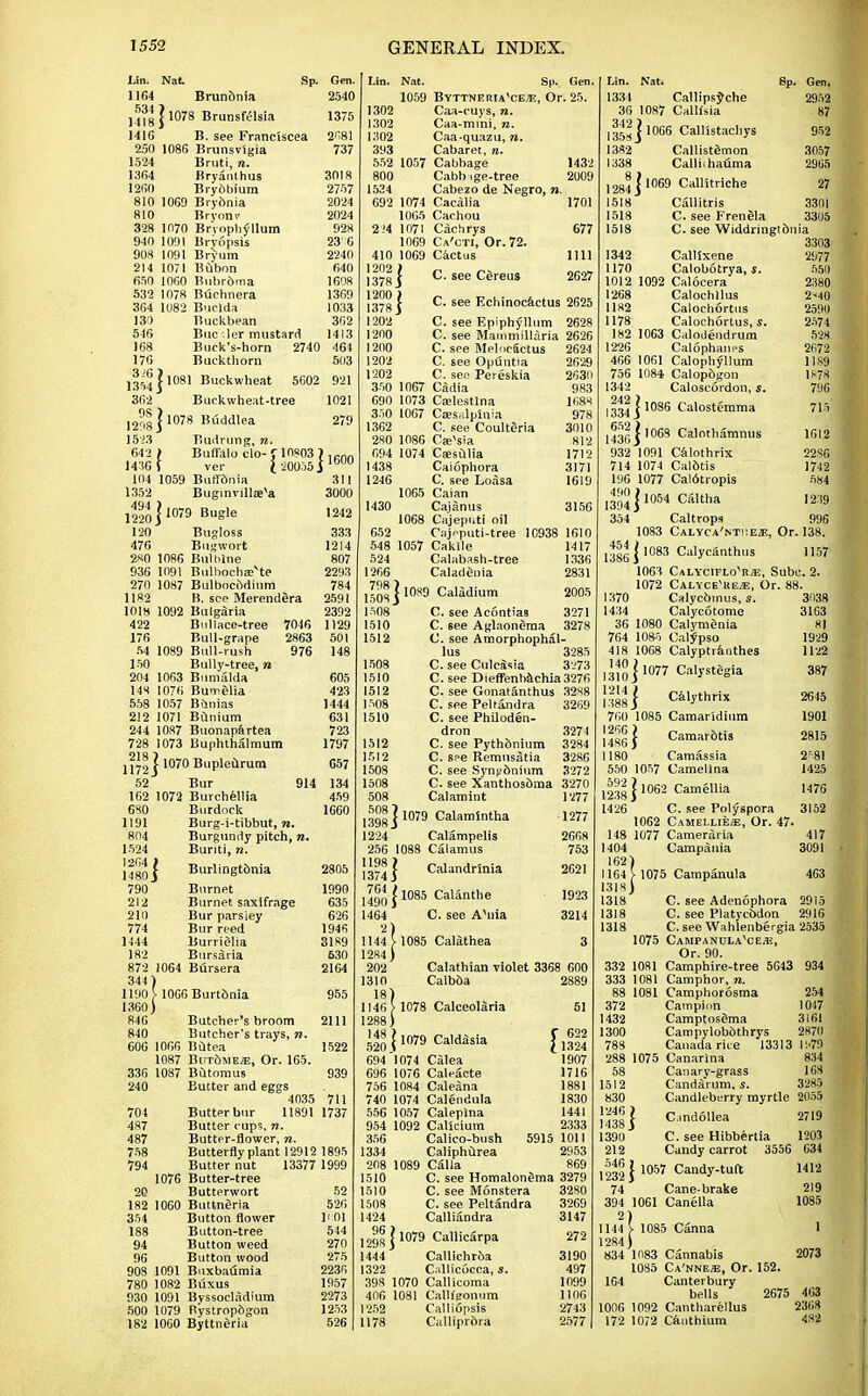 Sp. Gen. 2540 1375 Lin. Nat 1164 Brun&nia ,4^1 1078 Brunsfelsia 1416 B. see Franciscea 2^81 250 1086 Brunsvigia 737 1524 Bruti, n. 1364 Bryanlhus 3018 1260 Brydbium 2757 810 1069 Brydnia 2024 810 Bryony 2024 328 1070 Brvopliyllum 928 940 1091 Brvopsis 23 6 908 1091 Bryum 2240 214 1071 Bubon 640 650 1060 Rubr&ina 1608 532 1078 Buchnera 1369 364 1082 Buclda 1033 131 Buckbean 362 546 Buc .ler mustard 14I3 168 Buck's-horn 2740 464 176 Buckthorn 503 1354]1081 Buckwheat 5602 921 362 Buckwheat-tree 1021 12^8 j 1078 Buddlea 279 1523 Budrung, re. 642 > Buffalo clo-C 10«03 )lrnn 1436 ? ver J'iOOoSj1600 104 1059 Buff&nia 311 1352 Buginvillae'a 3000 1242 333 1214 807 2293 784 j494, j 1079 Bugle 120 Bugloss 476 Bugwort 2X0 1086 Bulhlne 936 1091 Bulboch£evte 270 1087 Bulbocodinm 1182 B. see MerendeYa 2591 1018 1092 Bulgaria 2392 422 Bullace-tree 7046 1129 176 Bull-grape 2863 501 54 1089 Bull-rush 976 148 150 Bully-tree, n 204 1063 Bumalda 605 149 1076 Bumglia 423 558 1057 Bunias 1444 212 1071 Bunium 631 244 1087 Buonapartea 723 728 1073 Buphthalmum 1797 1172 j 1070 BPleurum 657 52 Bur 914 134 162 1072 Burchellia 459 680 Burdock 1660 1191 Burg-i-tibbut, re. 804 Burgundy pitch, re. 1524 Buriti, re. J^gg j Burlingtbnia 2805 790 Burnet 1990 212 Burnet saxifrage 635 210 Bur parsiey 626 774 Bur reed 1946 1444 Burridlia 3189 182 Bursaria 630 872 1064 Bursera 2164 344) 1190 > 1066 Burt&nia 955 1360) 846 Butcher's broom 2111 840 Butcher's trays, re. 606 1066 Butea 1522 1087 Bht6me«, Or. 165. 336 1087 Btitomus 939 240 Butter and eggs 4035 711 704 Butterbur 11891 1737 487 Butter cups, re. 487 Butter-flower, re. 758 Butterfly plant 12912 1895 794 Butter nut 13377 1999 1076 Butter-tree 20 Butterwort 52 182 1060 Buttneria 526 354 Button flower 1' 01 188 Button-tree 544 94 Button weed 270 96 Button wood 275 908 1091 Buxbaumia 2236 780 1082 Buxus 1957 930 1091 Byssocladium 2273 500 1079 Rystropftgon 1253 182 1060 Byttneria 526 C. see Cereus 2027 C. see Echinocactus 2625 Lin. Nat. Sp, Gen. 1059 Byttneriavce/e, Or. 25. 1302 Caa-cuys, re. 1302 Caa-mmi, re. 1302 Caa-quazu, n. 393 Cabaret, re. 552 1057 Cabbage 1432 800 Cabbige-tree 2009 1534 Cabezo de Negro, n. 692 1074 Cacalia 1701 1065 Cachou 2'4 1071 Cachrys 677 1069 Ca'cti, Or. 72. 410 1069 Cactus 1111 1202 ) 1378 j 1200 ) 1378 i 1202 C. see Epiphyllum 2628 1200 C. see Mammillaria 2626 1200 C. spe Melncactus 2624 1202 C. see Opuntta 2629 1202 C. sec Pereskia 2630 350 1067 Cadia 983 690 1073 Caelestlna 108X 350 1067 Csesalpinia 978 1362 C. see Coultdria 3010 280 1086 Cassia 812 094 1074 CaesOlia 1712 1438 Caiophora 3171 1246 C. see Loasa 1619 1065 Caian 1430 Cajanus 3156 1068 Cajeputi oil 652 Cajcputi-tree 1C938 1610 548 1057 Cakile 1417 524 Calabash-tree 1336 1266 Caladdnia 2831 150s]1089 Caladium 2005 1508 C. see Acontias 3271 1510 C. see Aglaonema 3278 1512 C. see Amorphophal- lus 3285 1508 C. see Culcisia 3273 1510 C. see Dieffenhachia 3276 1512 C. see Gonatanthus 32X8 1508 C. see Peltandra 3269 1510 C. see Philoden- dron 3271 1512 C. see Pythonium 3284 1512 C. s?e Remusatia 3286 1508 C. see Synf>6nium 3272 1508 C. see Xanthos&ma 3270 508 Calamint 1277 ,3^8 j 1079 Calamintha 1277 1224 Calampelis 2668 256 1088 Calamus 753 \™H Calandrinia 149011085 Calanthe 1464 C. see Avuia 3214 1144 f 1085 Calathea 3 1284) 202 Calathian violet 3368 600 1310 Calb&a 2889 18) 1146 > 1078 Calceolaria 51 1288) 5-20 J 1079 CaldSsia [,622 694 1074 Calea 1907 696 1076 Caleacte 1716 756 1084 Caleana 1881 740 1074 Calendula 1830 556 1057 Calepina 1441 954 1092 Calicium 2333 356 Calico-bush 5915 1011 1334 Caliphurea 2953 208 1089 Calla 869 1510 C. see Homalonema 3279 1510 C. see Monstera 3280 1508 C. see Peltandra 3269 1424 Calliandra 3147 1298 ] 1079 Callicarpa 272 1444 Callichr6a 3190 1322 Callicocca, s. 497 398 1070 Callicoma 1099 406 1081 CaUfeonum 1106 1252 Calliopsis 2743 1178 Calliprftra 2577 2021 1923 Sp. Gen. 2952 87 952 3057 2965 27 715 1612 Lin. Nat. 1331 Callipsyche 36 1087 Callisia ,3j2j 1066 Callistachys 1382 Callistemon 1338 Calliihauma 1284] 1069 Callitriche 1518 Callitris 3301 1518 C. see Frenela 3305 1518 C. see Widdringt&nia 3303 1342 Calllxene 2977 1170 Calobotrya, s. 550 1012 1092 Calocera 2380 1268 Calochllus 2<40 1182 Calochortus 2590 1178 Calochortus, s. 2574 182 1063 Calodendrum 528 1226 Calophaiics 2672 466 1061 Calophyllum 1189 756 1084 Calop6gon 11-78 1342 Caloscordon, s. 796 1334 ^ 1086 Calostemma 143G J '069 Calothamnus 932 1091 Calothrix 22S6 714 1074 Cal&tis 1742 196 1077 Cal6tropis 584 ,3^ j 1054 Caltha 1239 354 Caltrops 996 1083 Calyca'nt!:e«, Or. 138. 13S6 j 1083 Calycanthus 1157 1063 Calyciflo^rje, Subc. 2. 1072 CalyceH<eje, Or. 88. 1370 Calycbinus, s. 3038 1434 Calycotome 31G3 36 1080 Calymenia 8J 764 1085 Calypso 1929 418 1068 Calyptranthes 1122 1310 ] 1077 Calyste8ia 387 1388 j C^thrix 700 1085 Camaridium |2™| Camarbtis 1180 Camassia 550 1057 Camel ina ills] 1062 Camellia 1426 C. see Polyspora 1062 Camellie*, Or. 47. 148 1077 Cameraria 417 1404 Campania 3091 162) 1164 )■ 1075 Campanula 463 1318) 1318 C. see Adenophora 2915 1318 C. see Platycbdon 2916 1318 C. see Wahlenbergia 2535 1075 Campanula'ce^e, Or. 90. 332 1081 Camphire-tree 5643 934 333 1081 Camphor, re. 88 1081 Camphorosma 254 372 Campion 1047 1432 CamptosSma 3161 1300 Campylob6thrys 2870 788 Canada rice 13313 1:79 288 1075 Canarina 834 58 Canary-grass 168 1512 Candarum, s. 3285 830 Candleberry myrtle 2055 14381 C.mdollea 2719 1390 C. see Hibbertia 1203 212 Candy carrot 3556 634 1232} 1057 Candy-tuft 1412 74 Cane-brake 219 394 1061 Canella 1085 2) 1144 } 1085 Canna 1 1284) 834 1083 Cannabis 2073 1085 CA'NNEffi, Or. 152. 164 Canterbury bells 2675 463 1006 1092 Cantharellus 2368 172 1072 Cauthium 482 2645 1901 2815 2=81 1425 1476 3162