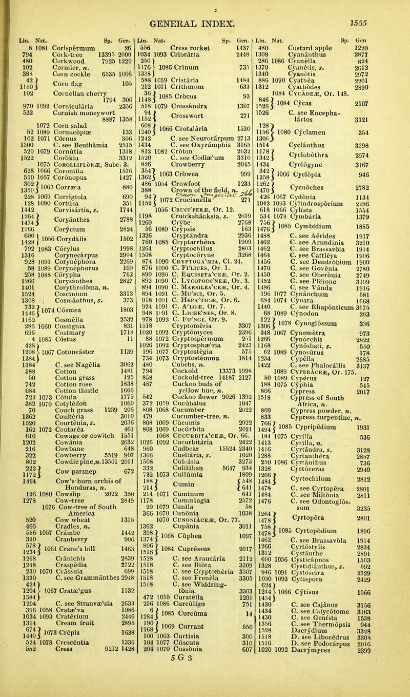 Lin. Nat. 8 1081 Corispermum 794 480 102 38S 42) 1150 j 102 Cork-tree Corkwood Cormier, n. Cora cockle Sp. Gen. 26 1339* 2000 7925 1220 6535 1066 105 Corrr flag Cornelian cherry 1794 306 970 1092 Cornicularia 2356 532 Cornish moneywort 8887 1358 1072 Corn salad 52 1089 Cornucdpiae 133 102 1071 Cdrnus 306 1300 C. see Benthamia 2515 520 1079 Cornutia 1318 1522 Corbkia 3312 1075 CoROLLiFLditJE, Subc. 3. Lin. Nat. 556 Cress rocket 1034 1093 Cribraria 250) 1176 J- 1086Crlnum 1338) 588 1059 Cristaria 212 1071 Crithmum U^|j 1085 Crocus 518 1079 Crossandra 94 i 628 1066 Coronilla 550 1057 Coronopus 1350 ] 1063 CorrffiVa 228 1069 Corriglola 128 1080 Cortusa Corvisartia, s. Coryanthes Corycium 1056 Corydalis 1442 1264 1474 1266 600 1428 792 1083 Corylus 1316 Corynecarpus 928 1091 Corynephora 58 1089 Coryncphorus 258 1088 Corypha 1266 Corysanthes 1401 Corythrolbma, n 1524 Coscinium 1308 j Cosmanthus, s. 1446 j 1074 c6smea 1162 Cosmelia 286 1060 Cosslgnia 696 Costmary 4 1085 Cdstus 428) 1208 V1067 Cotoneaster 1384 | C. see Nagelia Cotton Cotton grass Cotton rose Cotton thistle 722 1073 Cotula 382 1070 Cotyledon 70 Couch grass 1362 Coulteria 1520 Courtenia.i 162 1072 Coutarea 616 1202 216 322 802 222? 11725 1464 1384 588 50 742 684 1239 1576 1427 690 351 1744 2824 1502 1998 2904 2269 169 762 2827 3313 373 1803 2532 831 1718 11 1139 3062 1481 125 1838 1666 1775 1060 205 3010 2036 461 1551 2G32 648 907 Cowage or cowitch Cowania Cowbane Cowberry 5519 Cowdiepine,».13501 201 Cow parsnep 672 Cow'shorn orchis of Honduras, n. 126 1080 Cowslip 2022 350 1278 Cow-tree 2849 1076 Cow-tree of South America 520 Cow wheat 466 Cradles, n. 556 1057 CrSmbe 320 Cranberry 123*] 1061 Crane's biU 1268 Cranichis 1248 Craspgdia 230 1070 Crassula 1315 1442 906 1463 2839 2722 699 C. see Grammanthes 2918 1330 424) 1204 \ 1067 Crataegus 1384) 1204 C. see StranvffiVa 2633 396 1058 Crata^va 1086 1034 1093 Craterium 2446 1314 Cream fruit 2895 j^j 1073 Crepis 524 1078 Crescentia 1336 552 Cress 9212 1428 1132 1638 94 I 52 j Crosswort Sp. Gen. 1437 2448 735 1484 633 93 1307 271 1530 124o] 1066 Crotaliiria 12-12 C. see Neurocarpum 2713 1434 C. see Oxvramphis 3165 812 1082 Crotort ' 2032 1520 C. see Codiae'ura 3310 826 Crowberry 2045 1362} 10G3Crbwea 999 486 1054 Crowfoot 1233 388 Crown of the field, n. _// 1152 ( 1972 Crucianella^ 271 1056 Crucj'fer/E, Or. 12. 1198 Cruickshauksia, s. 2619 1260 Crybe 2768 56 1089 Crypsis 163 1326 CryptSndra 2936 760 1085 Cryptarrhdna 1909 1264 Cryptochllus 2803 1508 Cryptocoryne 3268 874 1090 Cryptogavmia, CI. 24. 876 1090 C. Fi'lices, Or. 1. 890 1090 C. Eq.uisetaVje.e, Or. 2. 892 1090 C. LYOOPODi'NEdi, Or. 3. 894 1090 C. Marsileavce«, Or. 4. 894 1091 C. Mu'sci, Or. 5. 918 1091 C. Hepa'ticje, Or. 6. 924 1091 C. A'LCE, Or. 7. 948 1091 C. LicheVes, Or. 8. 978 1092 C. Fu'ngi, Or. 9. 1518 Cryptomeria 3307 1020 1092 Cryptomyces 2396 88 1072 Cryptospermum 251 1026 1092 CryptosphasVia 2423 196 1077 Cryptostegia 575 734 1073 Cryptostemma 1814 480 Cubebs, n. 794 Cuckold 13373 1998 858 Cuckold-tree 14187 2127 487 Cuckoo buds of yellow hue, n. 542 Cuckoo flower 9026 1392 372 1059 Cuctibalus 1047 808 1068 Cucumber 2022 479 Cucumber-tree, n. 808 1069 Cucumis 2022 808 1069 Cucurbita 2021 1068 Cucurbita^ceje, Or. 66. 1026 1092 Cucurbitaria 2422 960 Cudbear 15524 2340 1366 Cuellaria, i. 1020 1508 Cukasia 3273 332 Culilaban 5647 934 732 1073 Culliimia 1809 2141 Cumm ?641 214 1071 Cumlnum 641 1178 Cummingia 2572 20 1079 Cunlla 58 366 1070 Cundnia 1038 1070 CUNONIACEiE, Or. 77. 1362 Cupania 3011 1068 Cuphea 1097 806 I |Yg j 1081 Cupressus 2017 1528 C. see Araucaria 2112 1518 C. see Bibta 3309 1518 C. see Cryptom6ria 3307 1518 C. see Frenela 3305 1518 C. see Widdring- tbnia 3303 472 1055 Curatella 1201 256 1086 Curc0.1igo 751 1284] 1085 Curc£lma 14 1168 j 1069 Currant 550 100 1063 Curtisia 300 104 1077 Cuscuta 310 204 1070 Cussbnia 607 5G 3 Lin. Nat. 480 Custard apple 1308 Cyananthus 286 1086 Cyanella 1370 Cyanetis, s. 1340 Cyanbtis 886 1090 Cyathea 1312 Cyalhbdes Sp. Gen 1220 2877 824 2612 2972 2201 2890 2107 1084 Cycade^e, Or. 148. 1526] 1084 C*ca8 1526 C. see Encepha- lartos 3321 128 7 1156 £ 1080 Cyclamen 354 130HJ 1514 Cyclanthus 3298 1342] Cyclobothra 2574 1434 Cyclogyue 3167 ,35g] 1066 Cyclbpia 946 1470 J Cycno(=he3 2782 426 1067 Cydbnia 1131 1042 1093 Cylindrospbrium 2196 618 1066 Cylfsta 1554 534 1078 Cymbaria 1379 1-476 J 1085 Cymb'dium 18S5 1488 C. see Aerides 1917 1462 C. see Arund'mia 3210 1462 C. see Brassavbla 1914 1464 C. see Cattleya 1906 1456 C. see Dendrbbium 1900 1470 C. see Govenia 2780 1450 C. see Oberbnia 2749 1152 C. see Pleione 3199 1486 C. see Vanda 1916 196 1077 Cynanchum 581 634 1074 Cynara 1668 1440 C. see Rhaponticum 3175 68 1089 Cynodon 203 122 ) I306j 1078 CJ'U0816ssum 336 348 1067 Cynometra 973 1266 Cynorchis 2822 1168 Cynosbati, j. 550 62 1089 Cynosurus 178 1234 C'ypella 2685 1422 C. see Phalocallis 3137 1089 CYPERACE.E, Or. 175. 50 1089 Cvperus 127 188 1 075 Cyphia 545 806 Cypress 2017 1518 Cypress of South Africa, n. 800 Cypress powder, n. 833 Cypress turpentine, n. ylHj 1085 Cypripddium 1931 184 1075 Cyrflla 536 1413 Cyrilla, n. 1416 Cyrtandra, s. 3128 1288 ' Cyrtanthera 2857 250 1086 Cyrtanthus 736 1328 Cyrtoceras 2940 H84] Cyrtochllum 2812 1478 C. see Cyrtopdra 2801 1484 C. see Miltbnia 2811 1476 C. see Odontoglos- sum 3235 14781 Cyrtopera 2801 1478] 1085 Cyrtopbdium 1896 1462 C. see Brassavbla 1914 1266 Cyrtostylis 2834 1312 Cystanthe 2891 600 1056 Cysticapnos 1503 1328 Cystidianthus, s. 592 946 1091 Cystoseira 2329 1030 1093 Cytispora 2429 624) 1244 \ 1066 Cytisus 1566 1434) 1430 C. see Cajanus 3156 1434 C. see Calycotome 3163 1430 C. see Genfsta 1538 1356 C. see Thermopsis 944 1528 Dacrydium 3328 1518 D. see Libocddrus 3308 1516 D. see Podocarpus 2016 1020 1092 Dacrymyces 2399