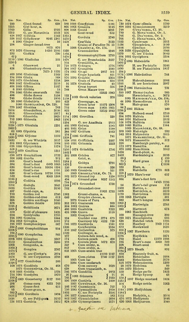 1291 Lin. Nat. Sp. Gen. 220 Giant fennel 668 1355 Giel hout, n. 1160 Gilia 2522 1312 G. see Navarettia 2523 428 1067 Gillenia 1142 538 1057 Gillyflower 8946 1381 4 1085 Ginger 10 298 Ginger-bread-tree 5073 870 872 1070 Ginseng 14391 2166 232 Gisekia 700 42) 1150 V 1086 Gladiolus 105 1290) 6 Glasswort 22 424 Glastonbury-thorn 7075 S 1132 460 1056 Glaucium 1169 194 1068 Glaux 568 502 1079 Glech&ma 1258 868 1067 Gleditschia 2155 406 1069 Gllnus 1107 6 1085 Globba 15 194 1080 Globe amaranth 566 488 Globe flower 1234 746 Globe thistle 1850 90 1080 Globularia 260 1080 Globularinje, Or. 120. 270 1087 Gloribsa 783 1414 Glossanthus, s. 3126 1318 Glossocbmia 2917 1266 Glossbdia 2829 752 1085 Glossula 1863 512) 1224 V 1075 Gloxinia 1402) 62 1089 Glyceria 181 143011066 G1fcine 1552 f432 I G. see Wistaria 3157 356 1062 Glycosmis 1004 628 1066 Glycyrrhlza 1574 h}o] 1079 Gmelina 1311 €98 1073 Gnaphalium 1722 324 1082 Gnidia 912 666 Goat's beard 1621 384 Goat's-foot 6483 1065 636 Goat's-horn 10694 1594 634 Goat's-rue 1591 638 Goat's-thorn 10724 1594 532 Goat-weed 8903 1368 135o] Godetia 2596 1214 Godoya 2641 1426 Goethia 3150 487 Gold-cups, n. 710 Golden rod 1740 206 Golden-rod-tree 613 366 Golden saxifrage 1040 678 Golden thistle 1659 14081 GoldMssia 2671 550 Gold of pleasure 1425 694 Goldylocks 1705 756 1085 Gomeza 1884 354 1063 Gomphia 1001 196 1077 Gomphocarpus 587 j35g] 1066 Gomphol&bium 954 j32gj 1080 Gomphrena 566 1006 1092 Gomphus 2367 1512 Gonatanthus 3288 1303 Gongonha, n. 1 Gongora 2787 1262 G. see Cirrhaeva 2774 1474 G. see Coryanthes 2788 1328 ] 1077 Gonolobus 589 168 1075 Goodenia 468 1075 Goodenovi.e, Or. 91. 610 1066 Goodia 1534 754 1084 Goodyera 1870 jjggjl069 Gooseberry 3127 550 258 Goose-corn 4333 760 206 Goose-foot 611 93 Goose-grass, n. 1426 ] 1062 Goraonia UM 1426 G. see Polyspora 3152 734 1073 Gorteria 1812 2146 2021 652 2780 Grammatophyllum 2793 Lin. Nat Sp. Gen 588 1059 Gossypium 1481 866 1063 Gouania 808 1068 Gourd 216 Gout-weed woj G°™»a 1418 Gras'llsia 3133 4 Grains of Paradise 76 13 1088 Graminfj;, Or. 174. 1330 Grainmanthes 2948 1264 7 1478 j 1478 G. see Bromheadia 3237 564 Granadilla, n. 724 1073 Grangea 1776 394 1067 Grangeria 1080 174 1061 Grape 2857 501 284 Grape hyacinth 821 976 1092 Graphis 2364 288 Grass of Parnassus 694 16 1078 Gratiola 43 88 Great burnet 256 788 Great Macaw tree 13322 1983 jjj?2 J 1069 Greek valerian 370 423 Greengage, n. 940 Green 1 aver 15272 2308 752 Green man 12835 1865 822 Green osier 13732 2042 84) 1154 V 1081 Grevillea 239 1296) 1294 G. see Anadenia 2512 466 1060 Grewia 1185 466 1061 Grlas 1188 384 1067 Grielum 1063 1338 ] 1086 Griffmia 938 1091 Griffithsia 2297 900 1091 Grimmia 2223 716) 1250 V 1074 Grindelia 1746 1442) 302 1068 Grislea 877 60 Grist, n. 1264 I 1476 J 120 Gromwell 330 190 1069 Gronbvia 551 1069 Grossula'ceje, Or. 73. 502 1079 Ground ivy 1258 494 Ground pine 8097 1212 1248 ] 1074 Groundsel 1738 702 Groundsel-tree 11821 1732 1382 Grumi-chama, n. 640 Gruyere cheese, n. 1072 Guaco of Peru 352 1062 Guai'acum 993 304 1062 Guarea 888 480 1055 Guattcria 1222 416 1068 Guava 1118 1062 Guayacine 224 Guelder rose 3774 679 252 Guernsey lily 4222 738 788 1072 Guettarda 1981 1326 Guichenbtia 2934 350 1067 Guilandlna 979 1529 Guilbogui, n. 297 Guinea-hen weed, n. 174 Guinea peach 498 298 j_ Guinea plum 5072 870 347 Gum anime, n. 857 Gum arabic, «. 858 1065 Gum-arabic tree 14192 2127 468 Gum-cistus 7740 1197 1065 Gum lac 1084 Gum sandarach 670 Gum succory 1629 638 Gum tragacanth, n. 746 1074 Gundelia 1853 1083 Gunnera 596 1068 Gustavia 1498 1061 Guttiferje, Or. 36. 246 1087 Guzmannia 727 750 1085 Gymnadenia 1858 1492 G. see Peristylis 3246 196 1077 Gymnema 583 812 '067 Gymnocladus 2094 878 iJ90 Gymnogramma 2171 Grdbya 711 2791 Lin. Nat. Sp. Gen. 730 1074 Gymrolomia 1799 898 1091 Gymnostomum 2219 748 Gyna'ndria, CI. 20. 750 G. Mona'ndria, Or. 1. 766 G. Dia'nrria, Or. 2. 766 G. Hexa'noria, Or. 3. 1522 Gynereum 3311 1234 Gynopleura, s. 2690 1444 Gynoxys 3193 368 1059 Gypsophila 1044 1370 G. see Tunica 3042 954 1092 Gyrophora 2334 1492j 1085 Habenaria 1861 1492 H. see Peristylis 3246 1490 H. see PlatamhSra 1857 254) 1176 V 1086 Habranthus 744 1338) 1316 Habrothamnus 2906 1316 H. see Isochrdma 2907 133611086 Ha?manthus 731 350 1 067 Hajmatoxylon 985 1392 Haemocharis, s. 3072 1085 HflsMonoRAVEdi, Or. 154. 44 1085 Ha?mod6rum 111 58 Hair-grass 170 1296 J 1081 Hakea 240 694 Halberd-weed 1710 394 1076 Halesia 1081 944 1091 Haliseris 2322 524 1078 HallSria 1338 630 1066 Hallia 1584 1069 HALORAGE2E, Or. 68. 330 1069 Haloragis 932 942 1091 Halymdnia 2315 1071 HAMAMELIDE.E, Or. 81. 104 1071 Hamamelis 312 216 Hamburgh parsley, n. 172 1072 Hamellia 484 870 1082 Hamiltbnia 2162 1424 Hand-plant, n. 1432 Hardenbergia 3159 68) f 199 72 V Hard grass -(212 862) . (2134 232 Hare, n. 278 Harebells 4770 803 1172] 1070 Hare's-ear 65? 884 Hare's-foot fern 14565 2196 54 Hare's-tail grass 153 1502 Harlna, s. 3257 1408 Harrachia, s. 3109 1170 Harrisbnia 2552 100 1063 Hartogia 301 882 Hart's tongue 2188 J2™] Hartwegia 2764 222 Hartwort 673 1083 Haschisch 100 Hassagay-tree 300 220 1071 Hasselquistia 666 638 Hatchet vetch 1595 452 Hautboy 7569 1151 672 Hawkweed 1635 1204] 1067 Hawthorn ,13'2 1176 Hayldckia 2571 792 Hazel 13370 1998 186 Heart's-ease 3060 540 328 Heart-seed 923 II84} 1075 Heath 892 870 Heavenly fruit, n. 1316 Hebecladus 2908 1442 Hebeclinium 3179 518 1079 Hebenstreltia 1309 20 1079 Hedebma 59 188 1070 Hedera 549 550 Hedge garlic 1423 16 Hedge hyssop 43 J 1057 Hedge mustard 1424 504 Hedge nettle 1263 2) 1144 V 1085 Hedychium 6 1284 ) 1152 Hedyotis, s. 2514 676 1073 Hedypnois 1646 630 1066 Hedysarum 1588