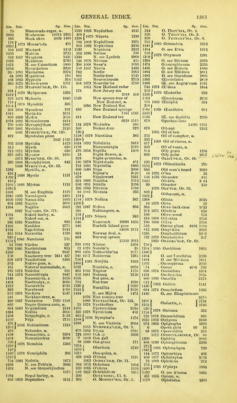 Lin. Nat. Sp. Gen. 75 Muscovado sugar, re. 1002 Mushroom 16013 23fi5 586 Musk okro 0839 1480 J322 j 1072 Mussae'uda 491 554 1057 Mustard H33 1250 MutMa 2733 552 1057 Myagrum 1431 1262 Myanthus 2783 1472 M. see Catasgtum 1889 1454 Mycaranthes 3203 931 1091 Mycinema 2274 64 1089 Mvgalurus 183 104 1063 Mygmda 314 362 1 075 Mvlocarpum 1021 1079 MYOPORi'NiiiE, Or. 115. 1412 | 1079 Myoporura 1332 676 1073 Myoseris 1640 ,3,'J | 1078 Myosotis 326 234 1054 Myosurus 707 1441 Myriactis 3191 830 1083 Myrlca 2055 1024 1092 Mvriococcum 2414 790 1069 Myriophyllum 1987 850 1081 Myrfstica 2120 1081 Myristi'ce/e, Or. 130. 422 Myrohalan plum 7047 1129 592 1059 Myrudia 1473 212 Myrrh 630 212 1071 Myrrhis 630 870 1075 Myrslne 2160 1075 Myrsi'ne/E, Or. 95. 290 1086 Myrsiphyllum 843 1068 Myrtavceje, Or. 63. 1383 Myrtilla, re. y,ol I 1068 Myrtle 1121 416) 1202)- 1068 Myrtus 1121 1382) 1382 M. see Eugenia 1119 1042 1093 Namaspora 2495 1020 1092 Najmaiella 2402 832 1083 Nageia 2056 1384 Nagelia 3062 1087 NaiVdes, Or. 171. 1294 Naked barley, re. 60 Naked oat, re. 286 1055 Nandina 830 1262 Nanddes 2771 1424 Napolebna 3144 482 1054 Naravelia 1228 240 • 1086 Narcissus 711 1174 52 1089 Nardus 137 280 1086 Narthecium 813 1330 Narthex 2947 150 Naseberry tree 2411 427 538 1057 Nasturtium 1383 353 Native gum, re. 151 Natural marmalade, re. 182 1072 Nauclea 521 744 1074 NauenbfTgia 1847 1440 Naussauvia, s. 1656 1404 Nauticalyx, s. 3095 1312 Navarettia 2523 382 Navelwort 1060 912 1091 Neckera 2247 341 Necklace-tree, re. 420 1067 Nectarine 7020 1128 860 Negro Guinea corn, re. 864 1060 Negundium 2144 1384 Nelllia 3000 1468 Neippergia, s. 3.23 1250 Neja 2732 13M2] 1056 NeWmbium 1213 476 Nelumbo, re. 1458 Nemacbma, s. 3204 1404 Nematanthus 3090 1228 I 1078 Nem6sia 1346 140) II607 1078 Nemophila 386 1310) 754 1084 Neottia 1873 1268 N. see Pelexia 2836 1492 N. see Stenorhynchus 1875 1294 Nepal barley, re. 850 1093 Nepenthes 2121 Sp. Gen. 2121 1249 1971 2316 3332 738 Lin. Nat. 1530 1093 Nepenthes jgggj 1079 Nepeta 786 1060 Nephelium 966 1092 Nephr&ma 1530 Ncptunia 252 1086 Nerlne 1338 N. see Lyc&ris 2968 146 1076 Nerium 411 398 1068 Nesa^a 1095 550 1057 Neslia 1426 782 Nettle 1962 861 Nettle-tree 2145 1242 Neurocarpum 2713 694 1073 Neuroglia 1710 1062 New Holland cedar 178 New Jersey tea 2918 510 1529 New spruce tree of New Zealand, re. 1086 New Zealand flax 430 New Zealand spillage 7161 1145 414 New Zealand tea 6918 1115 134 1078 Nkandra 380 350 Nicker-tree 979 136) 1158 } 1078 Nicotiana 382 1308) 1024 1092 Nidularia 2413 1158 Nierembergia 2519 476 1054 Nigella 1209 13 Night-flower, re. 318 Night-primrose, re. 156 1078 Nightshade 451 752 1085 Nigritella 1860 800 1088 Nlpa 2008 1414 Nipha^a 3122 678 Nipplewort 1651 604 1066 Nissolia 1512 936 1091 Nitella 2294 396 1069 Nitraria 1090 82 1081 Nivenia 235 124) 1154V 1078 Nolana 347 1306) 292 1087 Nulina 853 185 Nolitangere, re. list! 1078 N6nea 343 646 Nonesuch 10898 1605 846 Norfolk Island pine 14048 2112 804 Norway deal, re. 804 Norway spruce 13550 2013 928 1091 Nostoc 2268 ' 12 1076 Notete'a 35 880 1090 NothochlaiHia 2177 540 10->7 Notoceras 1385 148o] 1085 Not*lia 1893 1522 Nunezia, s. 2078 464 1056 Nuphar 1176 850 1081 Nutmeg 2120 1516 Nut pine, re. 792 Nut-tree 1998 1236 ) VT...-11-. f2699 1524 \ Nuttalha \ xm 1424 N. see Malva 1472 1076 Nux vomica tree 1080 Nyctagi'ne.e, Or. 123. 12 1076 Nyctanthes 38 1162 Nycteris'ition 2534 160 1078 Nycterium 452 1388] 1056 NymPn*va 1174 1388 N. see Victoria 3064 1055 Nymph;eavcejE, Or. 9. 870 1082 Nyssa 2161 774 1083 Oakae 2000 <? 1083 Oak gall 58 1088 Oat-grass 171 1450 \ 0ber6nia 2749 1315 Oea-quina, re. 468 1063 O'chna 1191 1063 OchnaVejE, Or. 51. 564 1059 Ochrdma 1458 620 1066 OVhrus 1559 518 1057 Oohthddium 1415 300 Octa'niiru, CI. 8. 302 O. Monogy'nia, Or. 1. Lin. Nat. Sp. Gen. 324 O. Digy'nia, Or. 2. 326 O. Trigy'nia, Or. 3, 328 O. Tetragy'nia, Or. 4. jjjllj 1085 Octomdria 1454 O. see Evria 510; 'i98.j '79 o'cymum 1913 1912 1281 1398 O. see Becium 3079 1474 O.lontoglossum 3235 1486 O. see Brassia 1886 1484 O. see Miltdnia 2811 1482 O. see Oncidium 1895 1266 (Eceoclades 2819 1488 CE. see Angrae'cum 1921 1844 1186 870 870 632 3256 501 901 2596 1296 744 1073 CE'dera 1330 ] 1070 O3116'6 1502 CEnocarpus 176 1063 CEnSplia 318) 1184 J-1069 Oenothera 1350 ) CE. see Godetia Ogechee-lime 14385 2161 Oil-nut 2162 1065 Oil of ben 333 Oil of camphor, re. l]y j 1068 Oil of cloves, re. 342 Oil of roses, re. 514 Oily grain 836 Oily palm 1062 Olaci'ne/e, Or. 48 U521 1072 OUenlandia 666 Old man's beard 10 1076 Ovlea 146 1076 Oleander 1442 Olearia 90 Oleaster 1076 OLEviNd3, Or. 99. 1442 ^ 01ibanum,re. 1368 Olinia 10 1076 Olive . 364 Olive-bark-tree 212 1071 Oliveria 180 Olive-wood 418 1068 OJyuthia 780 1089 Olyra 510 Omine plant 812 1083 Omphalea 1236 Omphaldbium 122 1078 Omphal&des 1069 OnaGra^rijE, Or. 69. 758) 1264 } 1085 Oncidium 1480) O. see 1 enehllus O. see Mili6nia Oncosperma Onion 686 1074 Onobr&ma 1434 Onobrychis 880 1090 Onoclea l43o] 1006 °n5nis 684 1074 Onopordnm 200L O/ire^. list 1484 1502 74 295 1620 32 411 3 84 259 3035 32 1033 628 516 1124 1954 8482 1282 2029 26:'3 337 1895 3238 2811 3259 796 1674 3I6<4 2178 40^6 1440 O. see Rhaponticum 3 50 7 „ , f 2 52 J Onosens, s. 1541 1666 12 12; 1154 ] 1078 0n6sma 122 1078 Onosm&dium 1032 1093 Onygena 974 1092 Opegrapha 6 Opera girls 1072 Opercularia 3175 2734 2746 332 335 2410 2360 90 16 250 1072 OpekcularIne^e, Or. 80 28G9 2209 790 406 2152 212 1866 1865 2551 1300 Ophelia 888 1090 Ophioglossum ,272| 10S6 Ophiopbgon 144 1072 Ophiorhlza 866 1077 Ophioxylon 72 1089 Ophiurus 1490 I 1085 °'phrys U90 O. see A'ceras 461 1056 Opium, re. 1170 Oplotheca