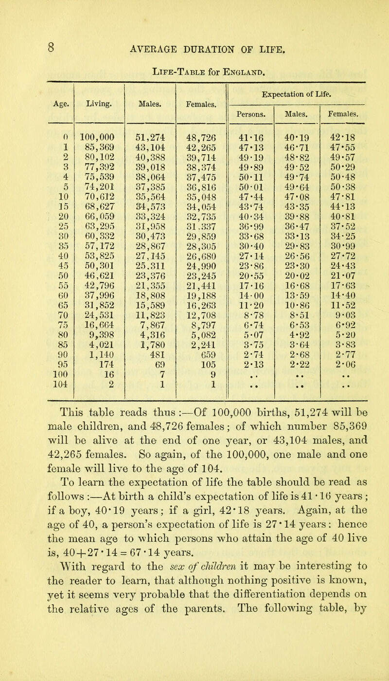 Life-Table for England. Expectation of Life. Age. Living. Males. Females. Persons. Males. Females. 0 100,000 51,274 48,726 41-16 40-19 42-18 1 85,369 43,104 42,265 39,714 47-13 46-71 47-55 2 80,102 40,388 49-19 48-82 49-57 3 77,392 39,018 38,374 49-89 49-52 50-29 4 75,539 38,064 37,475 50-11 49-74 50-48 5 74,201 37,385 36,816 50-01 49-64 50-38 10 70,612 35,564 35,048 47-44 47-08 47-81 15 68,627 34,573 34,054 43'74 43-35 44-13 20 66,059 33,324 32,735 40-34 39-88 40-81 25 63,295 31,958 31.337 36-99 36-47 37-52 30 60,332 30,473 29,859 33-68 33*13 34-25 35 57,172 28,867 27,145 28,305 30-40 29-83 30-99 40 53,825 26,680 27-14 26-56 27-72 45 50,301 46,621 25,311 24,990 23-86 23-30 24-43 50 23,376 23,245 20-55 20-02 21-07 55 42,796 21,355 21,441 17-16 16-68 17-63 60 37,996 18,808 19,188 14-00 13-59 14-40 65 31,852 24,531 15,589 16,263 11-20 10-86 11-52 70 11,823 12,708 8-78 8-51 9-03 75 16,664 7,867 8,797 6-74 6-53 6-92 80 9,398 4,316 5,082 5-07 4-92 5-20 85 4,021 1,780 2,241 3-75 3-64 3-83 90 1,140 481 659 2-74 2-68 2-77 95 174 69 105 2-13 2-22 2-06 100 16 7 9 104 2 1 1 This table reads thus :—Of 100y000 births, 51,274 will be male children, and 48,726 females; of which number 85,369 will be alive at the end of one year, or 43,104 males, and 42,265 females. So again, of the 100,000, one male and one female will live to the age of 104. To learn the expectation of life the table should be read as follows :—At birth a child's expectation of life is 41 • 16 years ; if a boy, 40*19 years; if a girl, 42*18 years. Again, at the age of 40, a person's expectation of life is 27' 14 years : hence the mean age to which persons who attain the age of 40 live is, 40+27*14 = 67-14 years. With regard to the sex of children it may be interesting to the reader to learn, that although nothing positive is known, yet it seems very probable that the differentiation depends on the relative ages of the parents. The following table, by