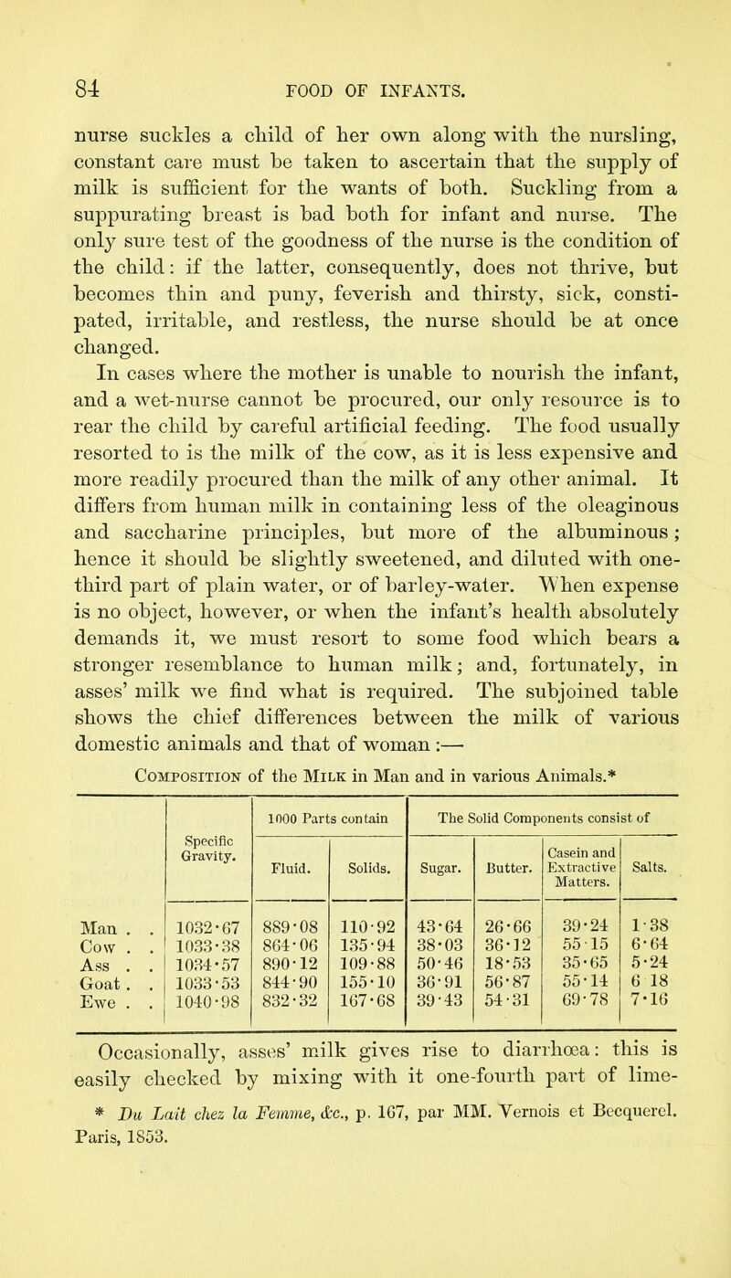 nurse suckles a child of her own along with the nursling, constant care must be taken to ascertain that the supply of milk is sufficient for the wants of both. Suckling from a suppurating breast is bad both for infant and nurse. The only sure test of the goodness of the nurse is the condition of the child: if the latter, consequently, does not thrive, but becomes thin and puny, feverish and thirsty, sick, consti- pated, irritable, and restless, the nurse should be at once changed. In cases where the mother is unable to nourish the infant, and a wet-nurse cannot be procured, our only resource is to rear the child by careful artificial feeding. The food usually resorted to is the milk of the cow, as it is less expensive and more readily procured than the milk of any other animal. It differs from human milk in containing less of the oleaginous and saccharine principles, but more of the albuminous; hence it should be slightly sweetened, and diluted with one- third part of plain water, or of barley-water. When expense is no object, however, or when the infant's health absolutely demands it, we must resort to some food which bears a stronger resemblance to human milk; and, fortunately, in asses' milk we find what is required. The subjoined table shows the chief differences between the milk of various domestic animals and that of woman :— Composition of the Milk in Man and in various Animals.* Specific Gravity. 1000 Parts contain The Solid Components consist of Fluid. Solids. Sugar. Butter. Casein and Extractive Matters. Salts. Man . . 1032-67 889-08 110-92 43-64 26-66 39-24 1-38 Cow . . 1033-38 864-06 135-94 38-03 36-12 55 15 6-64 Ass . . 1034-57 890-12 109-88 50-46 18-53 35-65 5-24 Goat . . 1033-53 844-90 155-10 36-91 56-87 55-14 6 18 Ewe . . 1040-98 832-32 167-68 39-43 54-31 69-78 7-16 Occasionally, asses' milk gives rise to diarrhoea: this is easily checked by mixing with it one-fourth part of lime- * Du Lait chez la Femme, &c, p. 167, par MM. Vernois et Becquerel. Paris, 1853.