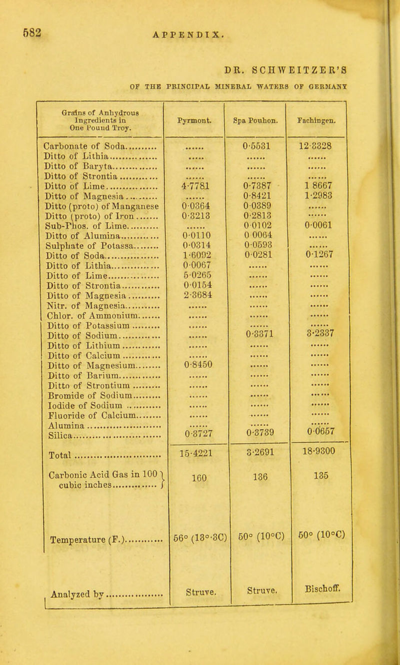 DR. SCHAVEITZER'S OP THE PRINCIPAL MINERAL WATERS OF GERMANY Grains of Anhydrous Ingredients in One Pound Troy. Carbonate of Soda Ditto of Lithia Ditto of Baryta Ditto of Strontia Ditto of Lime Ditto of Magnesia.... Ditto (proto) of Manganese Ditto (proto) of Iron Sub-rhos. of Lime Ditto of Alumina Sulphate of Potassa Ditto of Soda Ditto of Lithia Ditto of Lime Ditto of Strontia Ditto of Magnesia Nitr. of Magnesia Chlor. of Ammonium Ditto of Potassium Ditto of Sodium Ditto of Lithium Ditto of Calcium Ditto of Magnesium Ditto of Barium Ditto of Strontium Bromide of Sodium Iodide of Sodium Fluoride of Calcium Alumina Silica Total Carbonic Acid Gas in 100 \ cubic inches j Temperature (F.). Analyzed by, Pyrmont. 4-7781 0 0364 0-3213 0-0110 0- 0314 1- 6092 00067 5-0265 00154 2- 3684 0-8450 0-3727 15-4221 160 56° (13°-3C) Struve. Spa Pouhon. 0-5531 0-7387 0-8421 00389 0-2813 00102 0 0064 0-0593 00281 0-3371 0-3739 3-2691 136 50° (10°C) Struve. Fachingen. 12-3328 1 8667 1-2983 0-0061 04267 3-2337 0 0657 18-9300 135 50° (10°C) Bischoff.