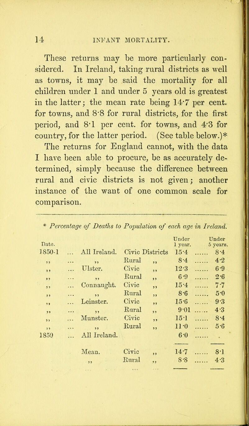 These returns may he more particularly con- sidered. In Ireland, taking rural districts as well as towns, it may be said the mortality for all children under 1 and under 5 years old is greatest in the latter; the mean rate being 14-7 per cent, for towns, and 8-8 for rural districts, for the first period, and 8T per cent, for towns, and 4'3 for country, for the latter period. (See table below.)* The returns for England cannot, with the data I have been able to procure, be as accurately de- termined, simply because the difference between rural and civic districts is not given; another instance of the want of one common scale for comparison. * Percentage of Deaths to Population of each age in Ireland. Under Under Date. 1 year. 5 years. 1850-1 ... All Ireland. Civic Districts 15'4 8*4 ,, ... ,, Dural ,, 8*4 4*2 ,, ... Ulster. Civic ,, 12’3 6*9 ,, ... ,, Dural ,, 6’9 2*6 ,, ... Connaught. Civic ,, 154 ...... 7'7 ,, ... ,, Dural „ 8'6 5*0 ,, ... Leinster. Civic ,, 15'6 9*3 ,, ... ,, Dural ,, 9‘01 4*3 ,, ... Munster. Civic ,, 15T ...... 8’4 ,, ... | Dural „ 11'0 5’6 1850 ... All Ireland. 6*0 Mean. Civic „ 14*7 8*1 „ Dural „ 8*8 4*3