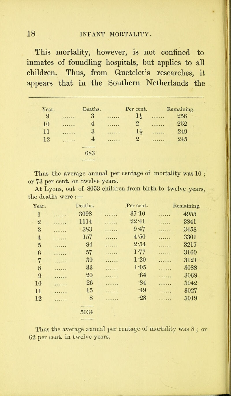This mortality, however, is not confined to inmates of foundling hospitals, but applies to all children. Thus, from Quetelet’s researches, it appears that in the Southern Netherlands the Year. 9 10 11 12 Deaths. 3 4 3 4 683 Per cent. H 2 H 2 Remaining. 256 252 249 245 Thus the average annual per centage of mortality was 10 ; or 73 per cent, on twelve years. At Lyons, out of 8053 children from birth to twelve years, the deaths were :— Year. Deaths. Per cent. Remaining. 1 3098 37 TO 4955 2 1114 22-41 3841 3 383 9-47 3458 4 157 4-50 3301 5 84 2-54 3217 6 57 1-77 3160 7 39 1-20 3121 8 33 1-05 3088 9 20 •64 3068 10 26 •84 3042 11 15 •49 3027 12 8 •28 3019 5034 Thus the average annual per centage of mortality was 8 ; or 62 per cent, in twelve years.