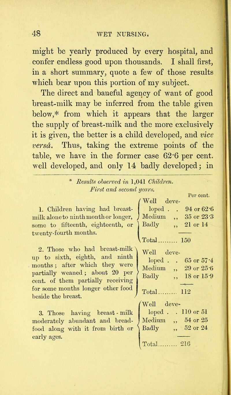 might be yearly produced by every hospital, and confer endless good upon thousands. I shall first, in a short summary, quote a few of those results which bear upon this portion of my subject. The direct and baneful agency of want of good breast-milk may be inferred from the table given below,* from which it appears that the larger the supply of breast-milk and the more exclusively it is given, the better is a child developed, and vice versa. Thus, taking the extreme points of the table, we have in the former case 62*6 per cent, well developed, and only 14 badly developed; in * Results observed in 1,041 Children. First and second years. Per cent. 1. Children having had breast- milk alone to ninth month or longer, some to fifteenth, eighteenth, or twenty-fourth months. Well deve- loped . . 94 or 62-6 Medium ,, 35 or 23 -3 Badly ,, 21 or 14 Total 150 2. Those who had breast-milk up to sixth, eighth, and ninth months; after which they were partially weaned; about 20 per cent, of them partially receiving for some months longer other food beside the breast. Well deve- loped . . 65 or 57 *4 Medium ,, 29 or 25-6 Badly ,, 18 or 15’9 Total 112 3. Those having breast - milk moderately abundant and bread- food along with it from birth or early ages. Well deve- loped . . 110 or 51 Medium ,, 54 or 25 Badly „ 52 or 24 Total. 216