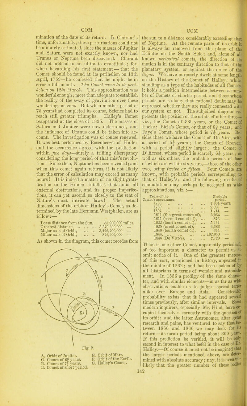mination of the date of its return. In Clairaiit's time, unfortunately, these perturbations could not be minutely estimated, since the masses of Jupiter and Saturn were not exactly known, nor had Uranus or Neptune been discovered. Clairaut did not pretend to an ultimate exactitude; for, when hazarding las first statement — that the Comet sho>dd be found at its perihelion on 13th April, 1759—he confessed that he might be in en'or a full month. The Comet came to its peri- helion on \.2th March. This approximation was wonderful enough; more than adequate to establish the reality of the sway of gi-avitation over these wandering meteors. But when another period of 75 years had completed its course, Science had to reach still greater triumphs. Halley's Comet reappeared at the close of 1835. The masses of Saturn and Jupiter were now determined, and the infiuence of Uranus could be taken mto ac- count. The investigation was of course renewed. It was best performed by Eosenberger of Halle; and the occurrence agreed with the prediction, within jive days—surely a trifling discrepancy considering the long period of that mist's revolu- tion ! Since then, Neptune has been revealed; and when this comet again returns, it is not likely that the error of calculation may exceed as many hours! It is mdeed a matter of no slight grati- fication to the Human Intellect, that amid all external obstructions, and its proper imperfec- tions, it can yet ascend so closely to the seat of Nature's most intricate laws! The actual dimensions of the orbit of Halley's Comet, as de- termined by the late Hermann NVestphalen, ai-e as follow:— Least distance from the Sun, Greatest distance, Major axis of Orbit, Minor axis of Orbit, 55,900,000 miles. 3,-370,300,000 — 3,426,200,000 — 826,900,000 — As shown in the diagram, this comet recedes from Fig. 2. Orbit of .Tnpiter. C. Comet of G? years. }1. Comc!t of 7j yeavp. U. Comet of short pcrioiL E. Orbit of Mars. F. Orbit of tlic Knrth. G. llalley's Comet. the sun to a distance considerably exceeding that of Neptune. At the remote parts of its orbit it is always far removed from the plane of the Ecliptic on the South Side; and, alone of all known periodical comets, the direction of its motion is in the contrary dhection to that of the planetary system, or against the order of the Si(jns. We have purposely dwelt at some length on the History of the Comet of Halley: while, standing as a type of the habitudes of all Comets, it holds a position intennediate between a num- ber of Comets of shorter period, and those wliose periods are so long, that rational doubt may be expressed whether thej' are really connected ^vith our system or not. The subjoined diagram re- presents the position of the orbits of other three— viz., the Comet of 3-3 years, or the Comet of Encke ; Biela's Comet, or that of 6| years; and Faye's Comet, whose period is 7^ years. Be- sides these we have the Comet of De Vico, with a period of 5^ years ; the Comet of Brorsen, with a period slightly larger; the Comet of D'Amst, whose period is scarcely 6.^ years; as well as six others, the probable periods of four of which are within six j-ears,—those of the other two, being twelve or fifteen. Four Comets are kno^\^l, with probable periods coiTesponding to that of Halley's; and the following results of computation may perhaps be accepted as wide approximations, viz.:— Tears of tlio Comet's appearance. 1763, 1769, 1807, 1811 (the great comet of), 1811 (second comet of), .. 1822 (fourtli comet of), ., 1825 (great comet of), 1810 (fom-th comet of), .. 1844, 1S46 (De Vico's), ... Probable period. 7,334 years. 2,090 — 1,714 — 3,065 — 876 — 5,-144 — 4,386 — 344 — 102,050 — 2,720 — There is one other Comet, apparently periodical, of too important a character to permit us to omit notice of it. One of the greatest meteors of {his sort, mentioned in history, appeared in the middle of 1262; and has been spoken of by all historians in terms of wonder and astonish- ment. In 1556 a prodigy of the shme charac- ter, and with similar elements—in as far as wide observations enable us to judge—spread terror alilce over Europe and Asia. Considerable probability exists that it had appeared several times previously, after similar intervals. Some modern inquirers, especially' LIr. Hind, have oc- cupied themselves earnestly with the question of its orbit; and the latter Astronomer, after great research and pains, has ventured to say that be- tween 1856 and 18G0 we may look for it-< return—its mean period being about 300 yeaxi- If this prediction be verified, it will be only second in interest to what befel in the case of Df' Halley.—Of course it must not be imagined thct the larger peiiods mentioned above, are deter- mined with absolute accuracy; nay, it is even im- lilcely that the greater number of these bodies