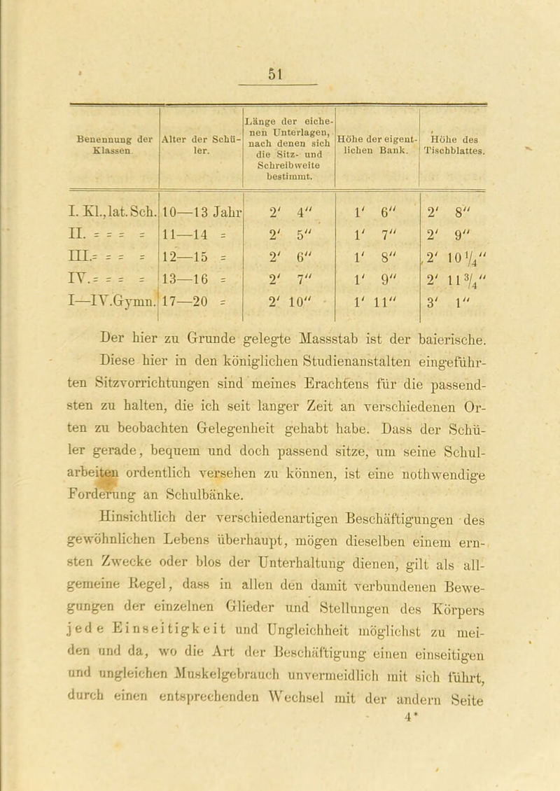 Benenuung der Klassen. Alter der Schii- ler. Lange der eiche- nen Unterlagen, uach donGQ sich die Sitz- und Schreibweite bestiramt. Holie der eigent- lieben Bank. Hohe des Tischblattes. I. E:i.,lat.Scli. 10—13 Jalir 2' 4 1' 6 2' 8 II. -- 11—14 = 2' 5 1' 7 2' 9 in.-- = 12—15 = 2' 6 1' 8 ,2' IOV4 Vs.'- -- -- 13—16 - 1' 1 1' 9 2' 113//' I—IV.Gymn. 17—20 = 2' 10 1' 11 3' 1 Der hier zu Grunde geleg-te Massstab ist der baierische. Diese hier in den konig'lichen Studienanstalten eingefiihr- ten Sitzvorrichtungen sind meines Erachfens fur die passend- sten zu halten, die ich seit langer Zeit an verschiedenen Or- ten zu beobachten Gelegenheit gehabt habe. Dass der Schli- ler gerade, bequem und doch passend sitze, um seine Scliul- arbei^ ordentlicb versehen zu kbnnen, ist eine nothwendig-e Forderung an Schulbanke. Hinsichtlich der yerschiedenartigen Beschaftigungen des gewohnlichen Lebens iiberhaupt, mogen dieselben einem ern- sten Zwecke oder bios der Unterhaltung dienen, gilt als all- gemeine Kegel, dass in alien den damit vei-bundenen Bewe- gangen der einzelnen Glieder und Stellungen des Korpers jede Einseitigkeit und Ungleichheit moglichst zu mei- den and da, wo die Art der Bescliiiftigung einen einseitigen und ungleichen Muskelgebrauch unvenneidlich mit sich luhi-t, durch einen entsprechenden Wechsel mit der andern Seite 4*