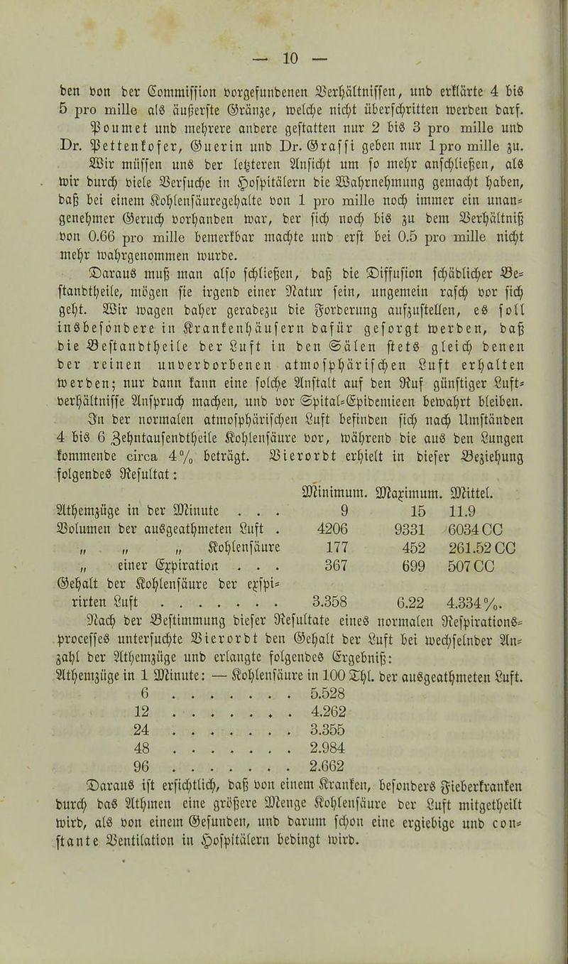 ben non ber (Somraiffion borgefunbenen Verljättniffen, unb ertlärte 4 bis 5 pro mille als äußerfte ©ränje, tt>etd;e nid;t Übertritten merben batf. ißoumet unb mehrere anbere geftatten nur 2 bis 3 pro mille unb Dr. ißetteufofer, ©uerin unb Dr.@raffi geben nur lpro mille $u. SBir ntiiffen uns ber (elfteren 2lnfid;t um fo mct;r anfd;ließen, als mir burd; biete 35erfud)e in tpofpitälern bie Sßaljrneljmung gemalt tjaben, baß bei einem toljlenfäuregefyalte non 1 pro mille nod) immer ein unan* genehmer ©eritd) Oorljanben mar, ber fid; nod; bis ju bem Verfyältniß non 0.66 pro mille bemerfbar mad)te unb erft bei 0.5 pro mille nid)t meljr maßrgeuornmen mürbe. daraus muß man alfo fließen, baß bie ©iffufion fd)äblid;er Ve= ftanbtßeile, mögen fie irgenb einer Statur fein, ungemein rafd; nor fic^ get;t. SBir mageu baßer gerabeju bie gorberung aufjuftetten, es foll inSbefönbere in trantenßäufern bafiir geforgt merben, baß bie ©eftanbtßeile ber Cu ft in ben ©älen ftetS gteid; benen ber reinen unoerborbenen atmofpßärifößen Cuft erhalten merben; nur bann tann eine fold;e 2lnftalt auf ben 91uf giinftiger Cuft* berßältniffe 2tnfprucß machen, unb nor ©ßitaUSpibemieen bemaßrt bleiben. 3u ber normalen atmofpßärifdfen Cuft befinben fid) nad) Umftänben 4 bis 6 geßntaufenbtßeile toßlenfäure nor, tnäßrenb bie aus ben Cungett tommenbe circa 4% beträgt. Vierorbt erhielt in biefer Sejie^ung folgenbeS 9tefultat: Minimum. 2}2apinutm. Mittel. Slt^emjiige in ber Minute . . . 9 15 11.9 Volumen ber auSgeatßmeten Cuft . 4206 9331 6034 CC „ „ „ toßlenfäure 177 452 261.52 CC „ einer (^-piratioa . . . 367 699 507 CC ©eßalt ber toßlenfäure ber epfpi* rirten Cuft 3.358 6.22 4.334%. 97ad) ber Veftimmitng biefer Diefultate eines normalen OlefpirationS* proceffcS uuterfud)te 33 i er o r b t ben ©eßalt ber Cuft bei med;felnber 3tn= jaßl ber 2ltßempige unb erlangte folgenbeS (Srgebniß: SU^emjüge in 1 Minute: — toßleufäure in 100 ©ßl. ber auSgeatßmeteu Cuft. 6 ... . . . . 5.528 12 . . . . . . . 4.262 24 . . . . . . . 3.355 48 . . . . . . . 2.984 96 . . . . . . . 2.662 ©arauS ift erfid;tlid), baß Ooit einem trauten, befonberS gieberfranfen burd; baS Sttßmen eine größere Sftenge toßtenfäure ber Cuft mitgetßeitt mirb, als non einem ©efunben, unb barum fd;ou eine ergiebige unb con* ftante Ventilation in tpofpitäleru bebingt mirb.
