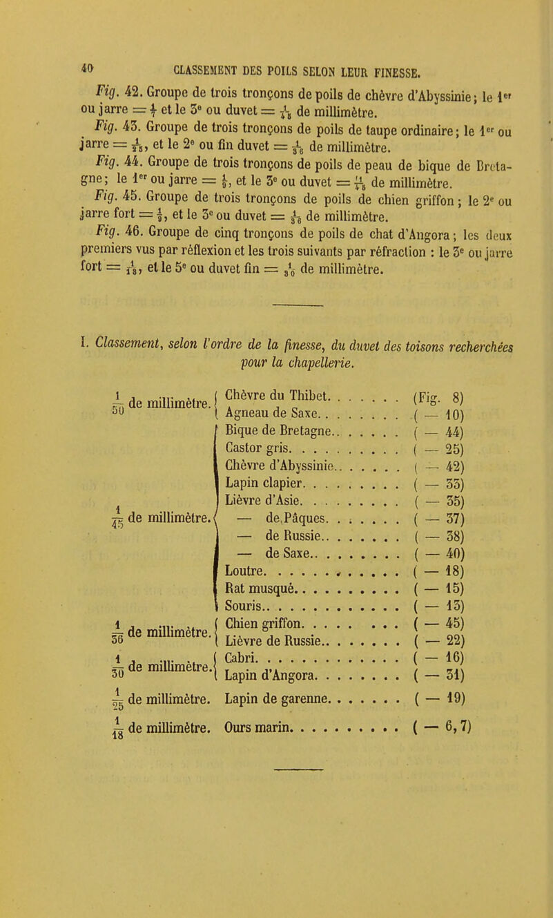 *^ CLASSEMENT DES POILS SELON LEUR FINESSE. Fig. 42. Groupe de trois tronçons de poils de chèvre d'Abyssinie; le 1 ou jarre = i et le 3» ou duvet = de millimètre. Fig. 43. Groupe de trois tronçons de poils de taupe ordinaire; le 1 ou jarre = fg, et le 2 ou ûn duvet = de millimètre. Fig. 44. Groupe de trois tronçons de poils de peau de bique de Dreta- gne; le 1 ou jarre = i, et le 3« ou duvet = ^, de millimètre. Fig. 45. Groupe de trois tronçons de poils de chien griffon ; le 2* ou jarre fort = i, et le 3« ou duvet = fe de millimètre. Fig. 46. Groupe de cinq tronçons de poils de chat d'Angora ; les deux premiers vus par réflexion et les trois suivants par réfraction : le 3* ou jarre fort = J , elle 5 ou duvet fin = de millimètre. I. Classement, selon l'ordre de la finesse, du duvet des toisons recherchées pour la chapellerie. 5U de millimètre. 56 ! de millimètre. de millimètre. de millimètre.I 25 de millimètre. de millimètre. Chèvre du Thibet. Agneau de Saxe.. Bique de Bretagne. Castor gris. . . . Chèvre d'Abyssinie. Lapin clapier. . . Lièvre d'Asie. . . — de,Pâques. — de Russie.. — de Saxe.. . Loutre , Rat musqué.. . . Souris Chien griffon. . . Lièvre de Russie.. Cabri Lapin d'Angora. . Lapin de garenne. Ours marin. Fig. 8) — iO) — 44) — 25) — 42) — 35) — 35) — 37) — 38) — 40) -18) — 15) — 13) — 45) — 22) — 16) — 31) — 19) -6,7)