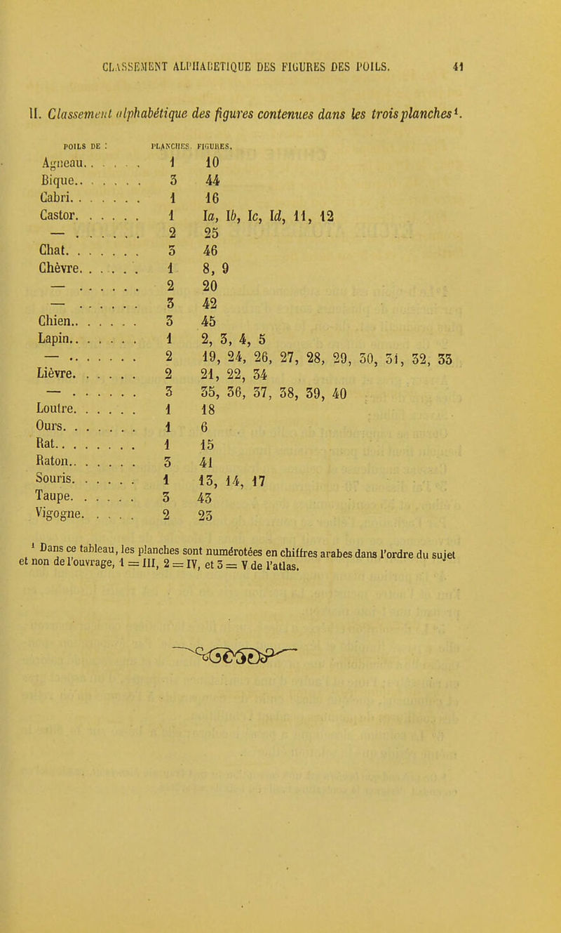 CLASSEMENT ALI'HAUETIQUE DES FIGURES DES POILS. 41 II. Classement alphabétique des figures contenues dans les trois planches^. POILS DE : TLAN'CIIKS. FinUltES. Agneau i 10 Bique 3 44 Cabri 1 16 Castor 1 la,lb, le, Id, H, 12 — 2 25 Chat 3 46 Chèvre 1 8, 9 — 2 20 — 3 42 Chien 3 45 Lapin 1 2, 3, 4, 5 — 2 19, 24, 26, 27, 28, 29, 30, oi, 32, 33 Lièvre 2 21, 22, 34 — 3 35, 36, 37, 38, 39, 40 Loutre 1 18 Ours 1 6 Rat 1 15 Raton 5 41 Souris 1 13, 14, 17 Taupe 3 43 Vigogne 2 23 1 Dans ce tableau, les planches sont numérotées en chiffres arabes dans l'ordre du sujet