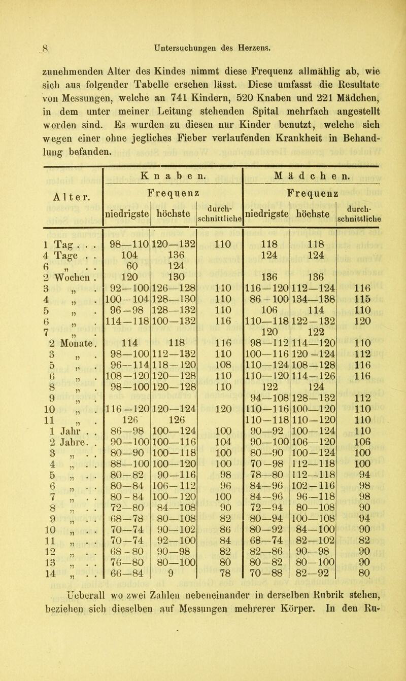 zunehmenden Alter des Kindes nimmt diese Frequenz allmählig ab, wie sich aus folgender Tabelle ersehen lässt. Diese umfasst die Resultate von Messungen, welche an 741 Kindern, 520 Knaben und 221 Mädchen, in dem unter meiner Leitung stehenden Spital mehrfach angestellt worden sind. Es wurden zu diesen nur Kinder benutzt, welche sich wegen einer ohne jegliches Fieber verlaufenden Krankheit in Behand- lung befanden. K n a b e n. M ä d c h e n. Alter. ] niedrigste ?requens höchste 5 durch- schnittliche 1 niedrigste Frequens höchste 5 durch- schnittliche 1 Tag . . . 4 Tage . . 6 „ . . 2 Wochen . 3 „ . 4 „ • 5 ,, • 6 „ . 7 „ • 2 Monate. 3 „ . 5 . 6 „ . 8 „ . 9 • 10 „ . 11 n • 1 Jahr . . 2 Jahre. . 3 „ • . 4 „ . . 5 „ . . 6 „ . . 7 „ . . 8 „ . . 9 „ . . 10 „ . . 11 „,,,,, 12 13 14 98—110 104 60 120 92—100 100-104 96-98 114—118 114 98—100 96-114 108-120 98-100 116-120 126 86—98 90—100 80—90 88—100 80-82 80-84 80-84 72—80 68-78 70—74 70-74 68-80 76—80 66—84 120—132 136 124 130 126—128 128—130 128—132 100—132 118 112—132 118-120 120—128 120—128 120—124 126 100—124 100—116 100—118 100—120 90—116 106-112 100-120 84—108 80—108 90—102 92—100 90—98 80—100 9 110 110 110 110 116 116 110 108 110 110 120 100 104 100 100 98 96 100 90 82 86 84 82 80 78 118 124 136 116-120 86-100 106 110—118 120 98—112 100—116 110—124 110—120 122 94—108 110—116 110-118 90—92 90—100 80—90 70-98 78—80 84—96 84-96 72—94 80—94 80—92 68-74 82—86 80-82 70-88 118 124 136 112—124 134—138 114 122-132 122 114—120 120-124 108—128 114—126 124 128—132 100—120 110—120 100—124 106—120 100-124 112—118 112—118 102-116 96—118 80—108 100—108 84—100 82—102 90—98 80-100 82—92 116 115 110 120 110 112 116 116 112 110 110 110 106 100 100 94 98 98 90 94 90 82 90 90 80 Ueberall wo zwei Zahlen nebeneinander in derselben Rubrik stehen, beziehen sich dieselben auf Messungen mehrerer Körper. In den Ru*