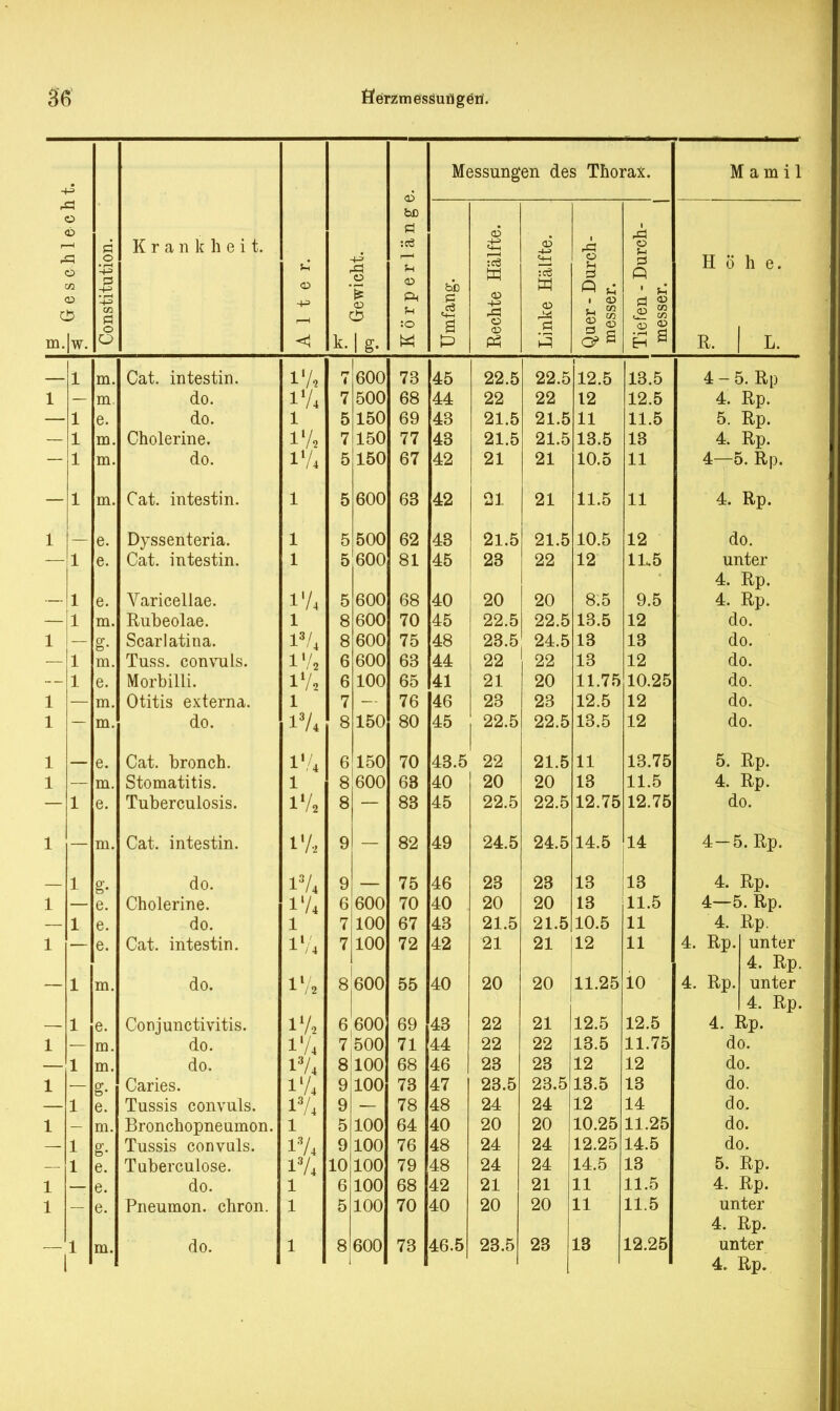 Krankheit. 1 m. Cat. intestin. 1 m do. 1 e. 0.0. 1 in. Cholerine. 1 m. do. 1 m. Cat. intestin. 1 e. Dyssenteria. 1 e. Cat. intestin. 1 e. Varicellae. 1 m. Rubeolae. 1 g- Scarlatina. — 1 in. Tuss. convuls. 1 1 e. lilUi Uli 11. 1 Dl. Otitis externa. 1 m. Ar, do. 1 e. Oat. broncn. 1 7 m. Stomatitis. 1 e. Tuberculosis. 1 ffl. Cat. intestin. 1 g- do. 1 C. Cholerine. 1 e. do. 1 e. Cat. intestin. 1 m. do. 1 e. Conjunctivitis. 1 m. do. 1 m. do. 1 g- Caries. 1 e. Tussis convuls. 1 na. Bronchopneumon. 1 g- Tussis convuls. 1 e. Tuberculose. 1 e. do. 1 e. Pneumon. chron. Messungen des Thorax. Körperlänge. Umfang. Rechte Hälfte. Linke Hälfte. Quer - Durch- messer. Tiefen - Durch- | messer. H ö R. h e. L. 73 45 22.5 22.5 12.5 13.5 4-5. Rp 68 44 22 22 12 12.5 4. Rp. 69 43 21.5 21.5 11 11.5 5. Rp. 77 43 21.5 21.5 13.5 13 4. Rp. 67 42 21 21 10.5 11 4—5. Rp. 63 42 21 21 11.5 11 4. Rp. 62 43 21.5 21.5 i f\ E 10.5 12 do. 81 45 23 22 12 11.5 unter 4. Rp. 68 40 20 20 8.5 9.5 4. Rp. 70 45 2 z. 5 22.5 1 Q E lo.ö 1 o 12 do. 75 48 23.5 24.5 13 13 do. 63 44 22 22 13 12 do. 65 41 21 20 11.75 10.25 do. 76 46 23 23 12.5 12 do. 80 45 22.5 22.5 13.5 12 do. 70 43.5 22 21.5 11 13.75 5. Rp. 63 40 20 20 13 11.5 4. Rp. 83 45 22.5 22.5 12.75 12.75 do. 82 49 24.5 24.5 14.5 14 4-5. Rp. 75 46 23 23 13 13 4. Rp. 70 40 20 20 13 11.5 4—5. Rp. 67 43 21.5 21.5 10.5 11 4. Rp. 72 42 21 21 12 11 4. Rp. unter 4. Rp 55 40 20 20 11.25 10 4. Rp. unter 4. Rp 69 43 22 21 12.5 12.5 4. Rp. 71 44 22 22 13.5 11.75 do. 68 46 23 23 12 12 do. 73 47 23.5 23.5 13.5 13 do. 78 48 24 24 12 14 do. 64 40 20 20 10.25 11.25 do. 76 48 24 24 12.25 14.5 do. 79 48 24 24 14.5 13 5. Rp. 68 42 21 21 11 11.5 4. Rp. 70 40 20 20 11 11.5 unter 4. Rp. 4. Rp. M a m i 1 1% 1 174 i i i'A i i3/4 iVi 17, i i3A i IV. i'A 17« i74 l ll/4 i72 174 IV« 174 174 1 174 17« i i 600 500 150 150 150 5 600 5 500 5 600 5 600 8 600 8 600 6 600 6 100 7 8 150 6 150 8 600 8 9I 6 600 100 100 8 600 6 600 7| 500 8 100 9 100 9 100 100 5 9 10 100 100 100