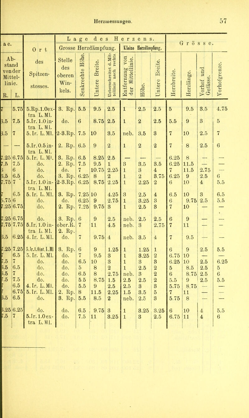 Lage d e s H e r z e n £ 0 r t Grosse Herzdämpfung. Kleine Herzdämpfung. uro s s e des otene des 3 Höhe. •eite. st d.Mit- l rechts. g von Ilinie. 53 Herzbreite. <D CS ö Spitzen- stosses. oberen Win- kels. Senkrecht Untere Bi Ueberschreit tellinie nacl pi '<-< o s Höhe. Untere Bi Herzlänge. Vorhof ur Gelasse. Vorhofgre^ ö.Rp.l.Oex- o. xvp. 5.5 9.5 2.5 9.5 3.5 4.75 l 2.5 2.5 5 tra L.MI. 5 Tr 1 Oin- u. 1 L . 1 <v Iii Ha (10. 6 8.75 2.5 1 2 2.5 5.5 9 3 5 tra L Ml UA. GL -Li» L1J X« 5 Ir L Ml «a-O.Xvp. 7.5 10 3.5 neb. 3.5 3 7 10 2.5 7 5.1r.0.5in- _i. XV jj. 6.5 9 2 1 2 2 7 8 2.5 6 tra L.MI. 5 Tr L MI f • 1 L . Li * J.TX ' • 3. Rp. 6.5 8.25 2.5 6.25 8 do. 2. Rp. 7.5 9.5 1 3 3.5 3.5 6.25 11.5 do. Ha U.U. 7 10.75 2.25 1 3 4 7 11.5 2.75 do! o. iv p. 6.25 8 2 1 2 3.75 6.25 9 2.5 6 ö.Ir.l.Oin- Ä-o.xvp. 6.25 8.75 2.25 1 2.25 2 6 10 4 5.5 tra L.MI. 5 Ir L Ml 3. Rp. 7.25 10 4.25 O d 2.5 4 6.5 10 3 6.5 do. uo. 6.25 9 2.75 1 3.25 3 6 9.75 2.5 5.5 do. 9 Tin a. XV p. 7.25 9.75 3 1 2.5 3 7 10 do. Q [>-*-> o. xvp. 6 9 2.5 neb. 2.5 2.5 6 9 5.1r. 1.0 in- ober.R. 7 11 4.5 neb. 3 2.75 7 11 - tra L.MI. 9 Pn 4. xvp. 4.1r. L. Ml. U.U. 7 9.75 4 neb. 3.5 4 7 9.5 5.lr.l.0int.l.Ml 3. Rp. 6 9 1.25 1 1.25 1 6 9 2.5 5.5 5. Ir. L. Ml. do. 7 9.5 3 1 3.25 2 6.75 10 do. Ha uu. 6.5 10 3 1 3 3 6.25 10 2.5 6.25 do. Ha UO. 5 8 2 1 2.5 2 5 8.5 2.5 5 do. do. 6.5 8 2.75 neb. 3 2 6 8.75 2.5 6 do. do. 5.5 8.75 1.5 2.5 2.5 2 5.5 9 2.5 5.5 4.Ir. L.MI. do. 5.5 9 2.5 2.5 3 3 5.75 8.75! — 5.lr. L.ML 2. Rp. 8 11.5 2.25 1.5 3.5 5 7 11 do. 3. Rp. 5.5 8.5 2 neb. 2.5 3 5.75 8 do. do. 6.5 9.75 3 1 3.25 3.25 6 10 4 5.5 5.1r. 1.0 ex- do. 7.5 11 3.25 1 3 2.5 6.75 11 4 6 tra L.MI. 5.75 7.5 7 6.75 7.5 6 6.5 7 7.75 6.25 7.25 6.5 7 6.5 7 7.5 6.5 6.75 6.5
