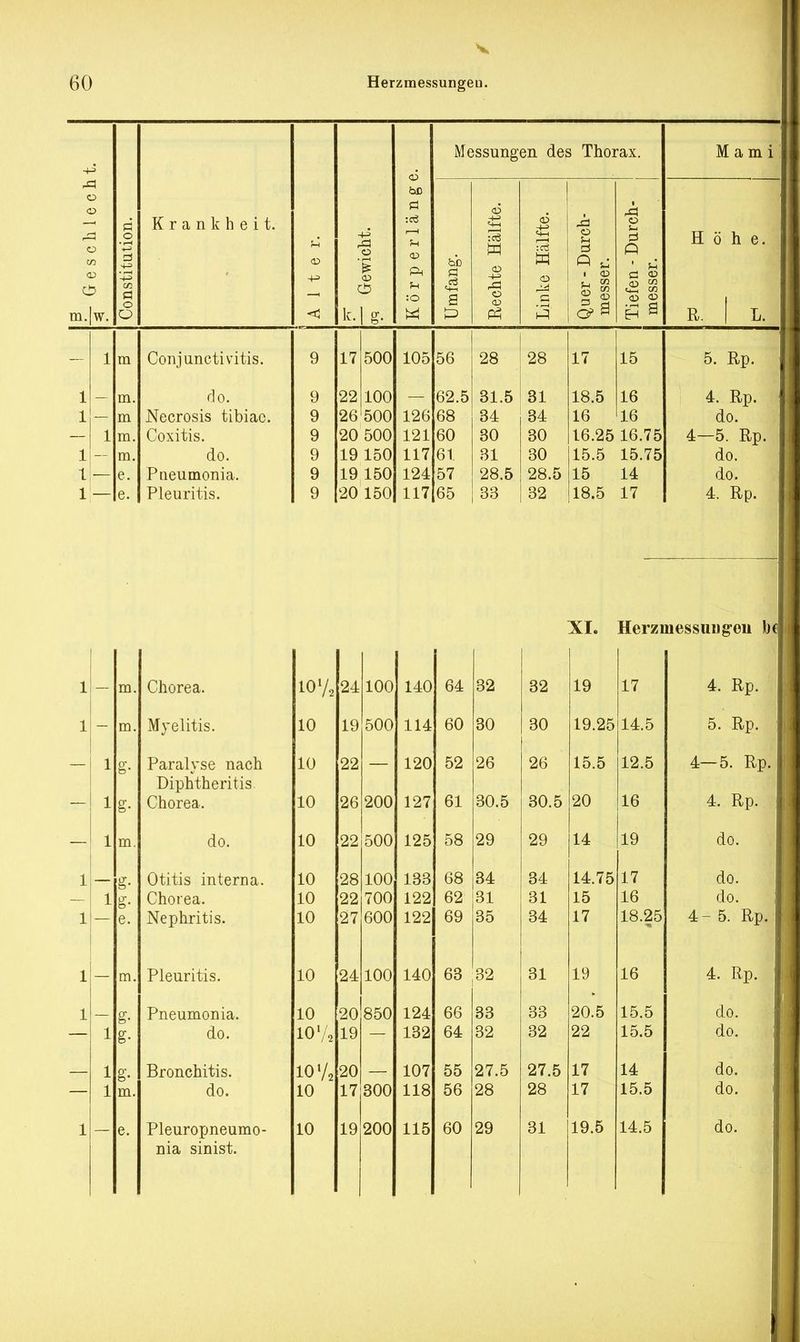 v & m. w. 1 ij— 1— Krankheit. Conjunctivitis, do. Necrosis tibiac. Coxitis. do. Pneumonia. Pleuritis. 500 100 500 20 500 19 150 19 150 20 150 105 126 121 117 124 117 Messungen des Thorax. CD CD 56 62.5 68 60 61 57 65 28 28 31.5 31 34 34 30 31 28.5 33 30 30 28.5 32 17 18.5 16 16.25 16.75 15.5 15.75 15 14 18.5 17 Mami Höhe, L. 5. Rp. 4. Rp. do. 4—5. Rp. do. do. 4. Rp. XI. HerzmessuHg-eii fo< 1 in. Chorea. 10% 24 100 140 64 32 32 19 17 4. Rp. 1 m. Myelitis. 10 19 500 114 60 30 30 19.25 14.5 5. Rp. 1 g- Paralyse nach 10 22 120 52 26 26 15.5 12.5 4—5. Rp Diphtheritis 1 g- Chorea. 10 26 200 127 61 30.5 30.5 20 16 4. Rp. 1 m. do. 10 22 500 125 58 29 29 14 19 do. 1 g- Otitis interna. 10 28 100 133 68 34 34 14.75 17 do. 1 g- Chorea. 10 22 700 122 62 31 31 15 16 do. 1 e. Nephritis. 10 27 600 122 69 35 34 17 18.25 4-5. Rp. 1 m. Pleuritis. 10 24 100 140 63 32 31 19 16 4. Rp. 1 g- Pneumonia. 10 20 850 124 66 33 33 20.5 15.5 do. 1 g- do. 10 V2 19 132 64 32 32 22 15.5 do. 1 g- Bronchitis. 10 Va 20 107 55 27.5 27.5 17 14 do. 1 m. do. 10 17 300 118 56 28 28 17 15.5 do. 1 e. Pleuropneumo- 10 19 200 115 60 29 31 19.5 14.5 do. nia sinist.