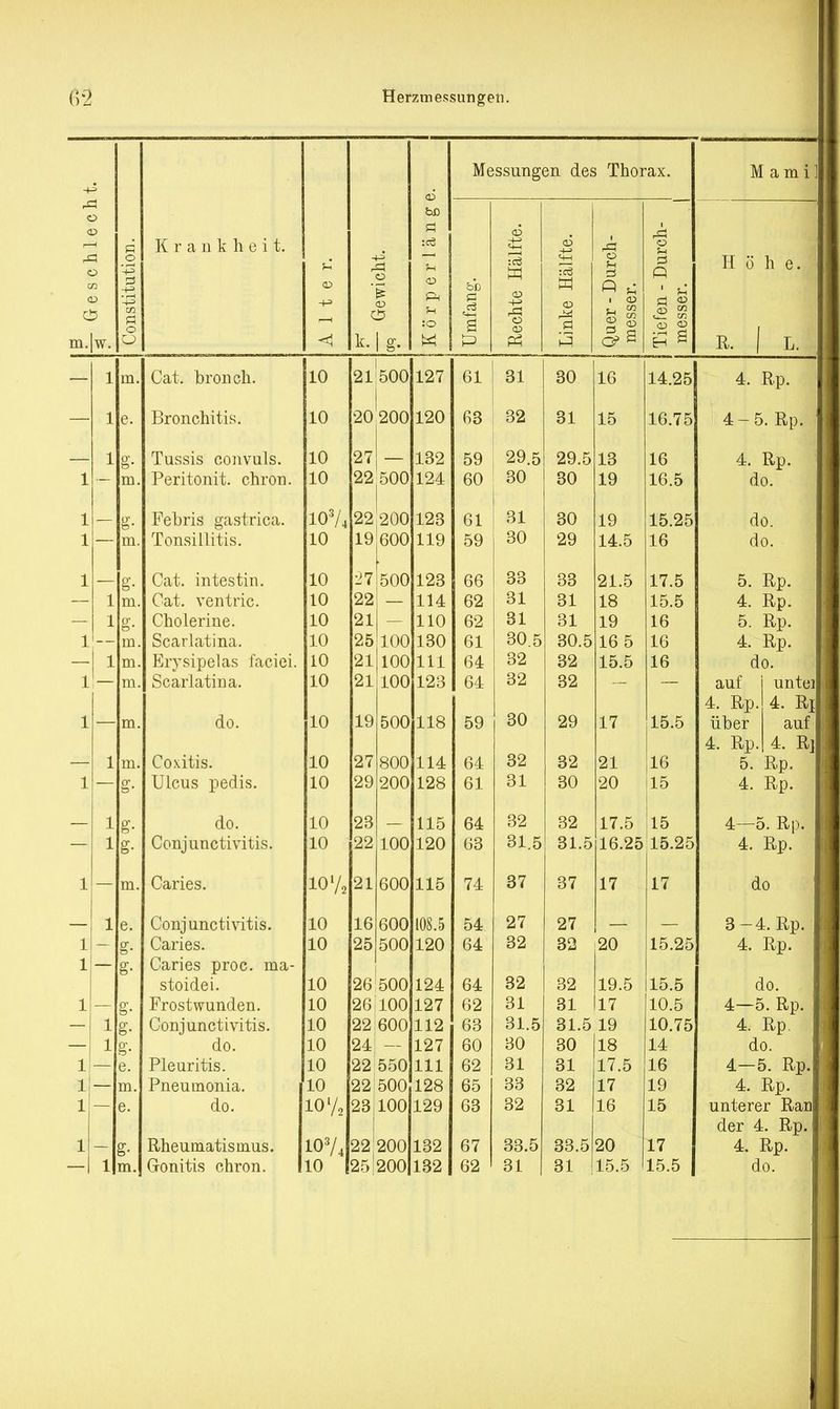 K r a n k h e i t. lv. Messungen des Thorax. ÖD PI ci s CD <D Mami Höhe, R, 1 m. Cat. broncli. 10 21 500 127 61 31 30 16 14.25 1 0. Bronchitis. 1U 00 onn 1 on ßQ 1)0 39 Du £11 Ol 1 K 15 1 O rr k lb. i 5 1 g- Tussis convuls. 10 27 132 59 29.5 29.5 13 16 1 m. Peritonit. chron. 1U au ouu 1 OA bU 1 Q iy 1 0 c lb.5 1 — g. Febris gastrica. IOV4 22 200 123 61 31 30 19 15.25 1 m. Tonsillitis. 10 19 600 119 59 30 29 14.5 16 1 g- Cat. intestin. 1 0 ■'7 ouu 1 OQ Cid. 33 33 Ol K 1 7 FC 1 i .0 m. Cat. ventric. 1 n OO _z 11/1 114 b2 0 X CS1 öl 1 0 lo 1 K K 15.5 ~~ 1 g. Cholerine. 10 9 1 11 n 1 iu 0^ 31 31 Ol 1 Q iy 1 CK 1 m. Scarlatina. 1 n lu 25 100 1 Of\ loU 61 30 K OU.O öU.5 lb 5 16 ■i 1 m. Erysipelas facici. 1 n 1U 21 100 111 111 04 39 DA 1 K K 15.5 1 G lb 1 m. Scarlatina. 1 n il> 21 100 1 O'J l^o b4 32 32 1 m. clo. 10 19 500 118 59 30 29 17 15.5 1 m. Coxitis. 10 27 800 114 64 32 32 21 16 1 — Ulcus pedis. 10 29 200 128 61 31 30 20 15 1 g. do. 10 23 115 64 32 32 17.5 15 1 g- Conjunctivitis. 10 22 100 120 63 31.5 31.5 16.25 15.25 1 m. Caries. 10% 21 600 115 74 37 37 17 17 1 e. Conjunctivitis. 10 16 600 108.5 54 27 27 1 g. Caries. 10 25 500 120 64 32 32 20 15.25 1 Caries proc. ma- stoidei. 10 26 500 124 64 32 32 19.5 15.5 1 g- Frostwunden. 10 26 100 127 62 31 31 17 10.5 1 g- Conjunctivitis. 10 22 600 112 63 31.5 31.5 19 10.75 1 g- do. 10 24 127 60 30 30 18 14 1 e. Pleuritis. 10 22 550 111 62 31 31 17.5 16 1 m. Pneumonia. i 10 22*500 128 65 33 32 17 19 1 e. do. 10% 23 100 129 63 32 31 16 15 1 g- Rheumatismus. 10V4 22 200 132 67 33.5 33.5 20 17 4. Rp. 4-5. Rp. 4. Rp. do. do. do. 5. Rp. 4. Rp. 5. Rp. 4. Rp. do. untei 4. Ri auf 4. R] auf 4. Rp. über 4. Rp. 5. Rp. 4. Rp. 4—5. Rp. 4. Rp. do 3- 4.Rp. 4. Rp. do. 4— 5. Rp. 4. Rp. do. 4—5. Rp. 4. Rp. unterer Ran der 4. Rp. 4. Rp.