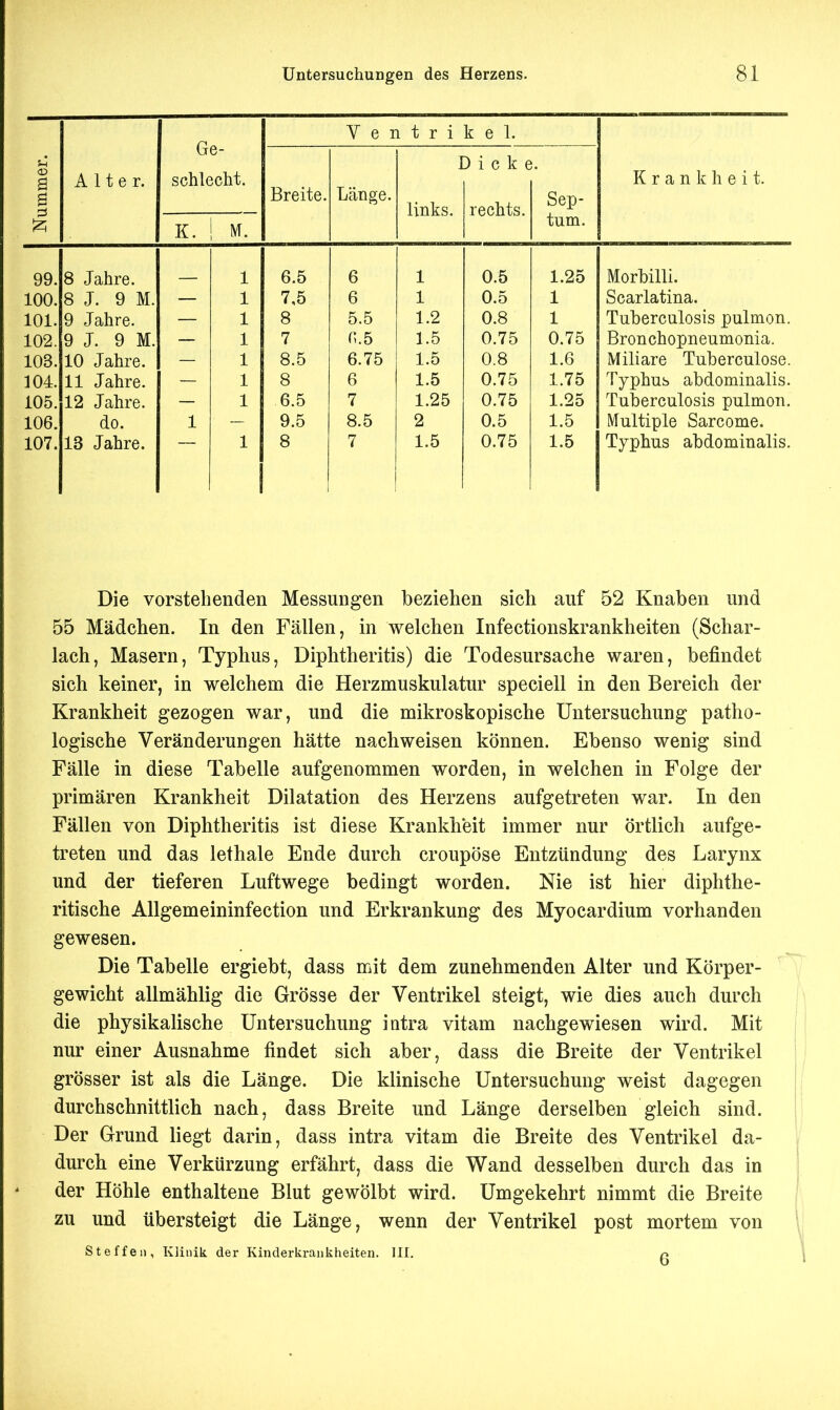 V e n t r i k e 1. Ge- Dicke. <D B Alter. schlecht. Krankheit. S üreite. Länge. links. rechts. CaTi. OC|J K. M. tum. QQ yy. o janre. — 1 \J.O 6 1 0.5 1.25 Morbilli. lUU. oj. y iyi. 1 7 ^ I ,o 6 1 0.5 1 OOdX Idbllid« 1 ni IUI. v janre. 1 8 5.5 1.2 0.8 1 1 UUCll'U.J.UOlij jJ LIXÜJLU-Ll. 102. 9 J. 9 M. 1 7 n.5 1.5 0.75 0.75 Bronchopneumonia. 103. 10 Jahre. 1 8.5 D. (0 1.5 0.8 1.6 Miliare Tuberculose. 104. 11 Jahre. 1 8 6 1.5 0.75 1.75 Typhus abdominalis. Tuberculosis pulmon. 105. 12 Jahre. 1 6.5 7 1.25 0.75 1.25 106. do. 1 9.5 8.5 2 0.5 1.5 Multiple Sarcome. 107. 13 Jahre. 1 8 7 1.5 0.75 1.5 Typhus abdominalis. Die vorstehenden Messungen beziehen sich auf 52 Knaben und 55 Mädchen. In den Fällen, in welchen Infectionskrankheiten (Schar- lach, Masern, Typhus, Diphtheritis) die Todesursache waren, befindet sich keiner, in welchem die Herzmuskulatur speciell in den Bereich der Krankheit gezogen war, und die mikroskopische Untersuchung patho- logische Veränderungen hätte nachweisen können. Ebenso wenig sind Fälle in diese Tabelle aufgenommen worden, in welchen in Folge der primären Krankheit Dilatation des Herzens aufgetreten war. In den Fällen von Diphtheritis ist diese Krankheit immer nur örtlich aufge- treten und das lethale Ende durch croupöse Entzündung des Larynx und der tieferen Luftwege bedingt worden. Nie ist hier diphthe- ritische Allgemeininfection und Erkrankung des Myocardium vorhanden gewesen. Die Tabelle ergiebt, dass mit dem zunehmenden Alter und Körper- gewicht allmählig die Grösse der Ventrikel steigt, wie dies auch durch die physikalische Untersuchung intra vitam nachgewiesen wird. Mit nur einer Ausnahme findet sich aber, dass die Breite der Ventrikel grösser ist als die Länge. Die klinische Untersuchung weist dagegen durchschnittlich nach, dass Breite und Länge derselben gleich sind. Der Grund liegt darin, dass intra vitam die Breite des Ventrikel da- durch eine Verkürzung erfährt, dass die Wand desselben durch das in der Höhle enthaltene Blut gewölbt wird. Umgekehrt nimmt die Breite zu und übersteigt die Länge, wenn der Ventrikel post mortem von Steffen, Klinik der Kinderkrankheiten. III. n