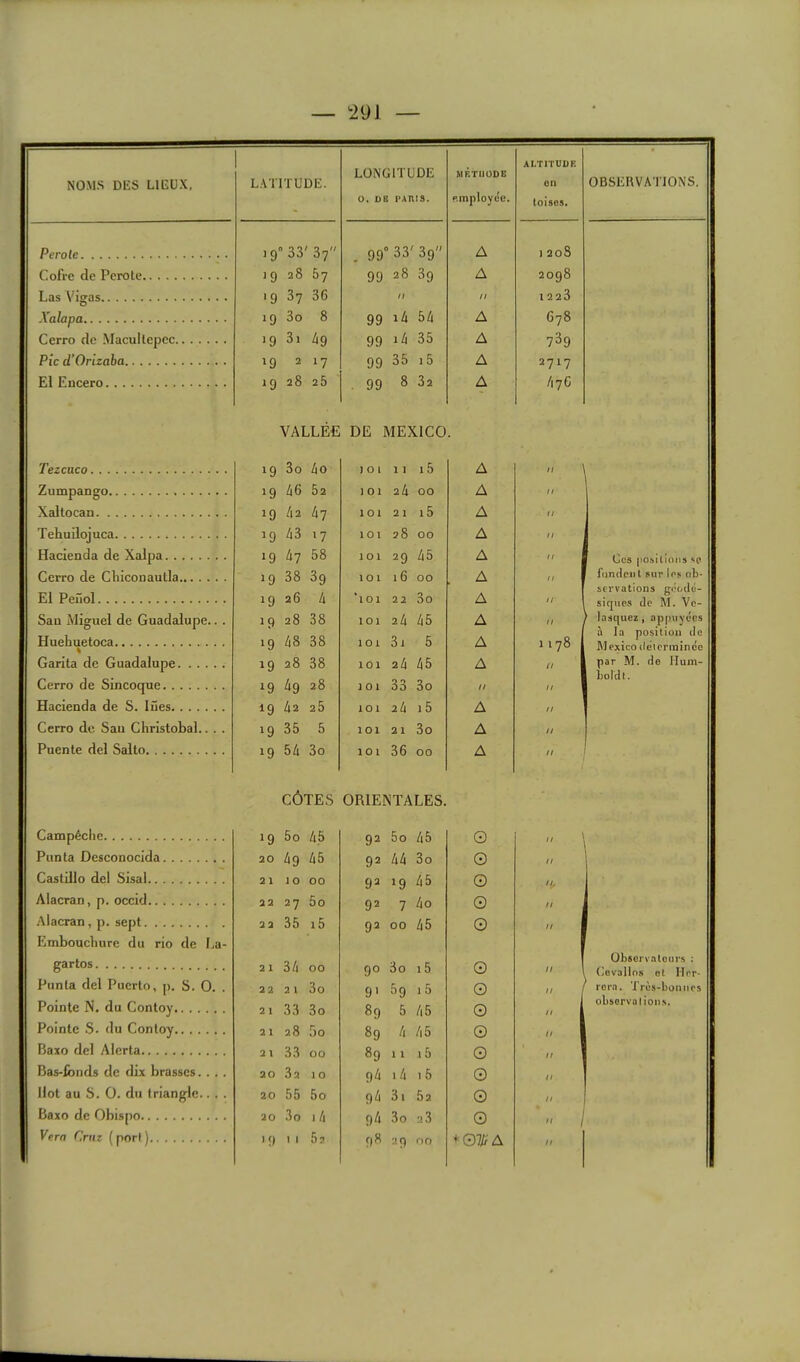 -291 NOMS DES Lieux, Perolc Cofre de Perote Las Vigas Xalapa Cerro de Macuilepcc. Pic d’Orizaba El Encero Tezcaco Zumpango Xaltocan Tehuilojuca Hacienda de Xalpa Cerro de Cliiconaulla El Peûol San Miguel de Guadalupe.. . Huehuetoca « Garita de Guadalupe Cerro de Sincoque Hacienda de S. lues Cerro do Sau Christobal... . Puenle del Salto Campêclie Punta Desconocida Castillo del Sisal Alacran, p. occid Alacran, p. sept Emboucliure du rio de La- gartos Punla del Puerto, p. S. O. . Pointe N. du Contoy Pointe S. du Contoy Baxo del Alerta Bas-lbnds de dix brasses. . . . Ilot au S. O. du triangle.. . . Baxo de Obispo Vern Crnz ( port ) LONGITUDE MÉTHODE ALTITUDE OBSERVATIONS. •ATITUDE. on - 0. DB PAIUa. p.mployce. toises. 19” 33'37 . 99° 33' 39 A 1 20S 19 28 67 99 28 39 A 2098 19 37 36 n // 1223 19 3o 8 99 54 A 678 19 3i ii9 99 35 A 739 19 217 99 35 i5 A 2717 19 28 26 .99 8 32 A 4 76 VALLÉE DE MEXICO. 19 3o Zio )01 11 15 A U 19 46 62 101 24 00 A U 19 4a 47 101 21 i5 A tl 19 43 17 101 28 00 A n 19 47 58 101 29 45 A II Ces (lObilionâ se 19 38 39 101 16 00 Toi 22 3o A n fondent sur les ob- servations géode- 1926 4 A n siques do M. Ve- 19 28 38 101 24 45 A II ^ lasquez , apjniyccs 19 48 38 101 3i 5 A 1178 I h la position de Jlexico dcicrinince 19 28 38 101 24 45 A U par M. de Mum- 1 bold(. 19 49 28 101 33 3o // n 1 19 kl 26 101 2Ù l5 A n 19 35 5 loi 21 3o A II 19 54 3o 101 36 00 A n CÔTES ORIENTALES. 19 5o 45 92 5o 45 Q U 20 49 45 92 44 3o 0 II 21 JO 00 92 19 45 0 'i- 22 27 5o 92 7 4o 0 II 22 35 i5 21 34 00 92 00 45 90 3o i5 0 0 fl 1 Obsorvnlours : n , (^evallos et Her- 22 21 3o 21 33 3o 91 59 i5 0 n rern. Très-boniics observ.Tlioii.s. 89 5 45 0 n 1 21 28 f)0 89 4 45 0 Il 1 21 33 00 89 11 i5 0 II 20 3a 10 94 14 15 0 II 20 55 5o 94 3i 5a 0 n 20 3o 14 94 3o u3 0 n I U) Il 57 98 7.9 00 + 07/iA n