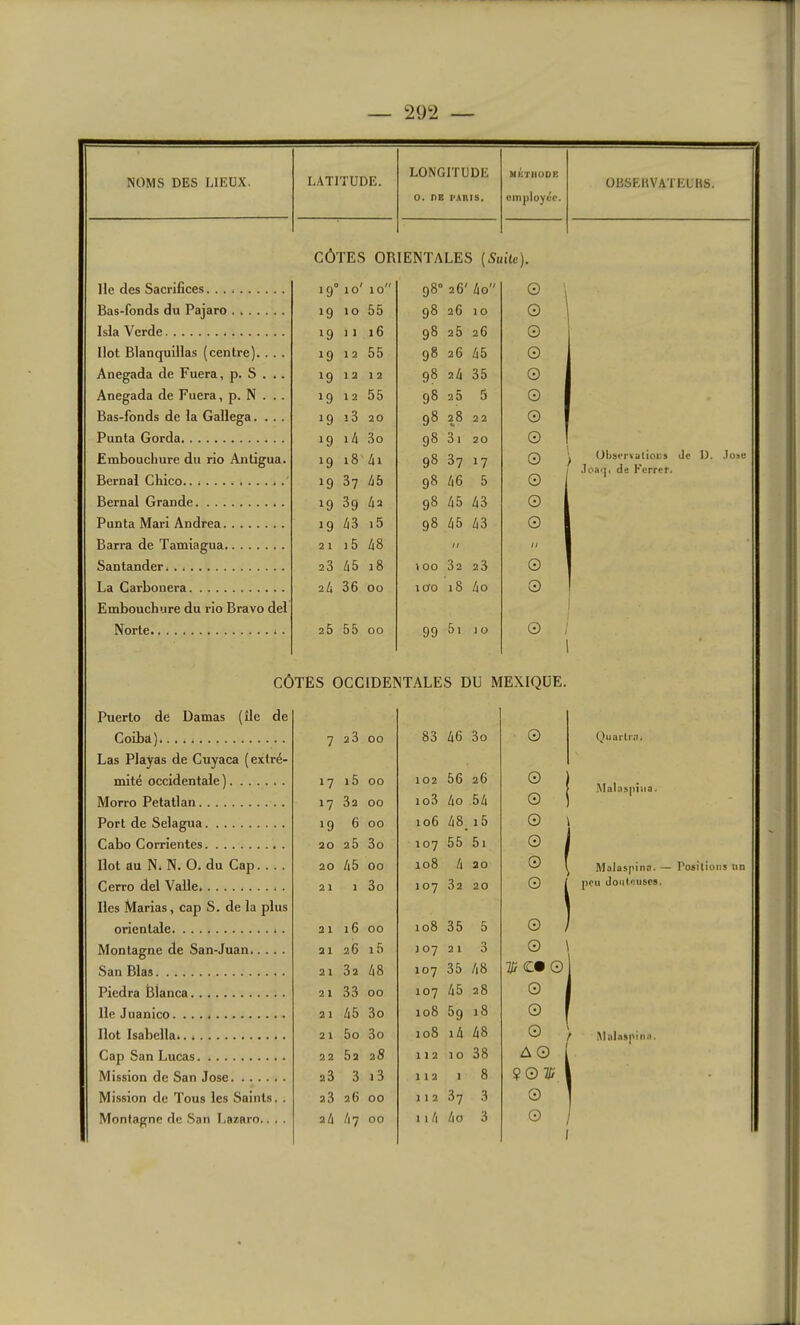 NOMS DES LIEUX. LATITUDE. LONGITUDE O. DE PARIS, MKTJIODE employée. CÔTES ORIENTALES [Suite). Ile des Sacrifices. 10' 10'' 98° 26' 4o 0 \ Bas-fonds du Pajaro >9 1 0 55 98 26 10 0 1 Isla Verde 19 ] 1 16 98 25 26 0 1 Ilot Blanquiüas (centre). . . . 19 1 2 55 98 26 45 0 Anegada de Fuera, p. S . .. 19 1 2 1 2 98 24 35 0 Anegada de Fuera, p. N . .. 19 1 2 55 98 26 5 0 Bas-fonds de la Gallega.... 19 î3 20 98 28 22 0 Punta Gorda >9 i4 3o 98 3i 20 0 ! Embouchure du rio Antigua. 19 18 4i 98 3? 17 0 t Bernai Chico.. 19 3? 45 98 46 5 0 Bernai Grande 19 39 42 98 45 43 0 Punta Mari Andrea 19 43 i5 98 45 43 0 Barra de Tamiagua 2 1 15 48 n II Santander. 23 45 18 \ 00 32 23 0 La Carbonera 2li 36 00 loro 18 4o 0 I Embouchure du rio Bravo del 1 Norte. . 26 55 00 99 5i J ü 0 ; 1 CÔTES OCCIDENTALES DU MEXIQUE. Puerto de Damas (île de Coiba )..... 7 23 00 83 46 3o Las Plaÿas de Cuyaca (extré- mité occidentale ) 17 i5 00 102 56 26 Morro Petatlan 17 32 00 io3 4o 54 Port de Selagua 19 6 00 106 48_i5 Cabo Corrientes 20 25 3o 107 55 5i Ilot au N. N. 0. du Cap.... 20 45 00 108 4 20 Cerro del Valle 21 1 3o 107 32 20 Iles Marias, cap S. de la plus orientale . 21 16 00 108 35 5 Montagne de San-Juan 21 26 i5 107 21 3 San Blas 21 32 48 107 35 48 Piedra Blanca 21 33 00 107 45 28 Ile Juanico 21 45 3o 108 59 18 Ilot Isabclla. 21 5o 3o 108 i4 48 Cap San Lucas 22 52 28 112 10 38 Mission de San José 23 3 13 112 1 8 Mission de Tous les Saints. . 23 26 00 11287 3 Montagne de San I.ar.aro.. . . 24 47 00 114 4o 3 OESEHVATEUHS. Observations Je D. .fosc .loa«ji de Kerref. Qiiarlm* Malnspîiia. Malaspina. — Positions un peu douteuses. Mabisoina.