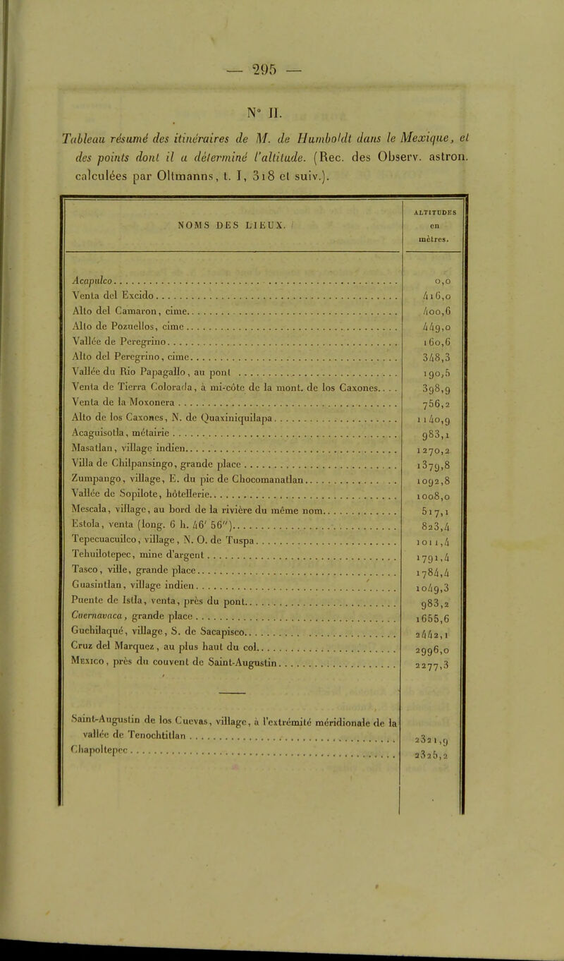 — 595 — N“ Jl. Tableau résumé des itinéraires de M. de llumboklt dans le Mexique, et des points dont il a déterminé l'altitude. (Rec. des Observ. astron. calculées par Oltinanns, l. I, 3i8 el suiv.). NOMS DES LIEUX, f ALTITUDES en mètres. Acapulco Vcnla dcl Excido Alto del Camai'on, cime Allô de Pozuellos, cime Vallée de Peregriiio Alto del Peregrino, cime Vallée du Rio Pajiagallo, au pont Venta de Tierra Colorada, à mi-côte de la mont, de los Caxones.. . . Venta de la Moxonera Alto de los Caxones, N. de Quaxiniquilapa Acaguisotla, métairie Masatlan, village indien Vüla de Cliilpansingo, grande place Zumpango, village, E. du pic de Chocomanatlan Vallée de Sopüote, hôtellerie Mescala, village, au bord de la rivière du même nom Estola, venta (long. 6 h. /|6' 56) Tepecuacuilco, village, N. O. de Tuspa TehuUotepec, mine d’argent Tasco, ville, grande place Guasintlan, village indien ' Puente de Islla, venta, près du pont Cuernavaca, grande place Guchilaqué, village, S. de Sacapisco Cruz del Marquez, au plus haut du col Mexico, près du couvent de Saint-Augustin 0,0 /) 1G, O /ioo,G 4/19,0 1 60,6 348.3 190,5 398,9 786,2 1i4o,9 983.1 1270.2 1379.8 1092.8 1008.0 517.1 823.4 1011.4 1791.4 1784.4 1049.3 983.2 i655,6 2442.1 2996,0 2277.3 .Saint-Augustin de los Cuevas, village, à l’extrémité méridionale de la vallée de Teiiochtitlan Chapoltepcc